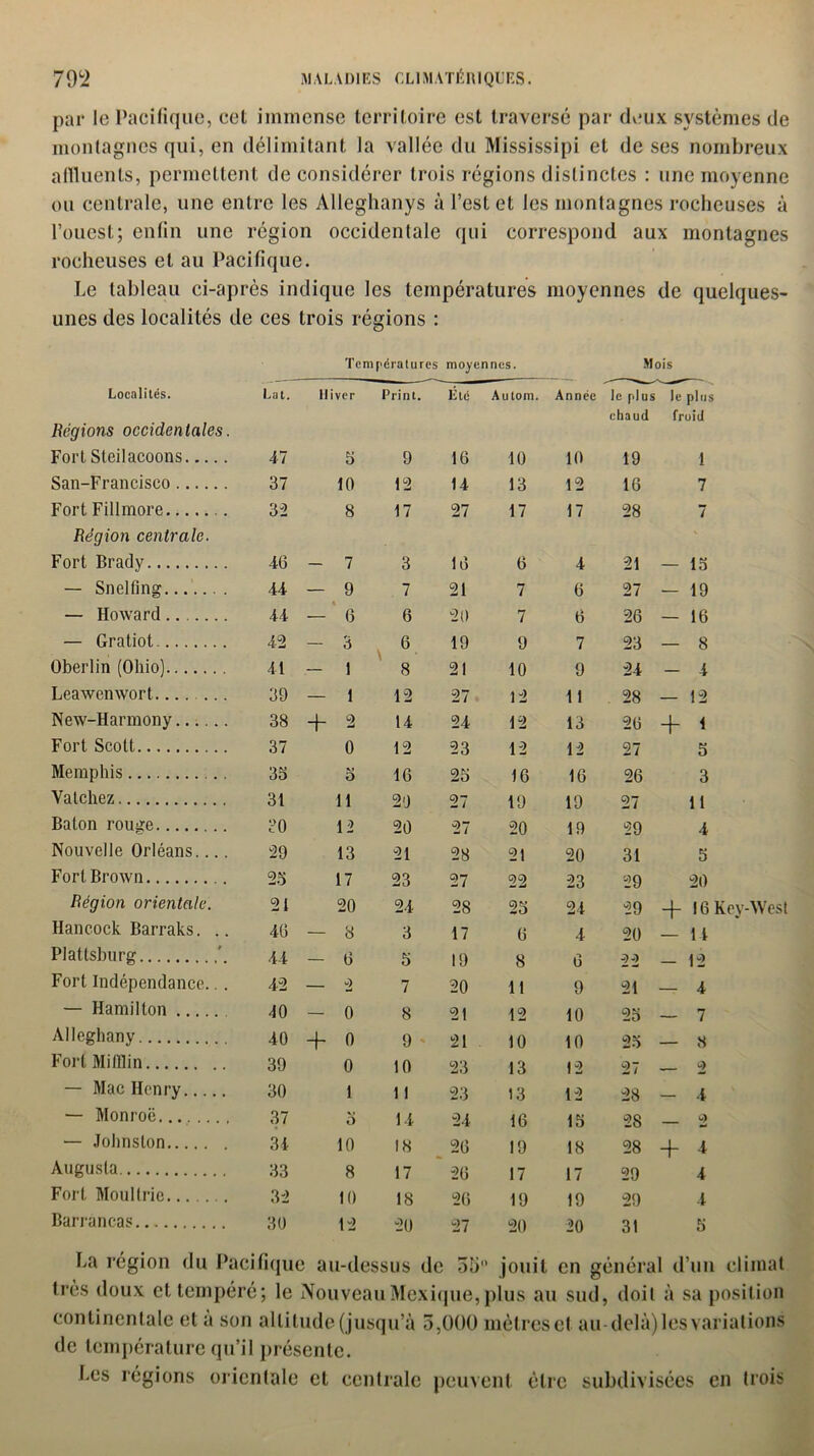 par Ig Pacifique, cet immense territoire est traversé par deux systèmes de montagnes qui, en délimitant la vallée du Mississipi et de ses nombreux affluents, permettent de considérer trois régions distinctes : une moyenne ou centrale, une entre les Alleghanys à l’est et les montagnes rocheuses à l’ouest; enfin une région occidentale qui correspond aux montagnes rocheuses et au Pacifique. Le tableau ci-après indique les températures moyennes de quelques- unes des localités de ces trois régions : Températures moyennes. Mois Localités. Lat. Hiver Print. Été Autom. Année le plus le plus Régions occidentales. chaud fruid Fort Steilacoons 47 5 9 16 10 10 19 1 San-Francisco 37 10 12 14 13 12 16 7 Fort Fillmore 3 2 8 17 27 17 17 28 7 Région centrale. ‘ Fort Brady 46 — 7 3 16 6 4 21 — 15 — Snelfîng 44 — 9 7 21 7 6 27 — 19 — Howard 44 — 6 6 20 7 6 26 — 16 — Gratiot 42 — 3 v 6 8 19 9 7 23 — 8 Oberlin (Ohio) 41 — 1 21 10 9 24 - 4 Leawenwort 39 — 1 12 27 12 11 28 — 12 New-Harmony 38 + 2 14 24 12 13 26 + < Fort Scott 37 0 12 23 12 12 27 5 Memphis 35 5 16 25 16 16 26 3 Vatchez 31 11 20 27 19 19 27 11 Bâton rouge 30 12 20 27 20 19 29 4 Nouvelle Orléans.... 29 13 21 28 21 20 31 5 Fort Brown 25 17 23 22 23 29 20 Région orientale. 21 20 24 28 25 24 29 -f ie; Hancock Barraks. .. 46 — 8 3 17 6 4 20 — 14 Plattshurg 44 — 6 5 19 8 6 22 - 12 Fort Indépendance... 42 — 2 7 20 11 9 21 — 4 — Hamilton 40 — 0 8 21 12 10 25 — 7 Alleghany 40 + 0 9 21 10 10 25 — 8 Fort Mifïlin 39 0 10 23 13 12 27 2 — Mac Henry 30 1 11 23 13 12 28 - 4 — Monroë. 37 5 14 24 16 15 28 2 — Johnston 34 10 18 26 19 18 28 + ■* Augusla 33 8 17 26 17 17 29 4 Fort Moul(rie 32 10 18 26 19 19 29 4 Barrancas 30 12 20 27 20 20 31 5 La région du Pacifique au-dessus de 55- jouit en général d’un très doux et tempéré; le Nouveau Mexique, plus au sud, doit à sa position continentale et à son altitude (jusqu’à 5,000 mètres et au delà) les variations de température qu’il présente. Les régions orientale et centrale peuvent être subdivisées en trois