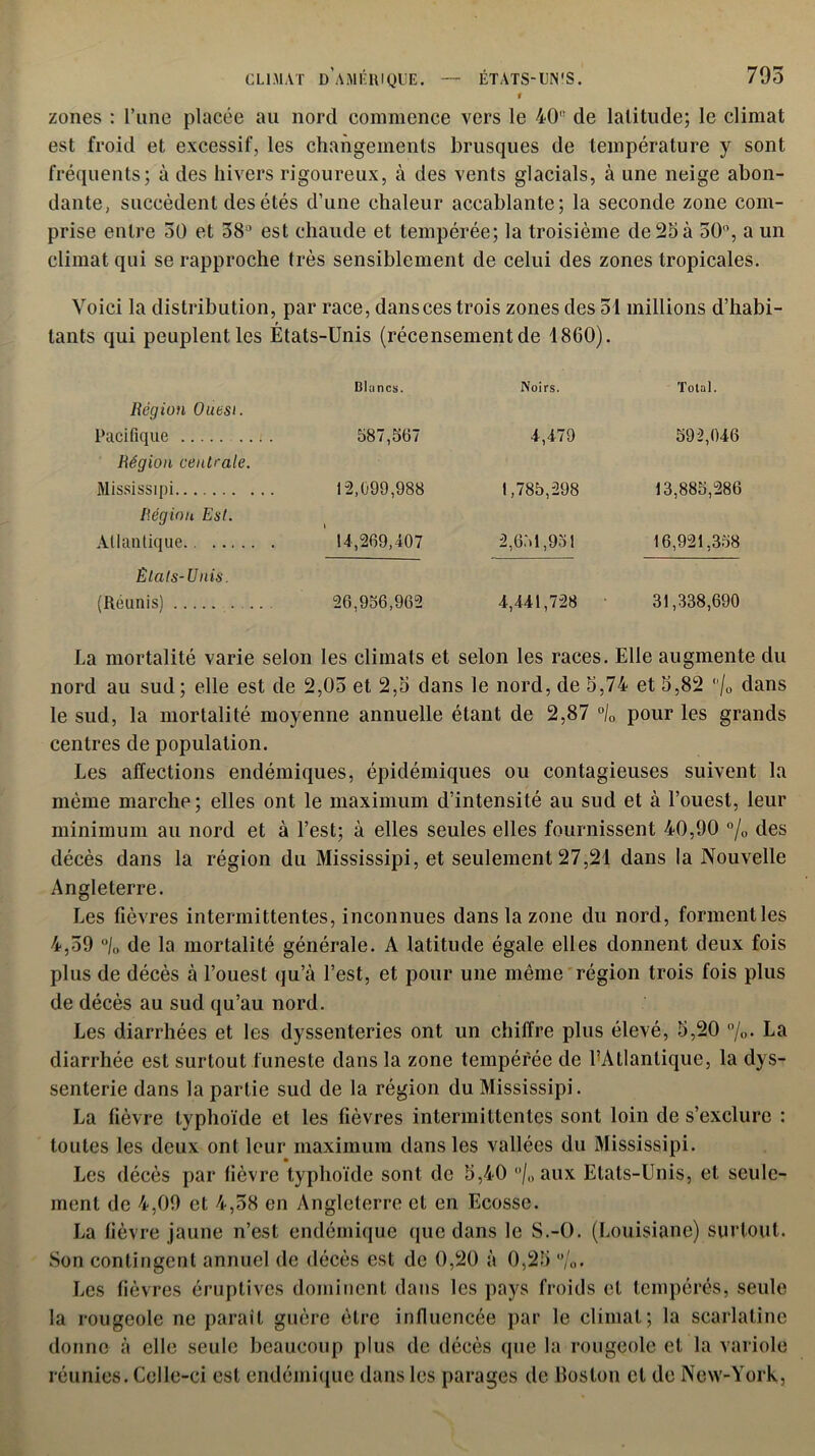 zones : l’une placée au nord commence vers le 40 de latitude; le climat est froid et excessif, les changements brusques de température y sont fréquents; à des hivers rigoureux, à des vents glacials, à une neige abon- dante, succèdent des étés d’une chaleur accablante; la seconde zone com- prise entre 30 et 38° est chaude et tempérée; la troisième de25à 30°, a un climat qui se rapproche très sensiblement de celui des zones tropicales. Voici la distribution, par race, dans ces trois zones des 31 millions d’habi- tants qui peuplent les États-Unis (récensementde 1860). Bl ;i ries. Noirs. Total. 587,567 4,479 592,046 12,099,988 1,785,298 13,885,286 ' 14,269,407 2,651,951 16,921,358 26,956,962 4,441,728 31,338,690 les climats et selon les races. Elle augmente du Région Ouesi. Pacifique .. ! . Région centrale. Mississipi Région Est. Atlantique États-Unis. (Reunis) nord au sud; elle est de 2,03 et 2,5 dans le nord, de 5,74 et 5,82 fQ dans le sud, la mortalité moyenne annuelle étant de 2,87 °/0 pour les grands centres de population. Les affections endémiques, épidémiques ou contagieuses suivent la même marche; elles ont le maximum d’intensité au sud et à l’ouest, leur minimum au nord et à l’est; à elles seules elles fournissent 40,90 °/0 des décès dans la région du Mississipi, et seulement 27,21 dans la Nouvelle Angleterre. Les fièvres intermittentes, inconnues dans la zone du nord, formentles 4,39 °/0 de la mortalité générale. A latitude égale elles donnent deux fois plus de décès à l’ouest qu’à l’est, et pour une même région trois fois plus de décès au sud qu’au nord. Les diarrhées et les dyssenteries ont un chiffre plus élevé, 5,20 °/„. La diarrhée est surtout funeste dans la zone tempérée de ^Atlantique, la dys- senterie dans la partie sud de la région du Mississipi. La fièvre typhoïde et les fièvres intermittentes sont loin de s’exclure : toutes les deux ont leur maximum dans les vallées du Mississipi. Les décès par fièvre typhoïde sont de 5,40 /„ aux Etats-Unis, et seule- ment de 4,09 et 4,38 en Angleterre et en Ecosse. La fièvre jaune n’est, endémique que dans le S.-O. (Louisiane) surtout. Son contingent annuel de décès est de 0,20 à 0,25 °/0. Les fièvres éruptives dominent dans les pays froids et tempérés, seule la rougeole ne parait guère être influencée par le climat; la scarlatine donne à elle seule beaucoup plus de décès que la rougeole et la variole réunies. Celle-ci est endémique dans les parages de lloslon et de New-York,