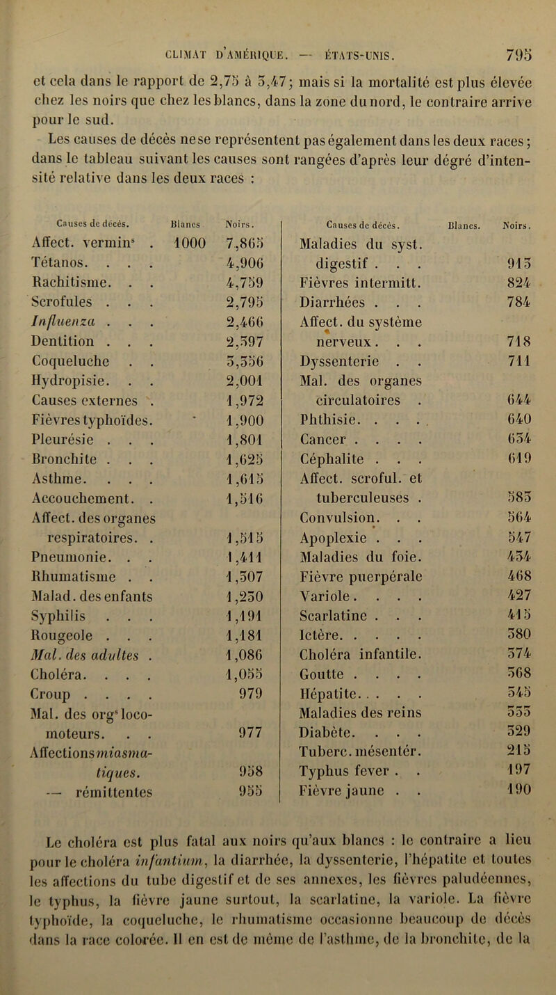 et cela dans le rapport de 2,75 à 5,47; mais si la mortalité est plus élevée chez les noirs que chez les blancs, dans la zone du nord, le contraire arrive pour le sud. Les causes de décès ne se représentent pas également dans les deux races; dans le tableau suivant les causes sont rangées d’après leur dégré d’inten- sité relative dans les deux races : Causes de décès. Blancs Noirs. Affect. vermins . 1000 7,865 Tétanos. 4,906 Rachitisme. . 4,759 Scrofules . . 2,795 Influenza . 2,466 Dentition . . 2,597 Coqueluche . . 5,556 Hydropisie. 2,001 Causes externes . ! ,972 Fièvres typhoïdes. 1,900 Pleurésie . 1,801 Bronchite . 1,625 Asthme. . . . 1,615 Accouchement. . 1,516 Affect, des organes respiratoires. . 1,515 Pneumonie. . 1,411 Rhumatisme . 1,507 3Ialad. des enfants 1,250 Syphilis . . 1,191 Rougeole . . . 1,181 Mal. des adultes . 1,086 Choléra. . . 1,055 Croup .... 979 Mal. des orgs loco- moteurs. . . 977 Affectionsmfasma- iiques. 958 — rémittentes 955 Le choléra est plus fatal aux noir pour le choléra infantiiim, la diarrhé les affections du tube digestif et de î le typhus, la lièvre jaune surtout, typhoïde, la coqueluche, le rhumal dans la race colorée. 11 en est de mèu Causes de décès. Blancs. Noirs. Maladies du syst. digestif ... 915 Fièvres intermitt. 824 Diarrhées ... 784 Affect, du système nerveux. . . 718 Dyssenterie . . 711 Mal. des organes circulatoires . 644 Phthisie. . . . 640 Cancer .... 654 Céphalite . . . 619 Affect, scroful. et tuberculeuses . 585 Convulsion. . . 564 Apoplexie . . . 547 Maladies du foie. 454 Fièvre puerpérale 468 Variole. . . . 427 Scarlatine ... 415 Ictère 580 Choléra infantile. 574 Goutte .... 568 Hépatite 545 Maladies des reins 555 Diabète. . . . 529 Tuberc. mésenlér. 215 Typhus fever . . 197 Fièvre jaune . . 190 s qu’aux blancs : le contraire a lieu e, la dyssenterie, l’hépatite et toutes ;es annexes, les fièvres paludéennes, la scarlatine, la variole. La fièvre isme occasionne beaucoup do décès le de l’asthme, de la bronchite, de la
