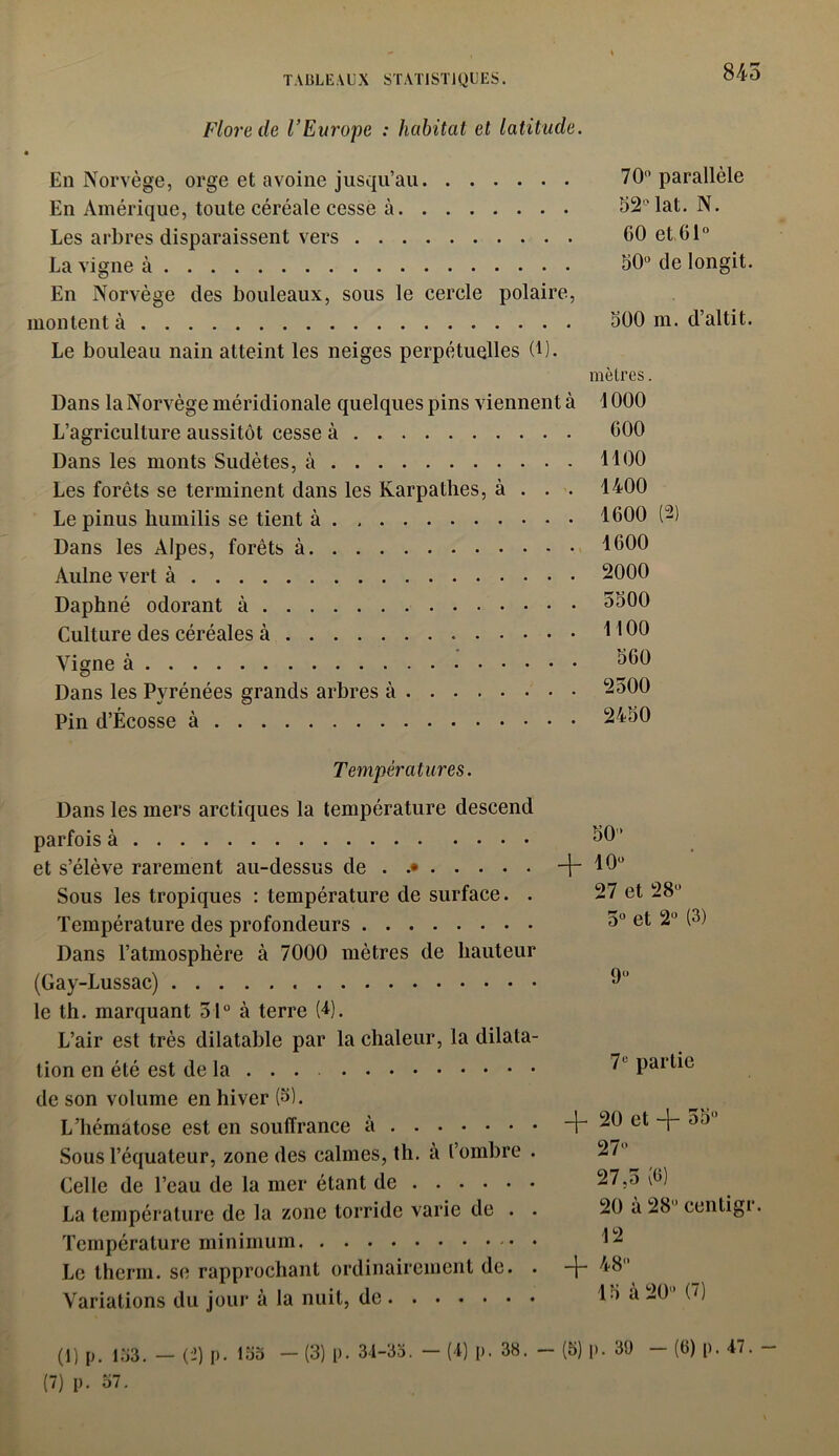 845 Flora de l’Europe : habitat et latitude. En Norvège, orge et avoine jusqu’au 70° parallèle En Amérique, toute céréale cesse à 52'lat. N. Les arbres disparaissent vers 60 et 61° La vigne h 50° de longit. En Norvège des bouleaux, sous le cercle polaire, montent à 500 m. d’altit. Le bouleau nain atteint les neiges perpétuelles 0). mètres. Dans la Norvège méridionale quelques pins viennent à 1000 L’agriculture aussitôt cesse à 000 Dans les monts Sudètes, à HOO Les forêts se terminent dans les Karpathes, à . . . 1400 Le pinus humilis se tient à 1600 (2) Dans les Alpes, forêts à 1G00 Aulne vert à 2000 Daphné odorant à 5500 Culture des céréales à 1100 Vigne à 560 Dans les Pyrénées grands arbres à 2500 Pin d’Écosse à 2450 Températures. Dans les mers arctiques la température descend parfois à et s’élève rarement au-dessus de . Sous les tropiques : température de surface. . Température des profondeurs Dans l’atmosphère à 7000 mètres de hauteur (Gay-Lussac) le th. marquant 51° à terre (4). L’air est très dilatable par la chaleur, la dilata- tion en été est de la ... de son volume en hiver (3). L’hématose est en souffrance à Sous l’équateur, zone des calmes, th. a l’ombre . Celle de l’eau de la mer étant de La température de la zone torride varie de . . Température minimum Le therm. se rapprochant ordinairement de. . Variations du jour à la nuit, de 50 * + 10° 27 et 28 5° et 2° (3) 9 7e partie 4- 20 et -f 55 27 27,5 (6) 20 à 28 centigr. 12 -f 48 15 à 20 (7) (1) p. 133. - (i) p. 155 - (3) p. 34-33. - (4) p. 38. - (5) p. 39 - (6) p. 47. -