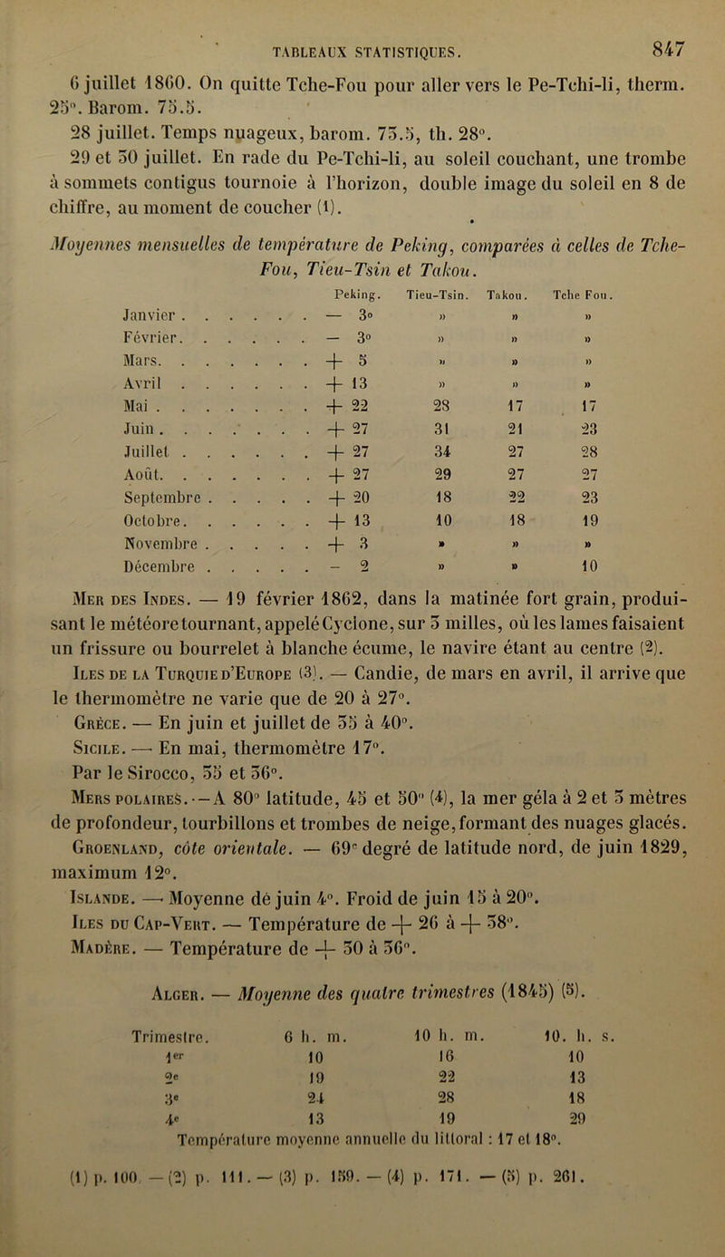 6 juillet 1800. On quitte Tche-Fou pour aller vers le Pe-Tclii-li, therm. 25°. Barom. 75.5. 28 juillet. Temps nuageux, barom. 75.5, th. 28°. 29 et 50 juillet. En rade du Pe-Tclii-li, au soleil couchant, une trombe à sommets contigus tournoie à l’horizon, double image du soleil en 8 de chilïre, au moment de coucher 0). Moyennes mensuelles de température de Peking, comparées à celles de Tche- Fou, Tieu-Tsin et Takou. Janvier .... Peking. . . — 3» Tieu-Tsin. » Ta ko il. » Tche Fou » Février. . . - 3 » » » Mars . . + 5 » » Avril .... • • + 13 » » » Mai . . + 22 28 17 17 Juin . . + 27 31 21 23 Juillet .... . . + 27 34 27 28 Août . . -{- 27 29 27 27 Septembre . . . . -f 20 18 22 23 Octobre. . . + 13 10 18 19 Novembre . . . + 3 » » » Décembre . - 2 » » 10 Mer des Indes. — 19 février 1862, dans la matinée fort grain, produi- sant le météore tournant, appelé Cycione, sur 5 milles, où les lames faisaient un frissure ou bourrelet à blanche écume, le navire étant au centre (2). Iles de la Turquie d’Europe (3). — Candie, de mars en avril, il arrive que le thermomètre ne varie que de 20 à 27°. Grèce. — En juin et juillet de 55 à 40. Sicile. —• En mai, thermomètre 17°. Par le Sirocco, 55 et 56°. Mers polaires. -A 80° latitude, 45 et 50° (4), la mer géla à 2 et 5 mètres de profondeur, tourbillons et trombes de neige,formant des nuages glacés. Groenland, côte orientale. — GO1-degré de latitude nord, de juin 1829, maximum 12°. Islande. —. Moyenne dé juin 4°. Froid de juin 15 à 20°. Iles du Cap-Vert. — Température de —J— 2G à —|— 58 ’. Madère. — Température de -j- 50 à 56°. Alger. — Trimestre. •Jer Qe 3e 4e Moyenne des quatre trimestres (1845) (5). b. m. 10 h. m. 10. b. s 10 16 10 19 22 13 24 28 18 13 19 29 Température moyenne annuelle du littoral : 17 et 18.