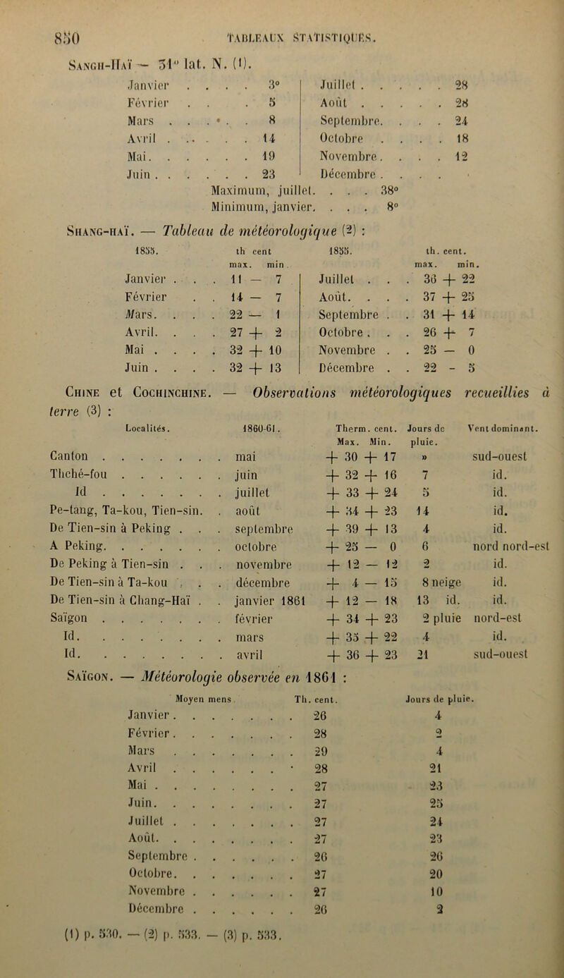 Sangh-IIaï - 51 Int. N. (I). Janvier . . 3» Juillet . 28 Février . 5 Août . . . 28 Mars . . . • . . 8 Septembre. . . . 24 Avril . 14 Octobre . . 18 Mai. . . . . 19 Novembre. . . 12 Juin . . . . . 23 Décembre . . . Shang-haï . — Tablai Maximum, juillet. . . . 38° Minimum, janvier, ... 8° u de météorologique (2) : 1835. th cent 1835. th. cent. Janvier . max. min .11-7 Juillet . max. min. . 36 + 22 Février 14—7 Août. . 37+25 J/ars. .22—1 Septembre . . 31+14 Avril. . . 27+2 Octobre . .26+7 Mai . . . . 32+10 Novembre . .25-0 Juin . . 32+13 Décembre . .22-5 Chine et Cochinchine. — Observations météorologiques recueillies à terre (3) : Localités. 1860-01. Therm. cent. Jours de Vent dominant. Canton . mai Max. Min. + 30 + 17 pluie. » sud-ouest Thché-fou . juin +32+16 7 id. Id . juillet +33+24 5 id. Pe-tang, Ta-kou, Tien-sin. . août + 34 + 23 14 id. De Tien-sin à Peking . . septembre + 39 + 13 4 id. A Peking . octobre + 23 — 0 6 nord nord-est De Peking à Tien-sin . . . novembre + 12 — 12 2 id. De Tien-sin à Ta-kou . . décembre + 4—15 8 neige id. De Tien-sin à Chang-Hai . . janvier 1861 +12—18 13 id. id. Saigon +34+23 2 pluie nord-est Ici + 33 + 22 4 id. Id +36+23 21 sud-ouest Saïgon. — Météorologie observée en 1861 r Moyen mens Th. cent. Jours de pluie. Janvier. 26 4 Février. 28 2 Mars 29 4 Avril 28 21 Mai . . . 27 23 Juin. 27 25 Juillet . 27 24 Août. . 27 23 Septembre . 26 26 Octobre. 27 20 Novembre . 27 10 Décembre . 26 2