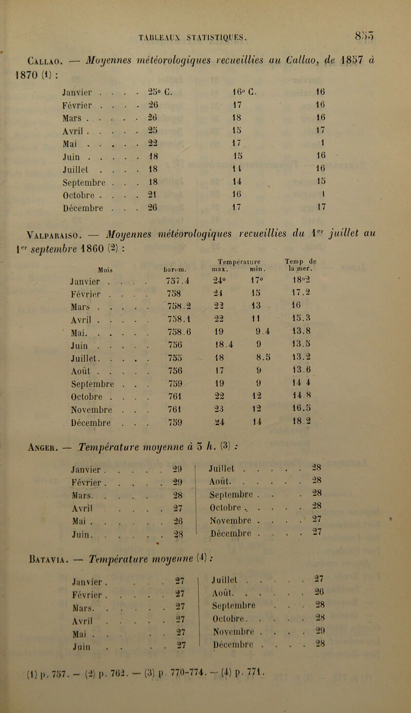 8-iô Callao. — Moyennes météorologiques recueillies au Callao, de 1857 à 1870 (1) : Janvier . . . . 25° G. 16° G. 16 Février . . . . “26 17 16 Mars . . . . . 26 18 16 Avril . . • . . 26 15 17 Mai . . . . . 22 17 1 Juin . . . . . 18 15 16 Juillet . . . . 18 11 16 Septembre . . . 18 14 15 Octobre . . . . 21 16 1 Décembre . . . 26 17 17 Valparaiso. — Moyennes météorologiques recueillies du 1 juillet au 1er septembre 1860 (2) : Température Temp de Mois b 0 rom. mai. min. la mer. Janvier . . . 757.4 24° 17° C 00 Février . . . 758 24 15 17.2 Mars .... 758.2 22 13 16 Avril .... 758.1 22 11 15.3 Mai 758.6 19 9.4 13.8 Juin .... 756 18.4 9 13.5 Juillet. . . . 755 18 8.5 13.2 Août .... 756 17 9 13.6 Septembre . . 759 19 9 14 4 Octobre . . . 761 22 12 14.8 Novembre . . 761 23 12 16.5 Décembre . . 759 24 14 18.2 Anger. — Température moyenne à F* 0 h. (3) ; Janvier . . . 29 Juillet . . . 28 Février . . . 29 Août. . . . . . 28 Mars. . . . 28 Septembre . . . 28 Avril . . 27 Octobre .. . . . . 28 Mai .... . . 26 Novembre . 27 Juin. . . . . . 28 « Décembre . . . 27 Batavia. — Température moyenne (-0 • • Janvier. . . 27 Juillet . . . . . 27 Février. . . . . 27 Août. . . . . . 26 Mars. . . 27 Septembre . . 28 Avril . • . . 27 Octobre. . . 28 Mai . . • . . 27 Novembre . . . 29 Juin . . 27 Décembre . . . 28