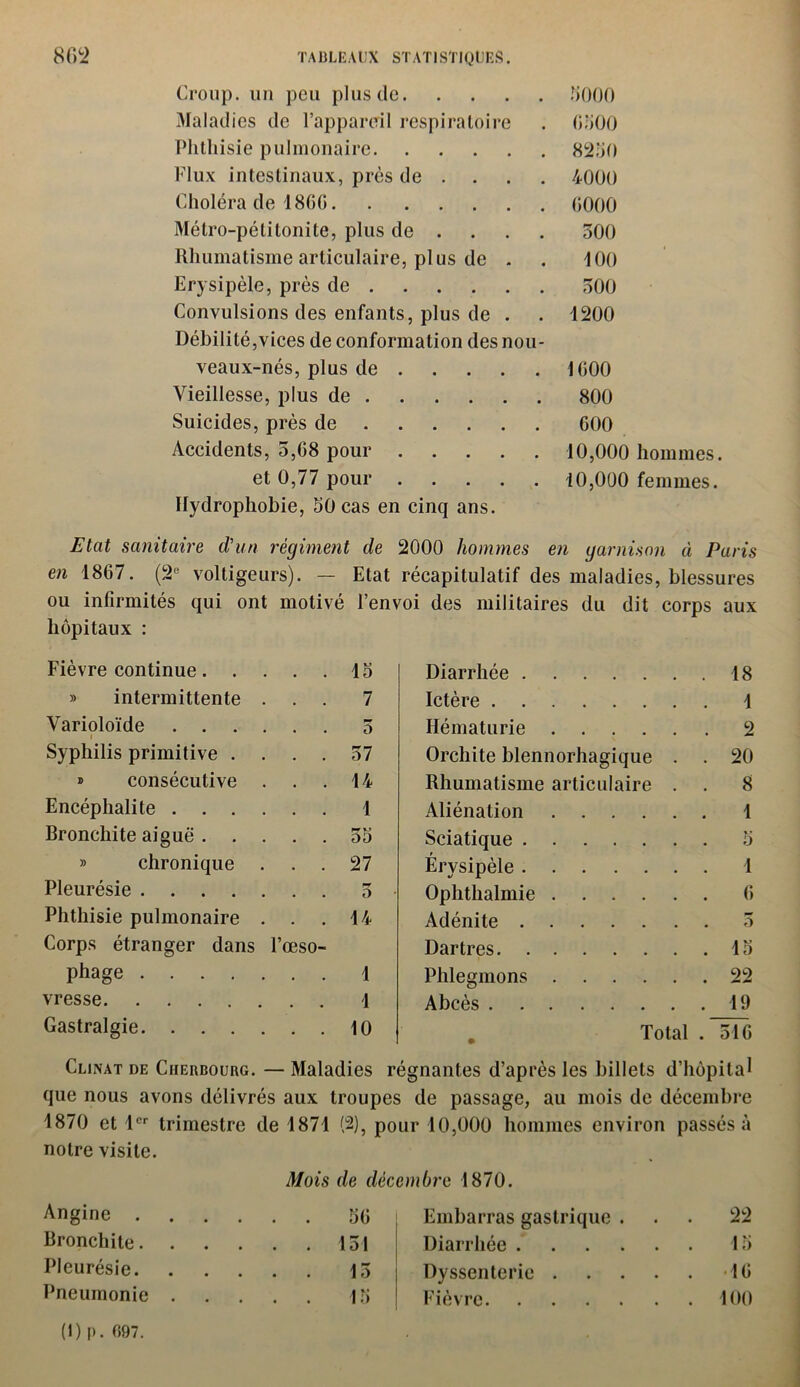 Croup, un peu plus de. Maladies de l’appareil respiratoire Phthisie pulmonaire Flux intestinaux, près de . Choléra de 186G Métro-pétitonite, plus de . Rhumatisme articulaire, plus de . Erysipèle, près de Convulsions des enfants, plus de . Débilité,vices de conformation des nou veaux-nés, plus de . Vieillesse, plus de Suicides, près de Accidents, 5,68 pour .... et 0,77 pour .... Hydrophobie, 50 cas en cinq ans. 5000 6500 8250 4000 6000 500 100 500 1200 1600 800 600 10,000 hommes. 10,000 femmes. Etat sanitaire d'un régiment de 2000 hommes en garnison à Paris en 1867. (2e voltigeurs). — Etat récapitulatif des maladies, blessures ou infirmités qui ont motivé l’envoi des militaires du dit corps aux hôpitaux : Fièvre continue 15 » intermittente ... 7 Varioloïde 5 i Syphilis primitive .... 57 » consécutive . . . 14 Encéphalite 1 Bronchite aiguë 55 » chronique ... 27 Pleurésie 5 Phthisie pulmonaire . . . 14 Corps étranger dans l’œso- phage 1 vresse 1 Gastralgie 10 Diarrhée 18 Ictère 1 Hématurie 2 Orchite blennorhagique . . 20 Rhumatisme articulaire . . 8 Aliénation 1 Sciatique 5 * Erysipèle 1 Ophthalmie 6 Adénite 5 Dartres 15 Phlegmons 22 Abcès 19 Total . 516 Clinat de Cherbourg. — Maladies régnantes d’après les billets d’hôpital que nous avons délivrés aux troupes de passage, au mois de décembre 1870 et 1er trimestre de 1871 (2), pour 10,000 hommes environ passés à notre visite. Mois de décembre 1870. Angine .... 56 Embarras gastrique . . 22 Bronchite.... . . 151 Diarrhée 15 Pleurésie. . . 15 Dyssenterie .... . 16 Pneumonie . (1) p. 097. . . 15 Fièvre . 100