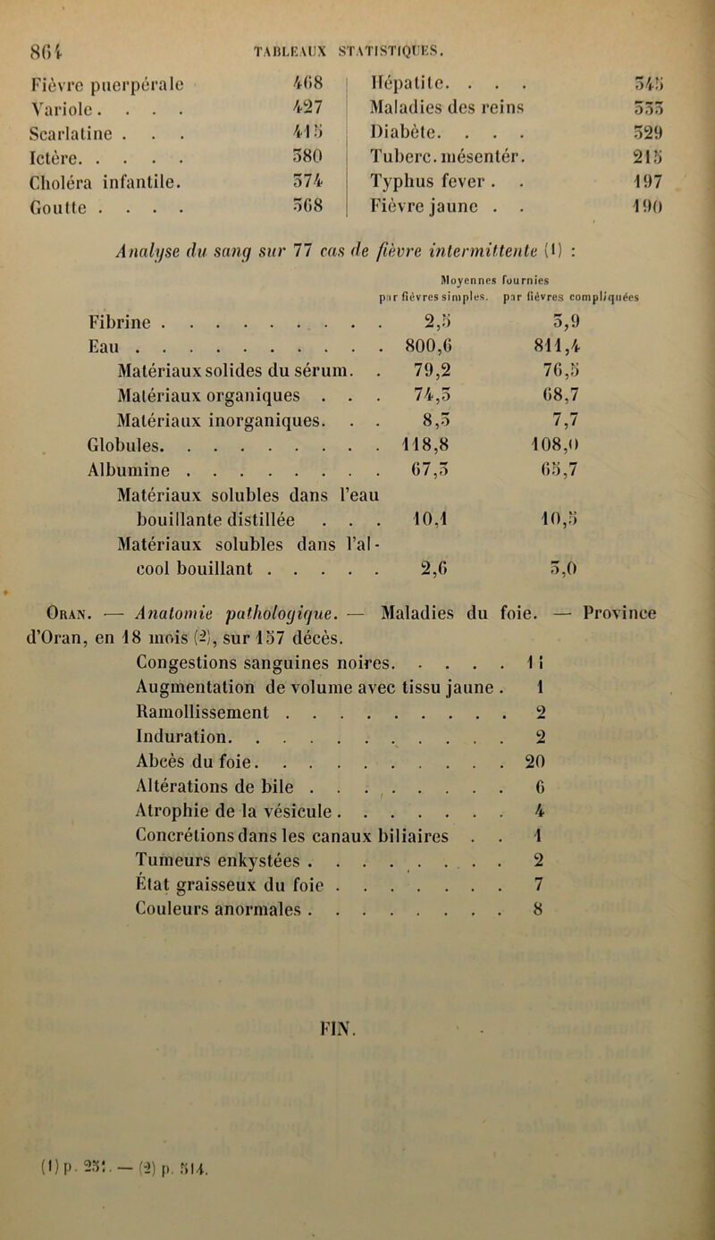 Fièvre puerpérale 468 Variole.... 427 Scarlatine . . . 415 Ictère 580 Choléra infantile. 574 Goutte .... 568 Hépatite. . 545 Maladies des reins 535 Diabète. . . . 529 Tuberc. mésentér. 215 Typhus fever . 197 Fièvre jaune . . 190 Analyse du sang sur 77 cas de fièvre intermittente (1) : pur Fibrine Eau Matériaux solides du sérum. Matériaux organiques . . Matériaux inorganiques. . . Globules Albumine Matériaux solubles dans l’eau bouillante distillée . . Matériaux solubles dans l’al- cool bouillant Moyennes Fournies fièvres simples. par lièvres com 2,5 5,9 800,6 811,4 79,2 76,5 74,5 68,7 8,5 7,7 118,8 108,0 67,3 65,7 10,1 10,5 2,6 5,0 Oran. — Anatomie pathologique. — Maladies du foie. — Province d’Oran, en 18 mois (2), sur 157 décès. Congestions sanguines noires Il Augmentation de volume avec tissu jaune . 1 Ramollissement 2 Induration 2 Abcès du foie 20 Altérations de bile 6 Atrophie de la vésicule 4 Concrétions dans les canaux biliaires . . 1 Tumeurs enkystées ........ 2 Etat graisseux du foie 7 Couleurs anormales 8 FIN. (I) p. 25Î. — (2) p. nu.
