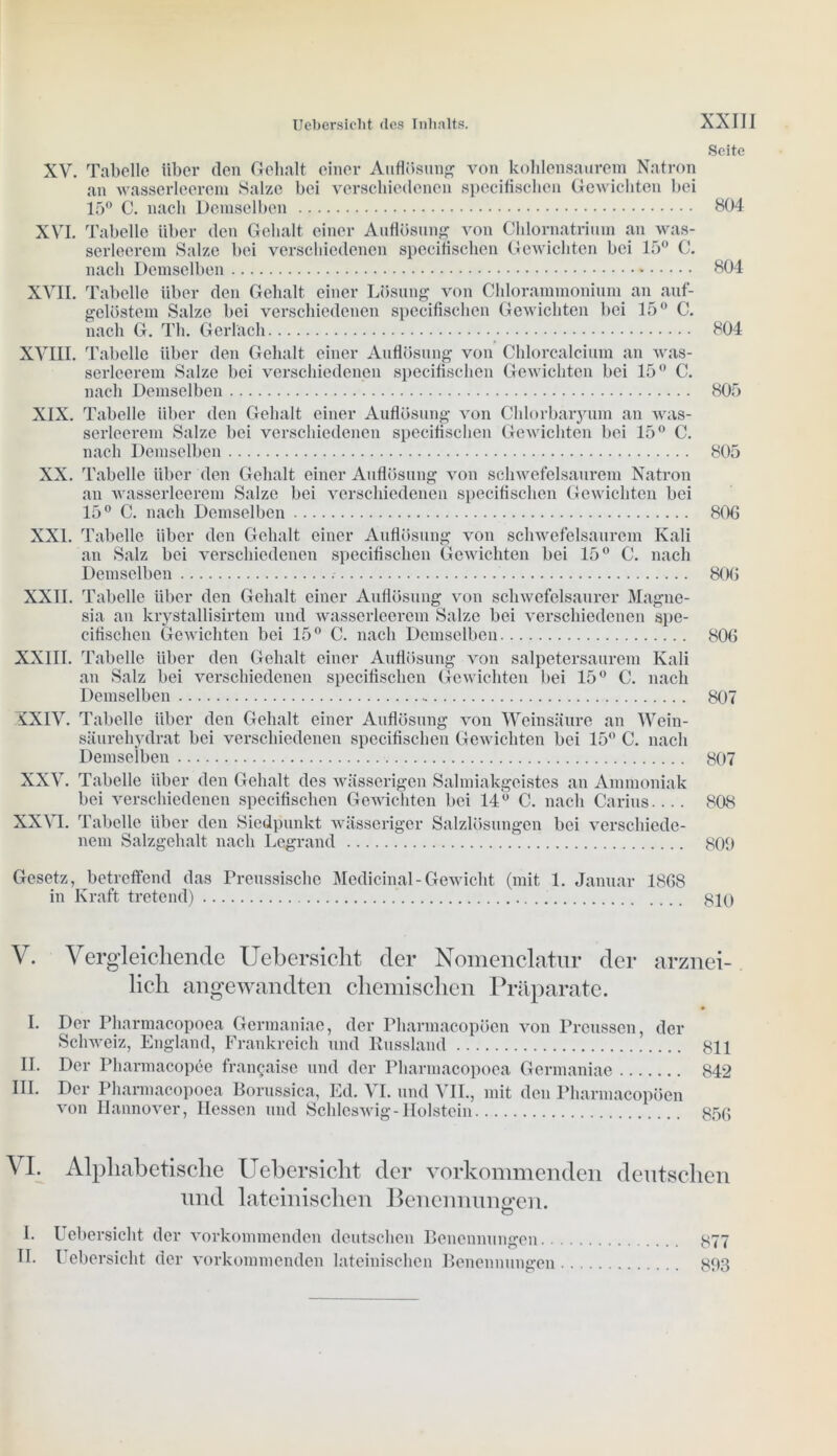 Seite XV. Tabelle über den Gehalt einer Auflösung von kohlensaurem Natron an wasserleerem Salze bei verschiedenen specifischen Gewichten bei 15° C. nach Demselben 804 XVI. Tabelle über den Gehalt einer Auflösung von Chlornatrium an was- serleerem Salze bei verschiedenen specifischen Gewichten bei 15° C. nach Demselben 804 XVII. Tabelle über den Gehalt einer Lösung von Chlorammonium an auf- gelöstem Salze bei verschiedenen specifischen Gewichten bei 15° C. nach G. Th. Gerlach 804 XVIII. Tabelle über den Gehalt einer Auflösung von Chlorcalcium an was- serleerem Salze bei verschiedenen specifischen Gewichten bei 15° C. nach Demselben 805 XIX. Tabelle über den Gehalt einer Auflösung von Chlorbäryum an was- serleerem Salze bei verschiedenen specifischen Gewichten bei 15° C. nach Demselben 805 XX. Tabelle über den Gehalt einer Auflösung von schwefelsaurem Natron an wasserleerem Salze bei verschiedenen specifischen Gewichten bei 15° C. nach Demselben 806 XXL Tabelle über den Gehalt einer Auflösung von schwefelsaurem Kali an Salz bei verschiedenen specifischen Gewichten bei 15° C. nach Demselben 806 XXII. Tabelle über den Gehalt einer Auflösung von schwefelsaurer Magne- sia an krystallisirtem und wasserleerem Salze bei verschiedenen spe- cifischen Gewichten bei 15° C. nach Demselben 806 XXIII. Tabelle über den Gehalt einer Auflösung von salpetersaurem Kali an Salz bei verschiedenen specifischen Gewichten bei 15° C. nach Demselben 807 XXIV. Tabelle über den Gehalt einer Auflösung von Weinsäure an Wein- säurehydrat bei verschiedenen specifischen Gewichten bei 15° C. nach Demselben 807 XXV. Tabelle über den Gehalt des wässerigen Salmiakgeistes an Ammoniak bei verschiedenen specifischen Gewichten bei 14u C. nach Carius 808 XX\ I. Tabelle über den Siedpunkt wässeriger Salzlösungen bei verschiede- nem Salzgehalt nach Legrand 800 Gesetz, betreffend das Preussische Medicinal-Gewicht (mit 1. Januar 1868 in Kraft tretend) 810 V. Vergleichende Uebersiclit der Nomenclatur der arznei- lich angewandten chemischen Präparate. • I. Der Pharmacopoea Germaniae, der Pharmacopöen von Preussen, der Schweiz, England, Frankreich und Kussland 811 II. Der Pharmacopee frangaise und der Pharmacopoea Germaniae 842 111. Der Pharmacopoea Borussica, Ed. VI. und VII., mit den Pharmacopöen von Hannover, Hessen und Schleswig-Holstein 856 \ I. Alphabetische Uebersiclit der vorkommenden deutschen und lateinischen Benennungen. O I. Uebersiclit der vorkommenden deutschen Benennungen 877 II. Uebersiclit der vorkommenden lateinischen Benennungen 893