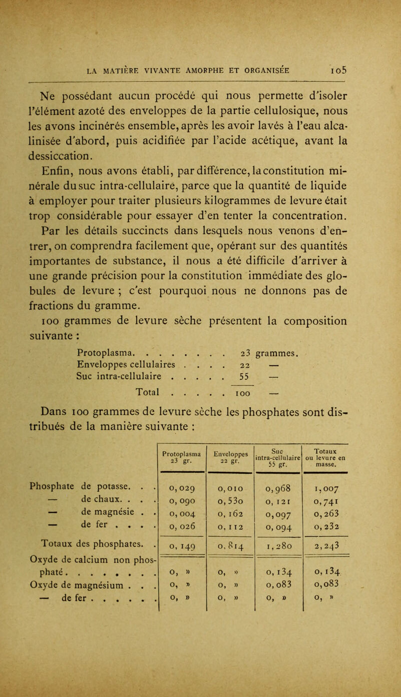 Ne possédant aucun procédé qui nous permette d'isoler l’élément azoté des enveloppes de la partie cellulosique, nous les avons incinérés ensemble, après les avoir lavés à l’eau alca- linisée d'abord, puis acidifiée par l’acide acétique, avant la dessiccation. Enfin, nous avons établi, par différence, la constitution mi- nérale du suc intra-cellulaire, parce que la quantité de liquide à employer pour traiter plusieurs kilogrammes de levure était trop considérable pour essayer d’en tenter la concentration. Par les détails succincts dans lesquels nous venons d’en- trer, on comprendra facilement que, opérant sur des quantités importantes de substance, il nous a été difficile d'arriver à une grande précision pour la constitution immédiate des glo- bules de levure ; c'est pourquoi nous ne donnons pas de fractions du gramme. 100 grammes de levure sèche présentent la composition suivante : Protoplasma 23 grammes. Enveloppes cellulaires .... 22 — Suc intra-cellulaire 55 — Total 100 — Dans 100 grammes de levure sèche les phosphates sont dis- tribués de la manière suivante : Protoplasma 23 gr. Enveloppes 22 gr. Suc intra-cellulaire 55 gr. Totaux ou levure en masse. Phosphate de potasse. . . 0, 029 0, 010 0,968 1,007 — de chaux. . . . 0, 090 0, 53o 0, I2I 0,741 — de magnésie . . 0, 004 0, 162 0,097 0,263 — de fer ... . 0, 026 0, 112 0, 094 0, 232 Totaux des phosphates. . 0, 149 0,814 0 00 2,243 Oxyde de calcium non phos- phaté 0, » 0, » 0,134 0, i34 Oxyde de magnésium . . . 0, » 0, » 0, o83 o,o83 — de fer 0, » 0, » 0, B 0, B