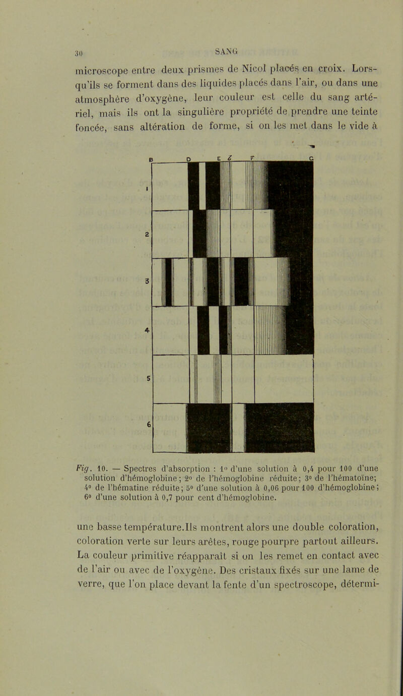 microscope entre deux prismes de Nicol placés en croix. Lors- qu’ils se forment dans des liquides placés dans l’air, ou dans une atmosphère d’oxygène, leur couleur est celle du sang arté- riel, mais ils ont la singulière propriété de prendre une teinte foncée, sans altération de forme, si on les met dans le vide à B 2 3 4 S 6 Fig. 10. — Spectres d’absorption : 1» d’une solution à 0,4 pour 100 d’une solution d’hémoglobine; 2° de l’hémoglobine réduite; 3° de l’hématoïne; 4° de l’hématine réduite; 3° d’une solution à 0,06 pour 100 d’hémoglobine! 6° d’une solution à 0,7 pour cent d’hémoglobine. une basse température.Ils montrent alors une double coloration, coloration verte sur leurs arêtes, rouge pourpre partout ailleurs. La couleur primitive réapparaît si on les remet en contact avec de l’air ou avec de l’oxygène. Des cristaux fixés sur une lame de verre, que l’on place devant la fente d’un spectroscope, détermi-