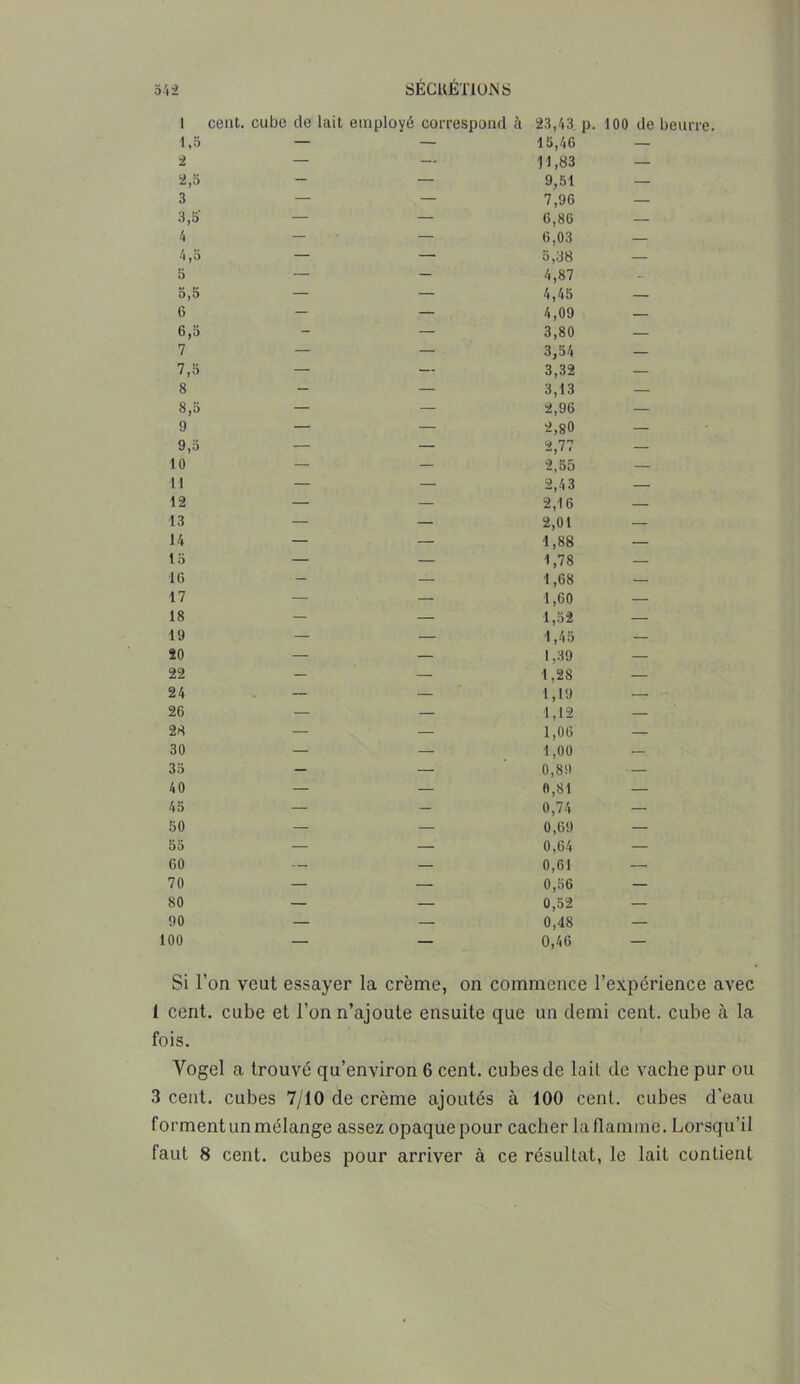 1 cent, cube de lai 1.5 - 2 — 2.5 - 3 — 3.5 — 4 4.5 5 5.5 — 6 - 6.5 7 — 7.5 8 - 8.5 — 9 — 9.5 — 10 11 — 12 — 13 14 — 15 — 16 17 18 19 20 22 - 24 — 26 28 30 — 35 40 — 45 50 55 — 60 70 — 80 — 90 — 100 — employé correspond à 23,43 p. 100 de beurre. 15,46 — 11,83 — 9.51 7.96 — 6,86 — 6,03 — 5.38 4.87 4.45 — 4,09 — 3.80 — 3.54 — 3,32 — 3,13 — 2.96 2.80 — 2.77 — 2.55 2,43 — 2,16 — 2,01 1.88 — 1.78 1,68 1,60 — 1.52 1.45 1.39 1,28 — 1,19 — 1,12 1,06 — 1,00 — 0,89 — 0,81 — 0,74 — 0,69 — 0,64 — 0,61 — 0,56 — 0,52 — 0,48 — 0,46 — Si l’on veut essayer la crème, on commence l’expérience avec 1 cent, cube et l’on n’ajoute ensuite que un demi cent, cube à la fois. Vogel a trouvé qu’environ 6 cent, cubes de la il de vache pur ou 3 cent, cubes 7/10 de crème ajoutés à 100 cent, cubes d’eau forment un mélange assez opaque pour cacher la flamme. Lorsqu’il faut 8 cent, cubes pour arriver à ce résultat, le lait contient