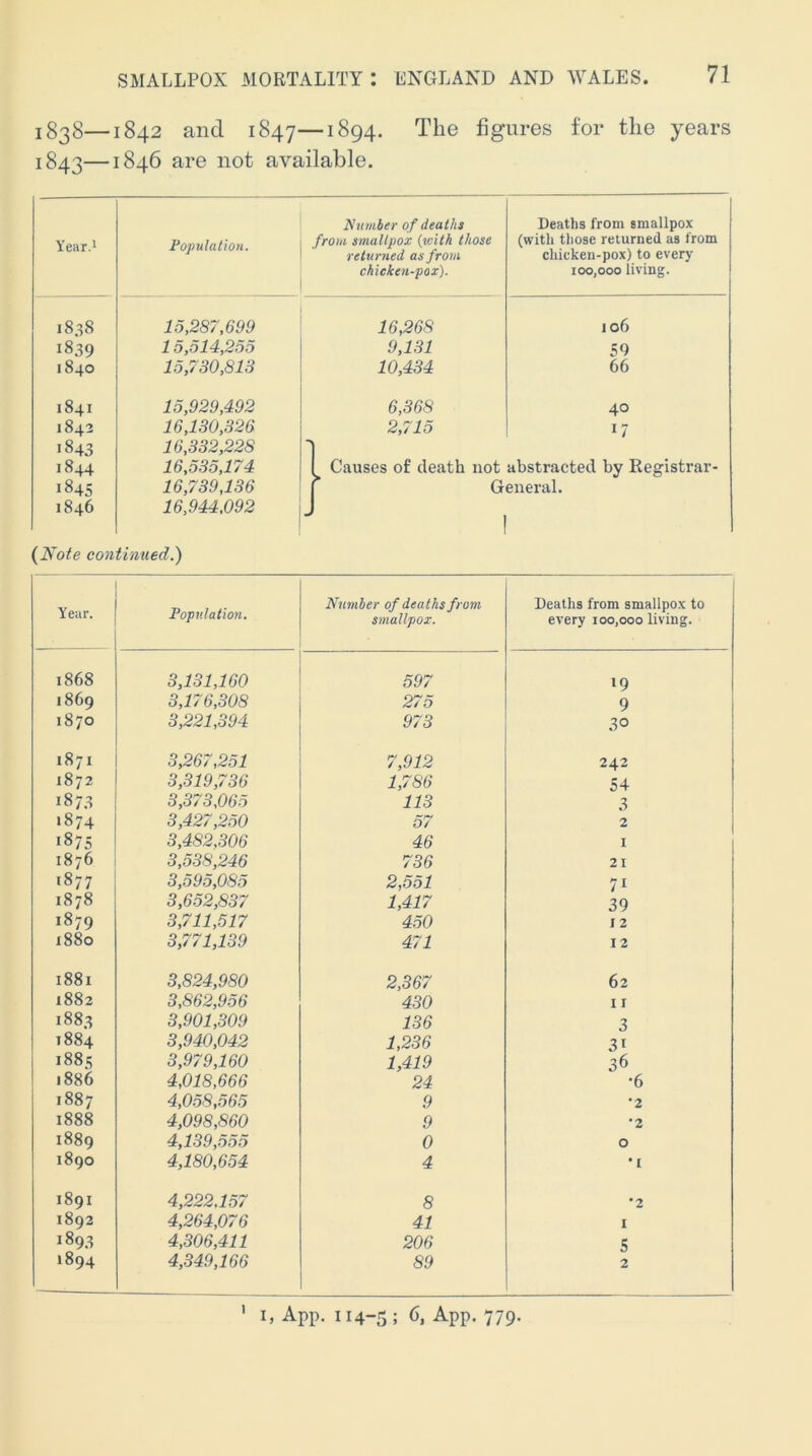 1838—1842 and 1847—1^94- ^he figures for the years 1843—1846 are not available. Year.i Population. Number of deaths from smallpox {with those returned as from chicken-pox). Deaths from smallpox (with those returned as from chicken-pox) to every 100,000 living. 1838 15,287,699 16,268 106 1839 15,514,253 9,131 59 1840 15,730,813 10,434 66 1841 15,929,492 6,368 40 1843 16,130,326 2,715 17 1843 16,332,228 1844 16,535,174 Causes of death not abstracted by Registrar- 1845 16,739,136 General. 1846 16,944,092 {Note continued^ Year. Population. Number of deaths from smallpox. Deaths from smallpox to every 100,000 living. 1868 3,131,160 597 19 1869 3,176,308 275 9 1870 3,221,394 973 30 1871 3,267,251 7,912 242 1872 3,319,736 1,786 54 1873 3,373,065 113 3 1874 3,427,250 57 2 1875 3,482,306 46 I 1876 3,538,246 736 21 1877 3,595,085 2,551 71 1878 3,652,837 1,417 39 1879 3,711,517 450 12 1880 3,771,139 471 12 1881 3,824,980 2,367 62 1882 3,862,956 430 11 1883 3,901,309 136 3 1884 3,940,042 1,236 31 i88s 3,979,160 1,419 36 1886 4,018,666 24 •6 1887 4,058,565 9 •2 1888 4,098,860 9 •2 1889 4,139,555 0 0 1890 4,180,654 4 •I 1891 4,222,157 8 *2 1892 4,264,076 41 1 1893 4,306,411 206 5 1894 4,349,166 89 2 I, App. 114-5; -^PP- 779- 1