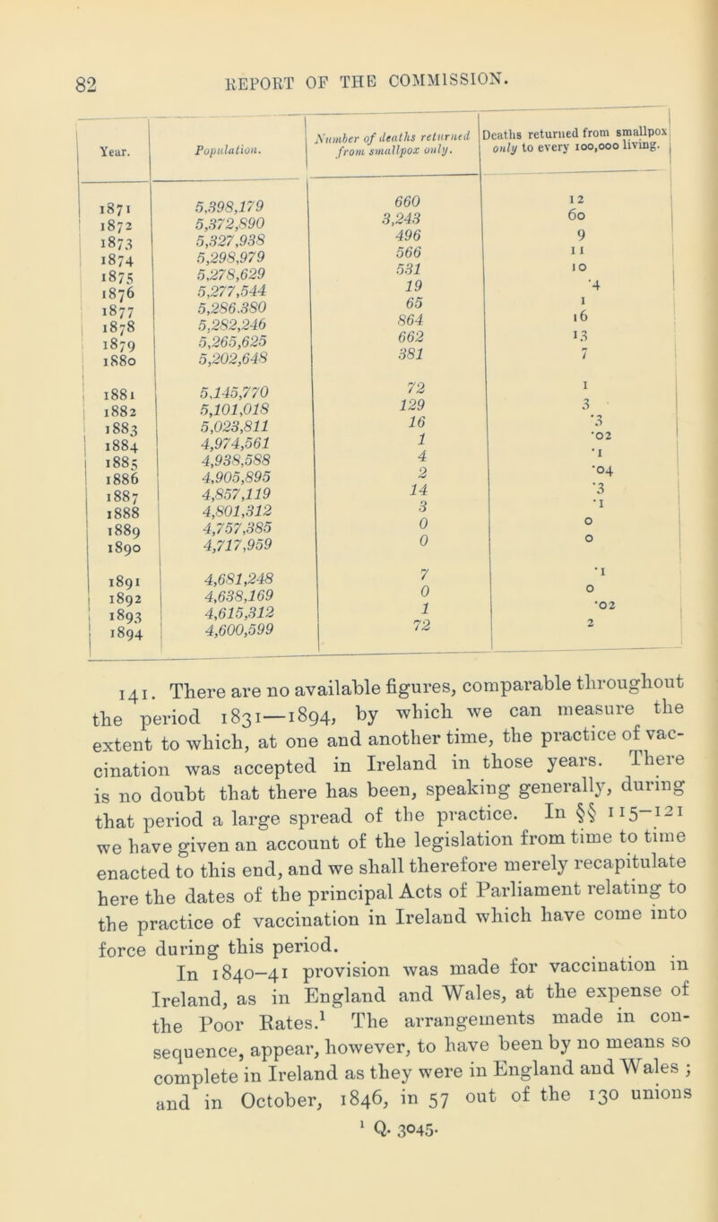 Year. Population. 1871 5,398,179 ' 1872 5,372,890 1873 5,327,938 1874 5,298,979 1875 5,278,629 1876 5,277,544 ‘ 1877 5,286.380 1878 5,282,246 ; 1879 5,265,625 1880 5,202,648 dumber of deaths returned from smallpox only. 660 3,243 496 566 531 19 65 864 662 381 Deaths returned from smaUpox only to every loo.ooo living, j 12 6o 9 11 1 o •4 1 i6 1.3 7 1881 1882 1883 1884 I 1885 i 1886 1887 I 1888 I 1889 ! 1890 5,145,770 5,101,018 5,023,811 4,974,561 4,938,588 4,905,895 4,857,119 4,801,312 4,757,385 4,717,959 72 129 16 1 4 2 14 3 0 0 3 ■3 •02 •I •04 •3 •I o o ] I 1891 1892 1893 1894 4,681,248 4,638,169 4,615,312 4,600,599 •I o •02 141. There are no available figures, comparable throughout the period 1831—1894, by which we can measure the extent to which, at one and another time, the practice of vac- cination was accepted in Ireland in those years. There is no doubt that there has been, speaking generally, during that period a large spread of the practice. In §§ 115-121 we have given an account of the legislation from time to time enacted to this end, and we shall therefore merely recapitulate here the dates of the principal Acts of Parliament relating to the practice of vaccination in Ireland which have come into force during this period. In 1840—41 provision was made for vaccination m Ireland, as in England and Wales, at the expense of the Poor Rates.^ The arrangements made in con- sequence, appear, however, to have been by no means so complete in Ireland as they were in England and Wales ; and in October, 1846, in 57 out of the 130 unions ‘ Q- 3045-