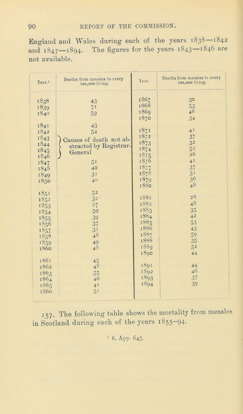 England and Wales during each of the years 1838—1842 and 1847—1894. The figures for the years 1843—1846 are not available. Year.i 1838 , 1839 I 1840 1841 1842 1843 1844 1845 1846 1847 1848 1849 1850 1851 1852 1853 1854 1855 1856 ^ 857 1858 1859 1860 1861 1862 1863 1864 1 865 1 860 Deaths from measles to every 100,000 living. Year. Deaths from measles to every 100,000 living. 1 43 1867 30 71 1868 53 j 59 1869 46 1870 34 43 1871 54 41 1 Causes of death not ah- 1872 1873 1874 1875 37 sti-acted by Registrar- 0- K2 \ General 26 1 1876 41 40 1877 37 ' 31 1878 31 40 1879 36 1880 48 52 28 , 32 1881 27 1882 48 50 1883 35 39 1884 42 37 1885 53 ' 31 1886 i -^3 48 1887 59 49 48 1888 35 1889 52 1890 1 45 1891 48 44 55 1892 , 46 40 1893 37 41 1894 j 39 51 157. The following table shows the mortality from measles in Scotland during each of the years i855“94* 6, App. 643. 1