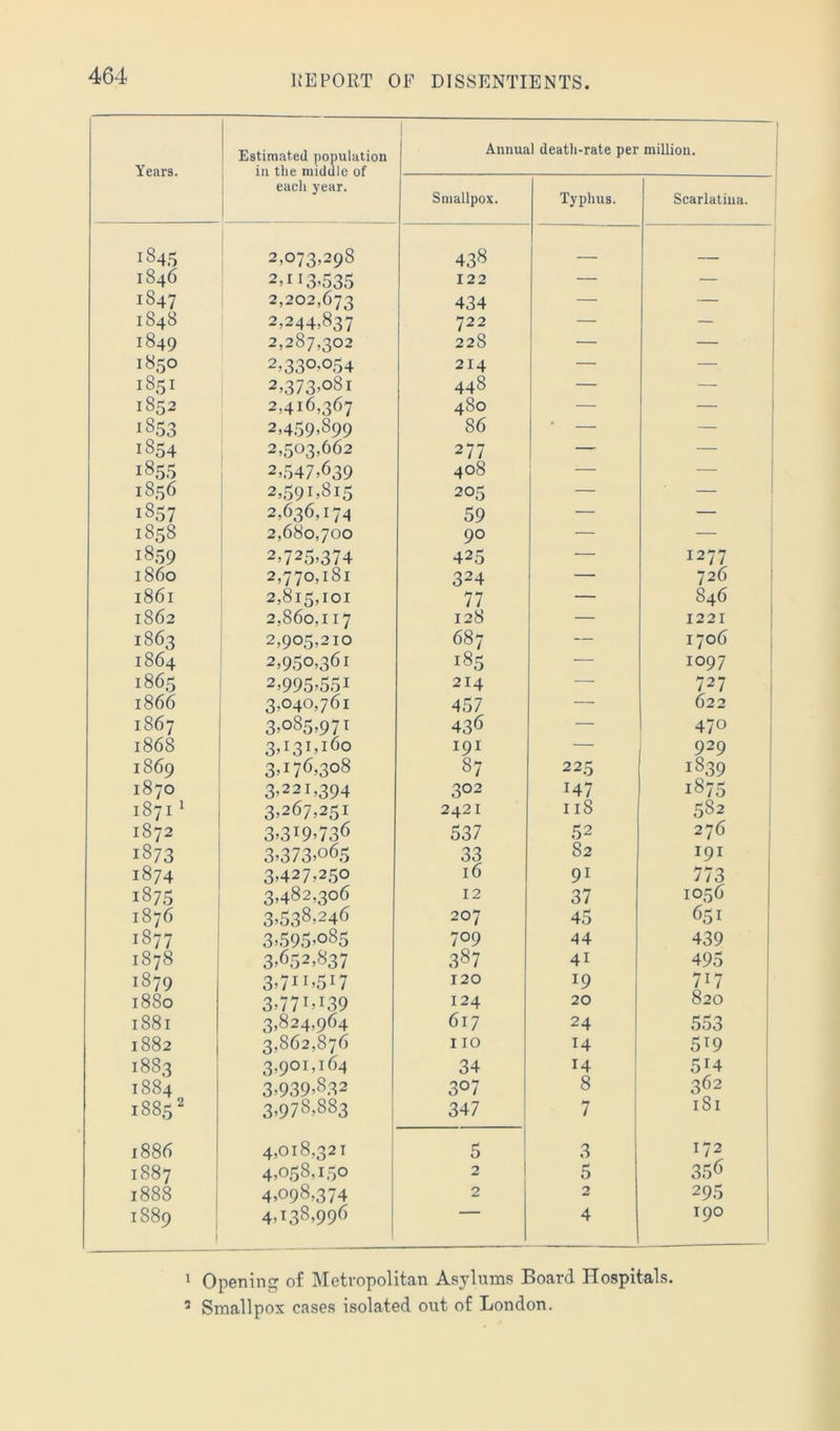 Years. Estimated population in the middle of eacli year. 1 ' Annual death-rate per million. 1 Smallpox. Typhus. Scarlatina. i 184.5 2,073,298 438 i 1846 2,113-535 122 — ; 1847 2,202,673 434 — — 1848 2,244,837 722 — — 1849 2,287,302 228 — — 1850 2,330,0.54 214 — — 1851 2,373,081 448 — — 1852 2,416,367 480 — — 1853 2,459,899 86 ' — — 1854 2,503,662 277 — — 185.5 2,-547,639 408 — — 1856 1 2,591,815 205 — — 1857 2,636,174 59 — — 1858 2,680,700 90 — : 18.59 2,72.5,374 425 — 1277 i860 2,770,181 324 — 726 ! 1861 2,815,101 77 — 846 1862 2,860,117 128 — 1221 1863 2,905,210 687 — 1706 1864 2,950,361 185 — 1097 1865 2,995,551 214 — 727 1866 3,040,761 457 — 622 1867 3,085,971 436 — 470 1868 3,131,160 191 — 929 1869 3,176,308 87 225 1839 1870 3,221,394 302 147 1875 ; 1871 ^ 3,267,251 2421 118 582 : 1872 3,319,736 537 52 276 1873 3,373,065 33 82 I9I 1874 3,427,250 16 91 773 1875 3,482,306 12 37 1056 1876 3,538,246 207 45 651 1877 3,595,085 709 44 439 1878 3,652,837 387 41 1 495 1879 3,711,517 120 19 717 1880 3,771,139 124 20 820 1881 3,824,964 617 24 553 1882 3,862,876 110 14 519 1883 3,901,164 34 514 1884 3,939,832 307 8 362 1885=^ 3,978,883 1 347 7 181 1886 4,018,321 5 3 172 1887 4,058,150 2 5 356 1888 4,098,374 2 2 295 1889 1 4,138,996 4 190 ' Opening of Metropolitan Asylums Board Hospitals. ’ Smallpox cases isolated out of London.