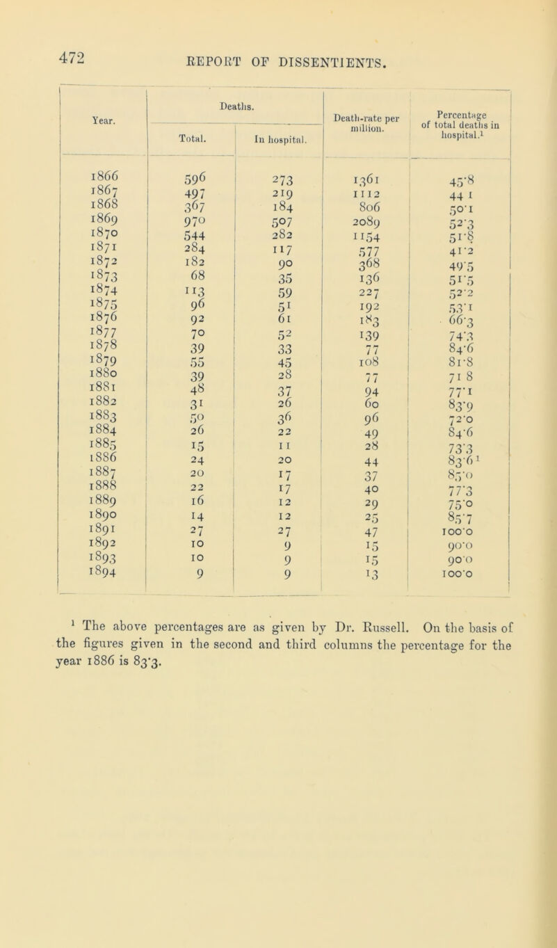 Year. 1 1 Peaths. Total. In huspitnl. Death-rate per million. Percentage of total deaths in hospital.! 1 1866 596 1 273 1361 45-8 1867 497 219 1112 44 f 1868 367 184 806 (^O'l 1869 970 507 20S9 523 1870 544 282 1154 5I’8 1871 284 H7 577 41-2 1872 182 90 368 49'5 1873 68 35 136 51'5 1874 113 59 227 52-2 1875 96 51 192 53'I 1876 92 61 183 663 1877 70 52 139 74‘3 1878 39 33 77 84-6 1879 5o 45 M 0 oc 8rS 1880 39 28 7 7 71 8 1881 48 37 94 77-1 1882 31 26 60 83-9 1883 5<> 3^ 96 72-0 1884 26 22 49 84-6 1885 15 11 28 73'3 1886 24 20 44 83-61 1887 20 17 37 S^’o 1888 22 17 40 77’3 1889 16 12 29 75 ° 1890 14 12 25 857 1891 27 27 47 lOO'O 1892 10 9 15 90'o 1893 10 9 15 90’0 1894 9 9 lOO'O * The above percentages are as given by Dr. Russell, On the basis of the figures given in the second and third columns the percentage for the year 1886 is 83'3.
