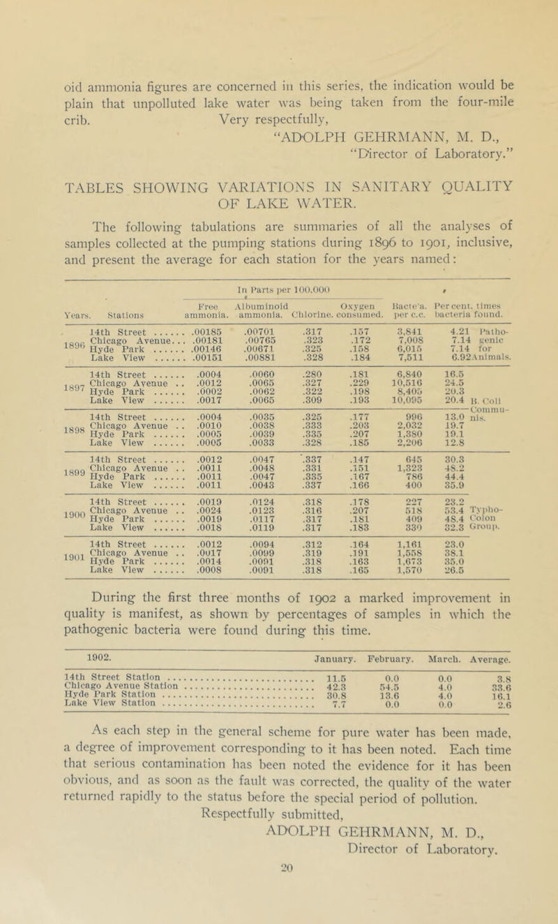 oid ammonia figures are concerned in this series, the indication would be plain that unpolluted lake water was being taken from the four-mile crib. Very respectfully, “ADOLPH GEHRMANN, M. D., “Director of Laboratory,” TABLES SHOWING VARIATIONS IN SANITARY QUALITY OF LAKE WATER. The following tabulations are summaries of all the analyses of samples collected at the pumping stations during 1896 to 1901, inclusive, and present the average for each station for the years named: III Farts iier 100,000 » Free .•Uhiimiiioid (Lvygen itacie'a. Fercent. times Years. Stations ammonia. ammonia. Clilorine. consumed. l»er c.c. bacteria found. 14th Street .... . . .00185 .00701 .317 .157 3,841 4.21 Fatho- Chicago Avenue. ISJ6 jjy^g .. .00181 .00765 .323 .172 7,008 7.14 genic . . .00146 .00671 .325 .158 6,015 7.14 for Lake View . ... . . .00151 .00881 .328 .184 7,511 0.92.\nlmals. 14th Street .... . . .0004 .0060 .280 .181 6,840 16.5 Chicago Avenue IHJ/ J^Jy^g . . .0012 .0065 .327 .229 10,516 24.5 . . .0002 .0062 .322 .198 8,405 20.3 Lake View .... . . .0017 .0065 .309 .193 10,095 20.4 H, I'oll Conini u- 14th Street 0004 .0035 .325 .177 990 13.0 nis. 1UOU Chicago Avenue .. .0010 .0038 .333 .203 2,032 19.7 18JH QQQ5 Q039 .335 .207 1,380 19.1 Lake View 0005 .0033 .328 .185 2,206 12.8 14th Street . ... Chicago Avenue 1809 Hyde Park Lake View .... . . .0012 . . .0011 . . .0011 . . .0011 .0047 .0048 .0047 .0043 .337 .331 .335 .337 .147 .151 .167 .166 645 1,323 786 400 30.3 48.2 44.4 35.9 14th Street . ... Chicago Avenue loot) yyjjg Lake View .... . . .0019 . . .0024 . . .0019 .. .0018 .0124 .0123 .0117 .0119 .318 .316 .317 .317 .178 .207 .181 .183 227 518 409 330 23.2 53.4 Tyidio- 48.4 Colon 32.3 croup. 14th Street .... .. .0012 .0094 .312 .164 1,161 23.0 ,0,,, Chicago Avenue .. .0017 .0099 .319 .191 1,558 38.1 1901 Hyde Park . . .0014 .0091 .318 .163 1,673 35.0 Lake View .... . . .0008 .0091 .318 .165 1,570 26.5 During the first three months of 1902 a marked improvement in quality is manifest, as shown by percentages of samples in which the pathogenic bacteria were found during this time. 1902. January. February. March. Average. 14th Street Station 11.5 o.O 0.0 3.8 Chicago Avenue Station 42.3 54.5 4 0 33 6 Hyde Park Station 30.8 13.6 4.0 16 1 Lake View Station 7.7 o.O 0 0 2 6 As each step in the general scheme for pure water has been made, a degree of improvement corresponding to it has been noted. Each time that serious contamination has been noted the evidence for it has been obvious, and as soon as the fault was corrected, the quality of the water returned rapidly to the status before the special period of pollution. Respectfully submitted, ADOLPH GEHRMANN, M. D., Director of Laboratory. •JO