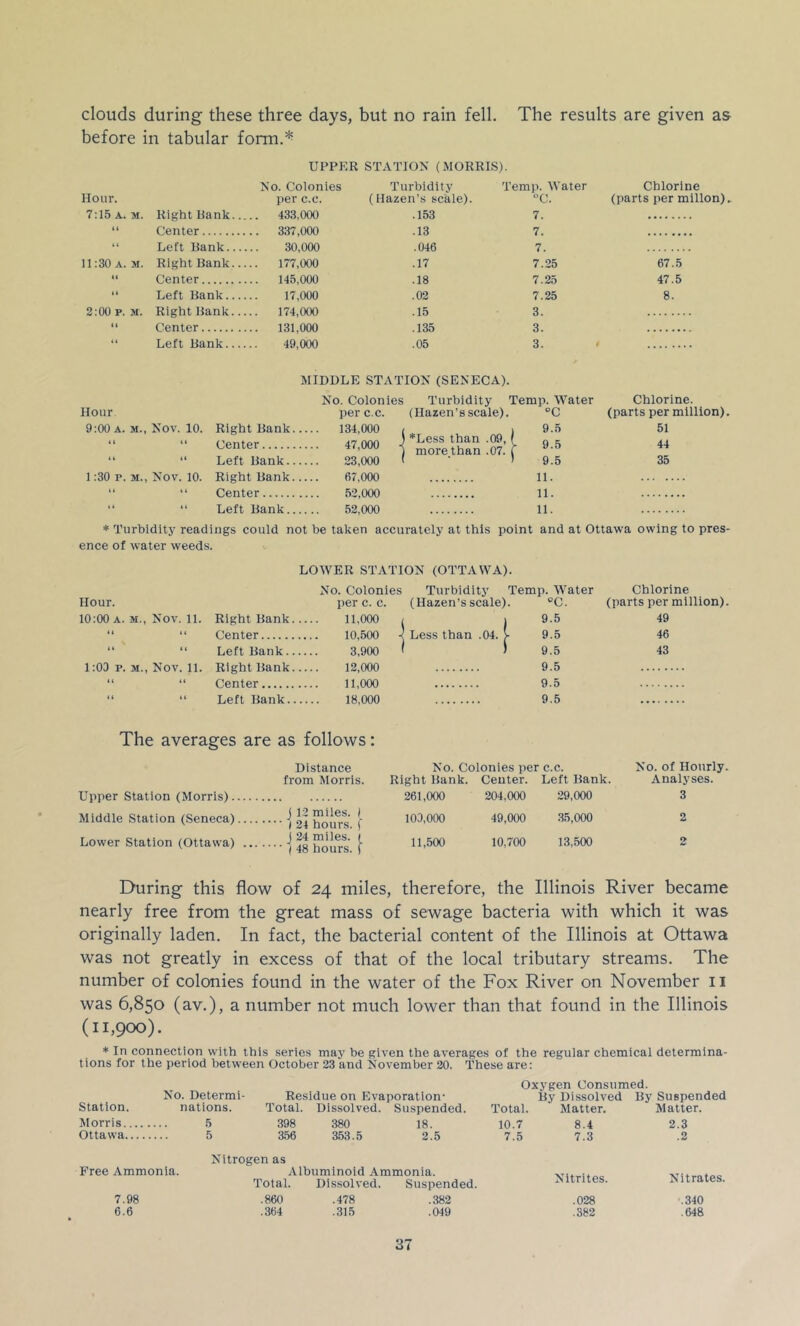 clouds during these three days, but no rain fell. The results are given as before in tabular form.* UPPER STATION (MORRIS). Hour. No. Colonies per c.c. Turbidity (Ilazen’s scale). Temp. Water °C. Chlorine (parts per mlllon) 7:15 A. M. Right Bank... .. 433,000 .153 7. H Center .. 337,000 .13 7. t 4 Left Bank 30,000 .046 7. 11:30 A. M. Right Bank... ,.. 177,000 .17 7.25 67.5 44 Center ... 145,000 .18 7.25 47.5 “ Left Bank 17,000 .02 7.25 8. 2:00 p. M. Right Bank... ... 174,000 .15 3. 44 Center ... 131,000 .135 3. 44 Left Bank 49,000 .05 3. » MIDDLE STATION (SENECA). No. Colonies Turbidity Temp. Water Chlorine. Hour per c.c. (Ilazen’s scale). 'C (parts per million), 9:00 A. M., Nov. 10. Right Bank.., ... 134,000 , 9.5 51 “ “ Center 47,000 -j *Less than .09, ( more than .07. C 9.5 44 “ “ Left Bank 23,000 ( ) 9.5 35 1:30 p. M., Nov. 10. Right Bank... 67,000 11. “ “ Center 52,000 11. “ “ Left Bank 52,000 11. * Turbidity readings could not be taken accurately at this point and at Ottawa owing to pres ence of water weeds. LOWER STATION (OTTAWA). No. Colonies Turbidity Temp. Water Chlorine Hour. per c. c. (Hazen’s scale). ®C. (parts per million) 10:00 A. M., Nov. 11. Right Bank 11,000 i ) 9.5 49 4 4 4 4 Center 10,500 < Less than .04. > 9.5 46 4 4 4 4 Left Bank 3,900 ( ) 9.5 43 1:03 p. M., Nov. 11. Right Bank 12,000 9.5 4 4 4 4 Center 11,000 9.5 4 4 4 4 Left Bank 18,000 9.5 The averages are as follows: Distance No. Colonies per c.c. No. of Hourly, from Morris. Right Bank. Center. Left Bank. Analyses. Upper Station (Morris) 261,000 204,000 29,000 3 Middle Station (Seneca) J 12 miles. ) 1 24 hours. ( 103,000 49,000 35,000 2 Lower Station (Ottawa) J 24 miles. ( 1 48 hours. ) 11,500 10,700 13,500 2 During this flow of 24 miles, therefore, the Illinois River became nearly free from the great mass of sewage bacteria with which it was originally laden. In fact, the bacterial content of the Illinois at Ottawa was not greatly in excess of that of the local tributary streams. The number of colonies found in the water of the Fox River on November ii was 6,850 (av.), a number not much lower than that found in the Illinois (11,900). * In connection with this series may be given the averages of the regular chemical determina- tions for the period between October 23 and November 20. These are: Oxygen Consumed. No. Determl- Residue on Evaporation- By Dissolved By Suspended Station. nations. Total. Dissolved. Suspended. Total. Matter. Matter. Morris 5 398 380 18. 10.7 8.4 2.3 Ottawa 5 3.56 353.5 2.5 7.5 7.3 .2 Free Ammonia. 7.98 6.6 Nitrogen as Albuminoid Ammonia. Total. Dissolved. Suspended. .860 .478 .382 .364 .315 .049 Nitrites. Nitrates. .028 .340 .382 .648