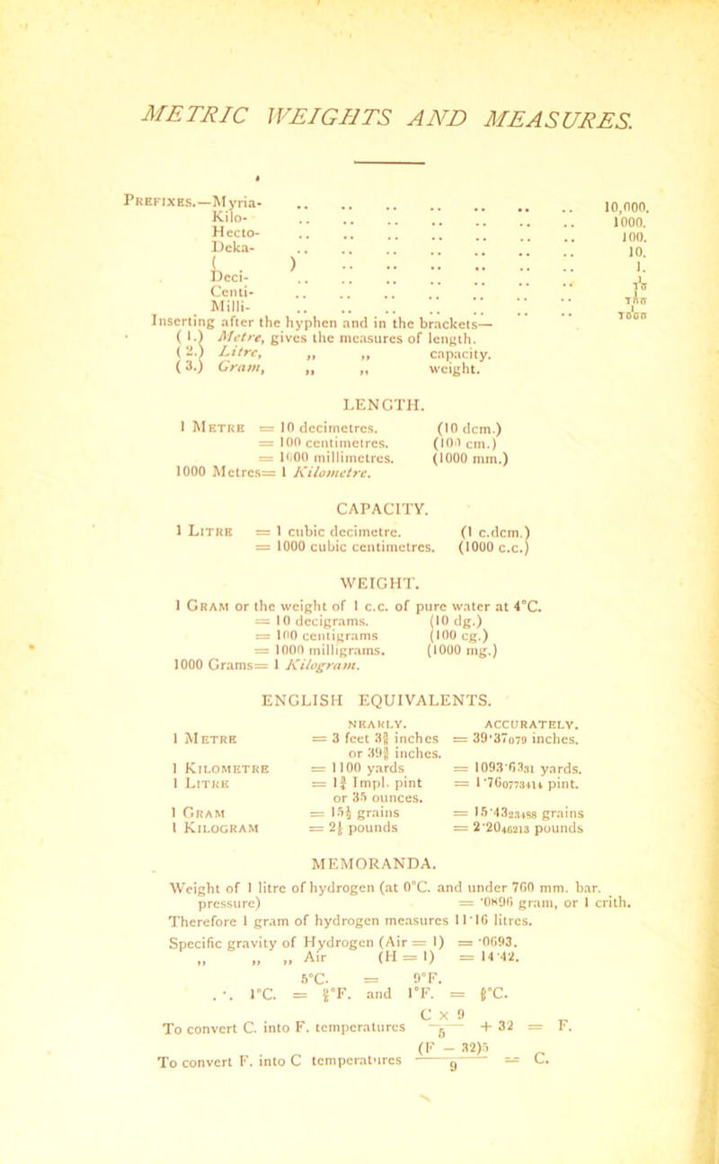 METRIC WEIGHTS AND MEASURES. Prefixes.—Myria- Kilo- Hecto- Deka- ( ) Dcci- Ccnti- Milli- Inserting after the hyphen and in the brackets— ( I.) Metre, gives the measures of length. (2.) Litre, ,, ,, capacity. (3.) Gram, ,, ,, weight. LENGTH. 1 Metre = 10 decimetres. (lOdcm.) = 100 centimetres. (100 cm.) = 1000 millimetres. (1000 mm.) 1000 Mctres= 1 Kilometre. 10,000. 1000. 100. 10. 1. Tnn CAPACITY. 1 Litre = 1 cubic decimetre. (1 c.dcm.) = 1000 cubic centimetres. (1000 c.c.) WEIGHT. 1 Gram or the weight of 1 c.c. of pure water at 4°C. = 10 decigrams. (10 dg.) = 100 centigrams (100 eg.) = 1000 milligrams. (1000 mg.) 1000 Grams= 1 Kilogram. ENGLISH EQUIVALENTS. 1 Metre 1 Kilometre 1 Litre 1 Gram l Kilogram nearly. = 3 feet 3j} inches or 39$ inches. = 1100 yards = If Impl. pint or 35 ounces. = 15) grains = 21 pounds ACCURATELY. = 39*37o79 inches. = 1093 0331 yards. = 1 *760773414 pint. = 15 4323488 grains = 2-2040213 pounds MEMORANDA. Weight of 1 litre of hydrogen (at 0°C. and under 7G0 mm. bar. pressure) = *0896 gram, or 1 crith. Therefore 1 gram of hydrogen measures 11*16 litres. Specific gravity of Hydrogen (Air = 1) = -0693. „ „ ,, Air (H = 1) = 14 42. 5'C. = 9°F. . 1°C. = J°F. and FF. = fC. C X 0 To convert C. into F. temperatures ~r>— +32 = F. (F - 32)5 To convert F. into C temperatures s— C.