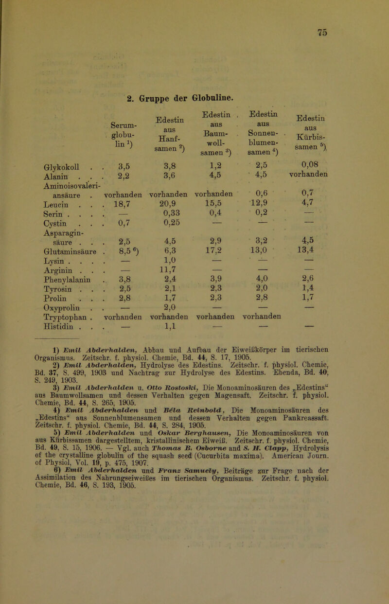 2. Gruppe der Serum- globu- lin Edestin aus Hanf- samen Glykokoll . 3,5 3,8 Alanin . . Aminoisovaleri- . 2,2 3,6 ansäure vorhanden vorhanden Leucin . 18,7 20,9 Serin . . — 0,33 Cystin Asparagin- . 0,7 0,25 säure . . 2,5 4,5 Glutaminsäure . 8,5«) 6,3 Lysin . — 1,0 Arginin . — 11,7 Phenylalanin . 3,8 2,4 Tyrosin . . 2,5 2,1 Prolin . 2,8 1,7 Oxyprolin — 2,0 Tryptophan . vorhanden vorhanden Histidin . . — 1,1 Globuline. Edestin . aus Edestin aus Edestin Baum- . Sonnen- aus Kürbis- woU- blumen- samen samen samen 1,2 2,5 0,08 4,5 ; 4,5 vorhanden vorhanden 0,6 0,7 15,5 •12,9 4,7 0,4 0,2 z 2,9 3,2 4,5 17,2 13,0 • 13,4 3,9 4,0 2,6 2.3 2,0 1,4 2,3 2,8 1,7 vorhanden vorhanden 1) Emil Ahdet'lialden, Abbau und Aufbau der Eiweißkörper im tierischen Organismus. Zeitschr. f. physiol. Chemie, Bd. 44, S. 17, 1905. 2) Emil Abderhalden, Hydrolyse des Edestins. Zeitschr. f. physiol. Chemie, Bd. 37, S. 499, 1903 und Nachtrag zur Hydrolyse des Edestins. Ebenda, Bd. 40, S. 249, 1903. 3) Emil Abderhalden u. Otto Roatoski, Die Monoaminosäuren des „Edestins“ aus Baumwollsamen und dessen Verhalten gegen Magensaft. Zeitschr. r. physiol. Chemie, Bd. 44, S. 265, 1905. 4) Emil Abderhalden und B^la Reinbold, Die Monoaminosäuren des „Edestins“ aus Sonnenblumensamen und dessen Verhalten gegen Pankreassaft. Zeitschr. f. physiol. Chemie, Bd. 44, S. 284, 1905. 5) Emil Abderhalden und Oskar Berghausen, Die Monoaminosäuren von aus Kürbissamen dargestelltem, kristallinischem Eiweiß. Zeitschr. f. physiol. Chemie, Bd. 49, S. 15, 1906. — Vgl. auch Thomas B. Osbome and S, H. Clapp, Hydrolysis of the crystaUine globulin of the squash seed (Cucurbita maxima). American Journ. of Physiol, Vol. 19, p. 475, 1907. 6) I^il Abdei'halden und Eranz Samuely, Beiträge zur Frage nach der Assimilation des Nahrungseiweißes im tierischen Organismus. Zeitschr. f. physiol. Chemie, Bd. 46, S. 193, 1905.