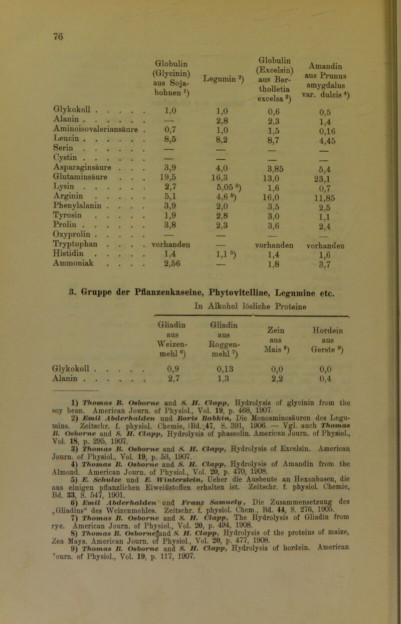 Glykokoll . Globulin (Glycinin) aus Soja- bohnen 1,0 Alanin . Aminoisovaleriansäure . 0,7 Leucin . 8,5 Serin Cystin . — Asparagin säure 3,9 Glutaminsäure 19,5 Jjysin 2,7 Argin in 5,1 Phenylalanin . 3,9 Tyrosin 1,9 Prolin . 3,8 Oxyprolin . — Tryptophan . vorhanden Histidin 1,4 Ammoniak 2,56 Globulin Amandin aus Prunus Legumin (Excelsin) aus Ber- tholletia amygdalus excelsa *) var. dulcis *) 1,0 0,6 0,5 2,8 2,3 1,4 1,0 1,5 0,16 8,2 8,7 4,45 4,0 3,85 5,4 16,3 13,0 23,1 5,05 1,6 0,7 4,6 16,0 11,85 2,0 3,5 2,5 2,8 3,0 1,1 2,3 3,6 2,4 vorhanden vorhanden 1,1'‘) 1,4 1,6 — 1,8 3,7 3. Gruppe der Pflanzenkaseine, Phytovitelline, Leguniine etc. In Alkohol lösliche Proteine Glykokoll Alanin Gliadin Gliadin aus aus Weizen- Boggen- mehl ®) mehl ^) 0,9 0,13 2,7 1,3 Zein Hordein aus aus Mais ®) Gerste ®) 0,0 0,0 2,2 0,4 1) Thomas B. Osboi'ne and S. H. Clapp, Hydrolysis of glycinin from the soy bean. American Journ. of PhysioL, Vol. 19, p. 468, 1907. 2) Emil Abderhalden und Boris Babkin, Die Monoaminosänreu des Legu- mins. Zeitschr. f. physiol. Chemie, IBd.’^47, S. 391, 1906. — Vgl. auch Thomas B. Osboi'ne and S. H. Clapjt, Hydrolysis of phaseolin. American Joum. of Physiol.. Vol. 18, p. 295, 1907. 3) Thomas B. Osbomie and S. H. Clapp, Hydrolysis of Excelsin. American Journ. of Physiol., Vol. 19, p. 53, 1907. 4) Thomas B. Osbomie and S. H. Clapp, Hydi'olysia of Amandin from the Almond. American Journ. of Physiol., Vol. 20, p. 470, 1908. 5) E. Schulze und E. Winterstein, Ueber die Ausbeute an Hexonbasen, die aus einigen pflanzlichen Eiweißstoffen erhalten ist. Zeitschr. f. physiol. Chemie, Bd. 33, S. 547, 1901. 6) Emil Abderhalden und Fran? Samuely, Die Zusammensetzung des „Gliadins“ des Weizenmehles. Zeitschr. f. physiol. Chem., Bd. 44, S. 276, 1^5. 71 Thomas B. Osborne and S, H. Clapp, The Hydrolysis of Gliadin from rye. American Joum. of Physiol., Vol. 20, p. 494, 1908. 8) Thomas B. Oshomc^aud S. H. Clapp, Hydrolysis of the proteins of maize, Zea Mays. American Joum. of Physiol., Vol. 20, p. 477, 1908. 9) Thomas B. Osborne and S, H, Clapp, Hydrolysis of hordein. American ^oura. of Physiol., Vol. 19, p. 117, 1907,