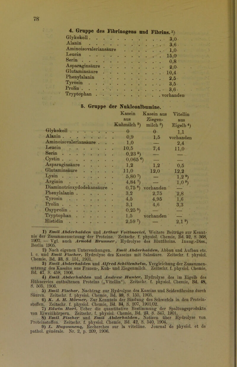 4. Gruppe des Fibrinogens und Fibrins. Glykokoll 3 q , Alanin . ! • . • 3*6 • Aminoisovaleriansäure 10 lö’o Serin , 0,8 Asparaginsäure ,. 2,0' Glutaminsäure 104 Phenylalanin 2 5 Tyrosin , s’ö Trolin 3,6 • Trj'ptophan vorhanden 6. Gruppe der Nukleoalbnmine. Kasein Kasein aus Vitellin aus Ziegen- aus Kuhmilch milch Eigelb *) Glykokoll 0 0 1,1 Alanin . . 0,9 1,5 vorhanden Aminoisovaleriansäure ... 1,0 24 Teucin 10,5 7,4 ll’o Cystin 0,065 *) — Asparaginsäure 1,2 1,2 0,5 Glutaminsäure 11,0 12,0 12.2 Lysin 5,80 — 1,2») . Arginin 4,84’) — ‘ 1,0») Diaminotrioxydodekansäure . 0,75 ®) vorhanden ’ — Phenylalanin 3,2 2,75 '2,8 Tyrosin 4,5 4,95 1,6 Prolin 3,1 4,6 3,3 Oxyprolin 0,25 ®) — — Tiyptophan 1,5 vorhanden — Histidin 2,59 ’) — 2,1 ») 1) Emil Abderhalden und Arthur Voltinovtct, Weitere Beiträge zur Kennt- nis der Zusammensetzimg der Proteine. Zeitschr. f. physiol. Chemie, Bd. 52, S. 368, liK)7. — Vgl. auch Arnold Brunnei', Hydrolyse des Blutfibrins. Inaug.-Diss., Berlin 1905. 2) Nach eigenen Untersuchungen. Emil Abderhalden, Abbau und Aufbau etc. 1. c. und Emil Fischer, Hydrolyse des Kaseins mit Salzsäure. Zeitschr. f. physiol. Chemie, Bd. 33. S. 151, 1901. 3) Emil Abderhalden und Alfred Schittenhelm, Vergleichung der Zusammen- setzung des Kaseins aus Frauen-, Kuh- und Ziegenmilch. Zeitschr. f. physiol. Chemie, Bd. 47. S. 458, 1906. 4) Emil Abderhalden und Andreiv Huntei', Hydrolyse des im Eigelb des Hühnereies enthaltenen Proteins („Vitellin“). Zeitschr. f. physiol. Chemie, Bd. 48, S. 605, 1906. 5) Emil Fischei', Nachtrag zur Hydrolyse des Kaseins und Seidenfibroins durch Säuren. Zeitschr. f. physiol. Chemie, Bd. 39, S. 155, 1903. 6) K. A. H. Möi'iier, Zur Kenntnis der Bindung des Schwefels in den Protein- stoffen. Zeitschr. f. physiol. Chemie, Bd. 34, S. 207, 1901/02. 7) Edivin Haft, Ueber die quantitative Bestimmung der Spaltungsprodukte von Eiweißkörpem. Zeitschr. f. physiol. Chemie, Bd. 23, S. 347, 1901. 8) Emil Fischer und Emil Abderhalden, Notizen Über Hydrolyse von Proteinstoffen. Zeitschr. f. physiol. Chemie, Bd. 42, S. 540, 1904. 9) L. Hugounenq, Recherches sur la vitelline. Journal de physiol. et de pathol. g6nerale. Nr. 2, p. 209, 1906.