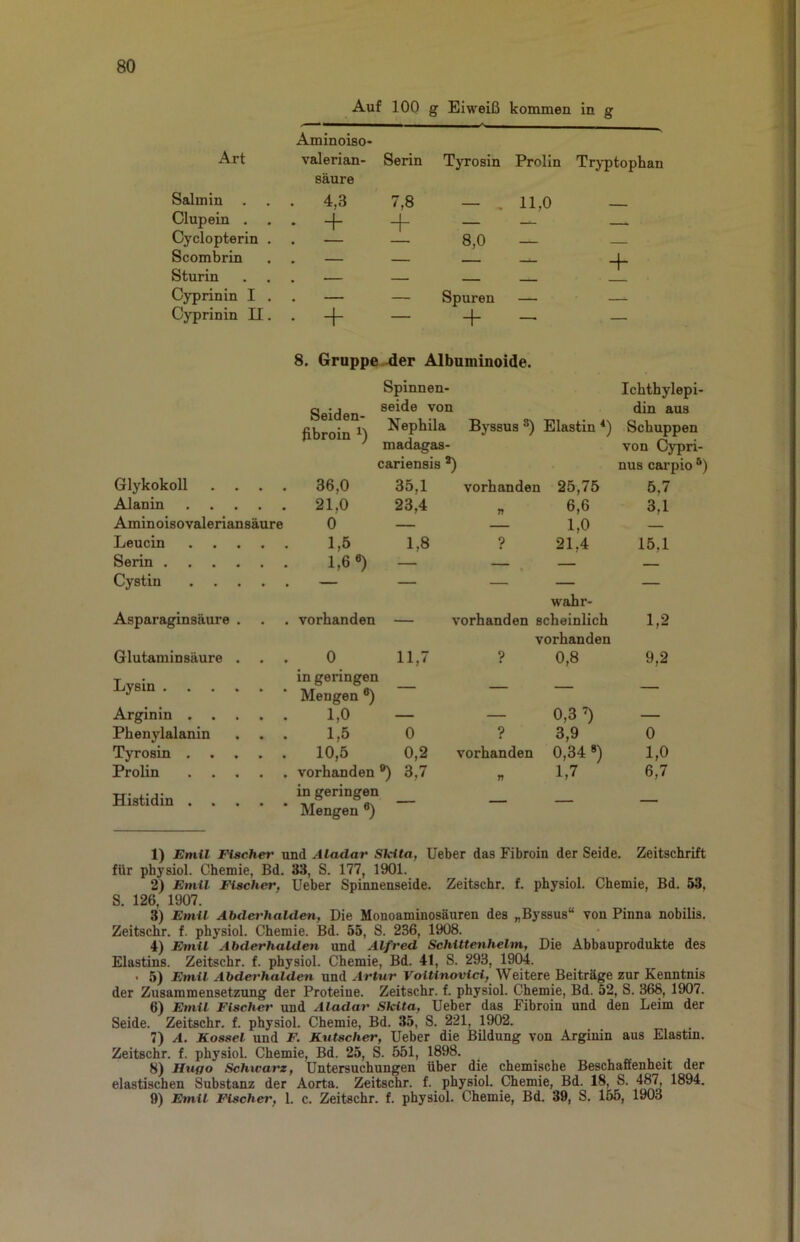 Auf 100 g Eiweiß kommen in g Art Aminoiso- valerian- Serin Tyrosin Prolin Tryptoph Salm in . säure . 4,3 7,8 11,0 Clupein . • + + — — Cyclopterin . 8,0 Scombrin • —L- + Sturin , — - ____ Cyprinin I . . — Spuren Cyprinin II. • + — + — — 8. Gruppe .-der Albuminoide. Spinnen- Ichthylepi- Seiden- fibroin Seide von din aus Nephila Byssus Elastin * *) Schuppen madagas- von Cypri- cariensis ’ ) nus carpio ®) Glykokoll .... 36,0 35,1 vorhanden 25,75 5,7 Alanin 21,0 23,4 6,6 3,1 Aminoisovaleriansäure 0 — 1,0 Leucin 1,5 1,8 ? 21,4 15,1 Serin 1,6«) — Cystin — — — — wahr- Asparaginsäure . vorhanden — vorhanden scheinlich 1,2 vorhanden Glutaminsäure . 0 11,7 ? 0,8 9,2 Lysin in geringen Mengen ®) — — — — Arginin 1,0 — — 0,3’) — Phenylalanin . , . 1,5 0 ? 3,9 0 Tyrosin 10,5 0,2 vorhanden 0,34«) 1,0 Prolin vorhanden ®) 3,7 n 1,7 6,7 Histidin in geringen Mengen «) — — — — 1) Emil Fischer und Aladar Skita, Ueber das Fibroin der Seide. Zeitschrift für physiol. Chemie, Bd. 33, S. 177, 1901. 2) Emil Fischer, lieber Spinnenseide. Zeitschr. f. physiol. Chemie, Bd. 53. S. 126, 1907. 3) Emil Abdei'halden, Die Monoaminosäuren des „Byssus“ von Pinna nobilis. Zeitschr. f. physiol. Chemie. Bd. 55, S. 236, 1908. 4) Fhnil Abderhalden und Alfred Schittenhelm, Die Abbauprodukte des Elastins. Zeitschr. f. physiol. Chemie, Bd. 41, S. 293, 1904. • 5) Emil Abderhalden und Artur VoUinovici, Weitere Beiträge zur Kenntnis der Zusammensetzung der Proteine. Zeitschr. f. physiol. Chemie, Bd. 52, S. 368, 1907. 6) Emil Fischer und Aladar Skita, Ueber das Fibroin und den Leim der Seide. Zeitschr. f. physiol. Chemie, Bd. 35, S. 221, 1902. 7) A. Kassel und F. Kutscher, Ueber die Bildung von Arginin aus Elastin. Zeitschr. f. physiol. Chemie, Bd. 25, S. 551, 1898. 8) Hufjo Schwarz, Untersuchungen über die chemische Beschaffenheit der elastischen Substanz der Aorta. Zeitschr. f. physiol. Chemie, Bd. 18, S. 4^, 1894. 9) Emil Fischer, 1. c. Zeitschr. f. physiol. Chemie, Bd. 39, S. 155, 1903