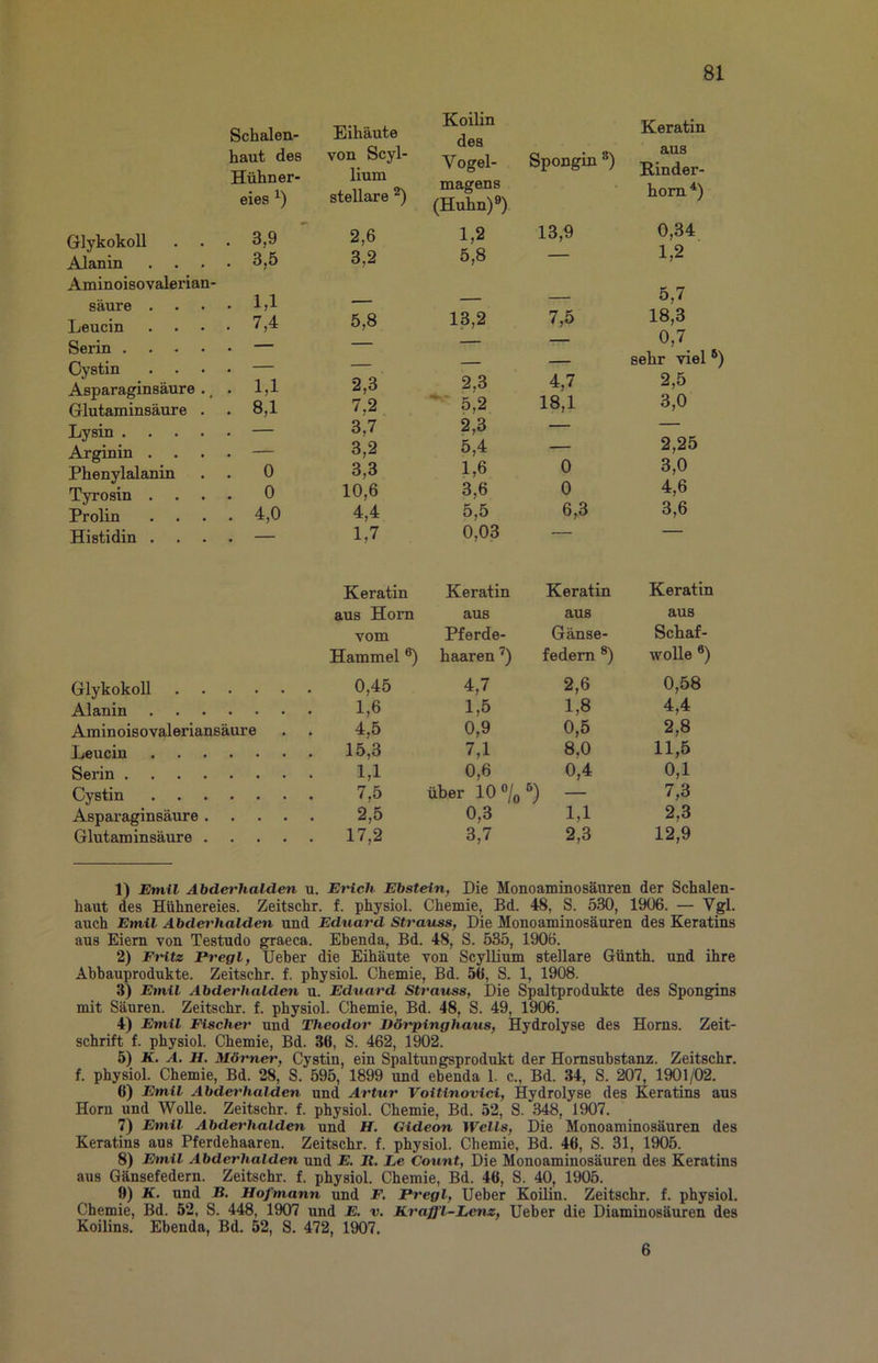 GlykokoU Schalen- haut des Hühner- eies ^) . 3,9 Alanin . 3,5 Aminoisovalerian- säure . . 1,1 Leucin . 7,4 Serin .... — Cystin . — Asparaginsäure ., . 1,1 Glutaminsäure . . 8,1 Lysin .... . — Arginin . . — Phenylalanin . 0 Tyrosin . 0 Prolin . 4,0 Histidin . . — GlykokoU .... Alanin Aminoisovaleriansäure Leucin Serin Cystin Asparaginsäure . Glutaminsäure . Eihäute von Scyl- lium stellare 2,6 3,2 5,8 Koilin des Vogel- magens (Huhn)») 1,2 5,8 13,2 Spongin ») 13,9 7,5 Keratin aus Rinder- hom^) 0,34 1,2 5,7 18,3 0,7 sehr viel ®) 2,3 2,3 7,2 — 5,2 3,7 2,3 3,2 5,4 3,3 1,6 10,6 3,6 4,4 5,5 1,7 0,03 Keratin Keratin aus Horn aus vom Pferde- Hammel ®) haaren ’) 0,45 4,7 1,6 1,5 4,5 0,9 15,3 7,1 1,1 0,6 7,5 über 10 »/, 2,5 0,3 17,2 3,7 4,7 2,5 18,1 3,0 z 2,25 0 3,0 0 4,6 6,3 3,6 Keratin Keratin aus aus Gänse- Schaf- federn ») wolle ®) 2,6 0,58 1,8 4,4 0,5 2,8 8,0 11,5 0,4 0,1 7,3 1,1 2,3 2,3 12,9 1) Emil Abderhalden u. Erich Ebstein, Die Monoaminosäuren der Schalen- haut des Hühnereies. Zeitschr. f. physiol. Chemie, Bd. 48, S. 530, 1906. — Vgl. auch Emil Abdet^halden und Eduard Strangs, Die Monoaminosäuren des Keratins aus Eiern von Testudo graeca. Ebenda, Bd. 48, S. 535, 1906. 2) Ei'itz Pregl, Ueber die Eihäute von Scyllium stellare Günth. und ihre Abbauprodukte. Zeitschr. f. physiol. Chemie, Bd. 56, S. 1, 1908. 3) Emil Abderhalden u. Eduard Strauss, Die Spaltprodukte des Spongins mit Säuren. Zeitschr. f. physiol. Chemie, Bd. 48, S. 49, 1906. 4) Emil Fischer und Theodor Börpinghaus, Hydrolyse des Horns. Zeit- schrift f. physiol. Chemie, Bd. 36, S. 462, 1902. 5) K. A. H. Mörner, Cystin, ein Spaltungsprodukt der Homsubstanz. Zeitschr. f. physiol. Chemie, Bd. 28, S. 595, 1899 und ebenda 1. c., Bd. 34, S. 207, 1901/02. 6) Emil Abderhalden und Artur Voitinovici, Hydrolyse des Keratins aus Horn und Wolle. Zeitschr. f. physiol. Chemie, Bd. 52, S. 348, 1907. 7) Emil Abderhalden und H. Gideon Wells, Die Monoaminosäuren des Keratins aus Pferdehaaren. Zeitschr. f. physiol. Chemie, Bd. 46, S. 31, 1905. 8) Emil Abderhalden und E. Jt, Le Count, Die Monoaminosäuren des Keratins aus Gänsefedern. Zeitschr. f. physiol. Chemie, Bd. 46, S. 40, 1905. 9) K. und B. Hofmann und F. Pregl, Ueber Koüin. Zeitschr. f. physiol. Chemie, Bd. 52, S. 448, 1907 und E. v. Kraffl-Lenz, Ueber die Diaminosäuren des Koilins. Ebenda, Bd. 52, S. 472, 1907. 6