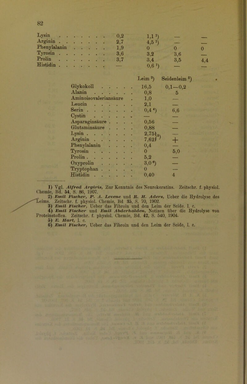 Lysin 1»1 ') - ■. Arginin . 2,7 4,5 1) 0 Phenylalanin 1,9 0 Tyrosin . 3,6 3,2 3,6 Prolin 3,7 3.4 3.5 Histidin . 0,61) - Leim Seidenleim ®) Glykokoll .... . 16,5 0,1—0,2 Alanin 0,8 5 Aminoisovaleriansäure 1,0 — Leucin 2,1 — Serin 0,4 *) 6,6 Cystin — Asparaginsäure . 0,56 — Glutaminsäure . 0,88 — Ijysin • 2,75L 7,62/ ^ — Arginin + Phenylalanin . 0,4 Tyrosin 0 5,0 Prolin 5,2 — Oxyprolin .... . 3,0«) — Tryptophan .... 0 — Histidin 0,40 4 0 4,4 1) Vgl. Alfred Argiris, Zur Kenntnis des Neurokeratins. Zeitschr. f. physiol. Chemie, Bd. 54, S. 86, 1907. 2) Etnil Eischer, P. A. Levene und R. II. Aders, Ueber die Hydrolyse des eims. Zeitschr. f. physiol. Chemie, Bd 35, S. 70, 1902. 3) Etnil Fischer, Ueber das Fibroin und den Leim der Seide. 1. c. 4) Emil Fischer und Emil Abderhalden, Notizen Über die Hydrolyse von Proteinstoffen. Zeitschr. f. physiol. Chemie, Bd. 42, S. 540, 1904. 5) E. Hart, 1. c. 6) Emil Fischer, Ueber das Fibroin und den Leim der Seide, 1. c.