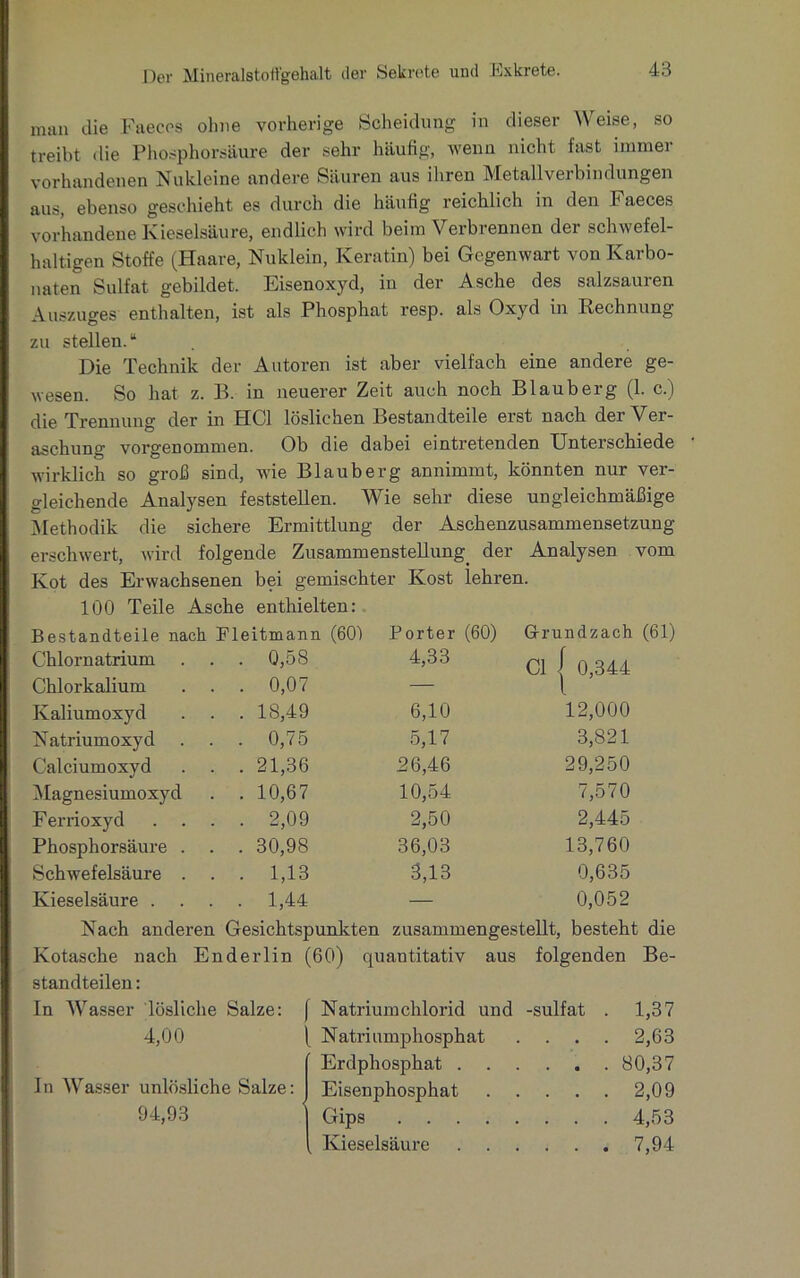 man die Faeces ohne vorherige Scheidung in dieser Weise, so treibt die Phosphorsäure der sehr häufig, wenn nicht fast immer vorhandenen Nukleine andere Säuren aus ihren Metallverbin düngen aus, ebenso geschieht es durch die häufig reichlich in den Faeces vorhandene Kieselsäure, endlich wird beim Verbrennen der schwefel- haltigen Stoffe (Haare, Nuklein, Keratin) bei Gegenwart von Karbo- naten Sulfat gebildet. Eisenoxyd, in der Asche des salzsauren Auszuges enthalten, ist als Phosphat resp. als Oxyd in Rechnung zu stellen.“ Die Technik der Autoren ist aber vielfach eine andere ge- wesen. So hat z. B. in neuerer Zeit auch noch Blauberg (1. c.) die Trennung der in HCl löslichen Bestandteile erst nach der Ver- aschung vorgenommen. Ob die dabei eintretenden Unterschiede wirklich so groß sind, wie Blauberg annimmt, könnten nur ver- gleichende Analysen feststellen. Wie sehr diese ungleichmäßige Methodik die sichere Ermittlung der Aschenzusammensetzung erschwert, wird folgende Zusammenstellung, der Analysen vom Kot des Erwachsenen bei gemischter Kost lehren. 100 Teile Asche enthielten: Bestandteile nach Eleitmann (60) Porter (60) Grundzach (61) Chlornatrium . . 0,58 4,33 CI | 0,344 Chlorkalium . . 0,07 — Kaliumoxyd . . 18,49 6,10 12,000 Natriumoxyd . . 0,75 5,17 3,821 Calciumoxyd . . 21,36 26,46 29,250 Magnesiumoxyd . . 10,67 10,54 7,570 F errioxyd . . 2,09 2,50 2,445 Phosphorsäure . . . 30,98 36,03 13,760 Schwefelsäure . . . 1,13 3,13 0,635 Kieselsäure . . . 1,44 — 0,052 Nach anderen Gesichtspunkten zusammengestellt, besteht die Kotasche nach Enderlin (60) quantitativ aus folgenden Be- standteilen : In Wasser lösliche Salze: | Natriumchlorid und -sulfat . 1,37 4,00 [ Natriumphosphat .... 2,63 Erdphosphat 80,37 In Wasser unlösliche Salze: Eisenphosphat 2,09 94)93 Gips 4,53 , Kieselsäure 7,94