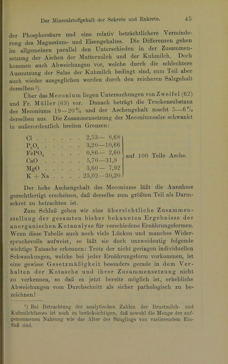der Phosphorsäure und eine relativ beträchtlichere Verminde- rung des Magnesium- und Eisengehaltes. Die Differenzen gehen im allgemeinen parallel den Unterschieden in dei Zusammen- setzung der Aschen der Muttermilch und der Kuhmilch. Doch kommen auch Abweichungen vor, welche durch die schlechtere Ausnutzung der Salze der Kuhmilch bedingt sind, zum Teil aber auch wieder ausgeglichen werden durch den reicheren Salzgehalt derselbenx). Über dasMeconium liegen Untersuchungen von Zweifel (62) und Fr. Müller (63) vor. Danach beträgt die Trockensubstanz des Meconiums 19 — 20% und der Aschengehalt macht 5—6 % derselben aus. Die Zusammensetzung der Meconiumsalze schwankt in außerordentlich breiten Grenzen: CI . . . . . 2,53— 8,68 PA . . . . 3,20—10,66 FePO.t . . . 0,86— 2,60 CaO . . . . 5,70—31,8 MgO . . . . 3,60— 7,92 K + Na . . . 23,02—30,20 auf 100 Teile Asche. Der hohe Aschengehalt des Meconiums läßt die Annahme gerechtfertigt erscheinen, daß derselbe zum größten Teil als Darm- sekret zu betrachten ist. Zum Schluß geben wir eine übersichtliche Zusammen- stellung der gesamten bisher bekannten Ergebnisse der anorganischen Kotanalyse für verschiedene Ernährungsformen. Wenn diese Tabelle auch noch viele Lücken und manches Wider- f spruchsvolle aufweist, so läßt sie doch unzweideutig folgende wichtige Tatsache erkennen: Trotz der nicht geringen individuellen Schwankungen, welche bei jeder Ernährungsform Vorkommen, ist eine gewisse Gesetzmäßigkeit besonders gerade in dem Ver- halten der Kotasche und ihrer Zusammensetzung nicht zu verkennen, so daß es jetzt bereits möglich ist, erhebliche Abweichungen vom Durchschnitt als sicher pathologisch zu be- zeichnen! *) Bei Betrachtung der analytischen Zahlen der Brustmilch- und Kuhmilchfaeces ist noch zu berücksichtigen, daß sowohl die Menge der auf- genommenen Nahrung wie das Alter des Säuglings von variierendem Ein- fluß sind.