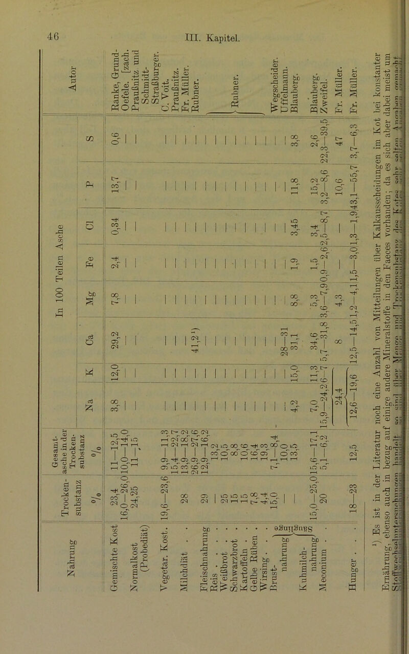 In 100 Teilen Asche b *5 T3 ö O g cd Ct5 ad a5 p & cd CD PhO G 05 1=3 bc * i-i +2 'S j= a a =3.13' ^2°! 2 o fc> Scoco . Ph Of 3 o rs ö *0 G G cd bß i-< bß . ’P 05 Gd CD G G G ja C5 G CO G bß 05 05 G G G5 „05 rP ^ . G 05 :G HH :G Ph G Ph G w cd > Sn (H Jh Ph CO CO cd Ph O 05 Ph bß cd o CO co* 00 CO (M o CO CO cd CM <M CO cd £ . ® i N ■+J rC G J-H §.S,J 1.3 §1 o ü £ ? o tG 73 “ ca G CD Gd o o H s G cd -<-p CO G P bß P rP cd iO GO ^ 1 1 co CO o CM cm* oq. oq, cd' CO »rd cq,. c<r r I o> cd 05 ßp I CO, co o cd' i CM (M, od CM G'i T—< 00 CO CM ^CO -* I GO CO I t— iCO io io cm' o CM 00 Crd o »rd I CM 1 o ßp1 I co CM, CM >0°- _rrj< io GN _h _| _L C2_’H i-H O T_H CO I^CM^CO,(M^ r—T cd oed tP* co ^ H H CM H 0<J_10 00,CO,Tfj,CO^CO O lO, | I I erd cd ocT cd erd od | cd co 05 ^ 05 05 05 ’-“1 hhhhhh cd Lfd erd cd~ CM- C-d ( (M i CO, ad cq (M G CM~ co,t-h, G G O co 23,4 ,0-26. 24,25 co CM 1 00 05 1 lO lO lO X*+0 I I co CM CM 1 CM i”H t-H cP -d id 1 T—1 co »-H !rl G CM o lcT o CM CO CM CO O 05 G G o CO s CD -4J :cd il ^ 8 IdP. O & CO O ’P cd CD bß <D -G> :cd ja o bß • G . H rG cd G •§ • ■s-s 4 f-h CD K-, G CD - G 9Sui[Sui;g £ gcgPn öd s ^ CD X G 05 o PhPCP^c« PM 05 111,1. - G Sx bß G G H rG cd P bß G g s ,2g ‘p 60 ■ a s G CD' bß G G K a s s *-fi st l 2 o J' s a ta =. •s||| 8! o 3 J' 1 cä 3 -=3 4i *■—’ O -< P *w as ß- co <M,00 co ud io p jzz G cd 0 w G3 -3 O l io 1 o '_l (T<1_ t-H t-H ’S b Si « ütr. co d| ^ gP cd cd H o tt: > w P-. <D G2 O J P G <D ^ _ t = ’S •— 22 -+-> CD S ^ 4^ c: co 5:: Id 11] G Lh ei; ^ ' N P CD < P . O rG o c G aj a; ra g' cd cd rd: bc.E: ’S 05 S*: ^ G ^ O -G a- t: pJd p P-i O •2 gA-- G C cn co H O rj n CO fc-J G ei75 05 -+TJ G1 P- 05 p: ' r-fÖ: bß » G ^ 5 c-1 — &5 :.-d g cq Sai