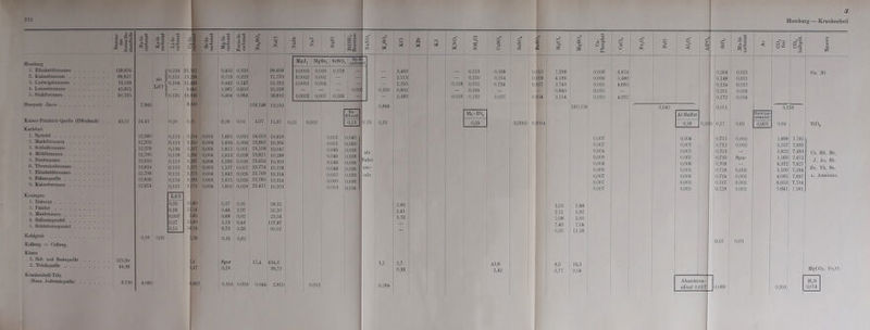 251 Homburg: 1. Elisabet hbrunneu 2. Kaiserbrunnen . 3. Ludvrigsbrunnen 4. Luisenbrunneu . 5. Stahlbrunnen . . S ® g-a 139.876 98,957 74.539 45.655 82,235 cd * § als LiCl 0.216 0.151 0.104 0.121 -= 3 cd iP' C 3 21.767 13.: II' 11,468 9,|H 10.936 Sa ^ a J o , o o öo.p : £ xs cd Q cd ö I Ch « o m cd 2; „ G Öl O 2 n 0,4321 0,729 0,442 1.961 0.404 0,320 j 0,323 0,147 j 0,610 0.984 98,609 71,770 51,192 31,028 58,632 MgJ.2 MgBr,; SrS04 Bn-Bil i'arbon t 0,0003 0.0002 0.0001 0,0002 0.029 0,002 0.006 0,007 0,178 , — - ; o,oo5 0,106 | o in o r4 o tu M W tu 0,350 3,463 2,513 2,355 0,892 2.483' 0,028 0,019 0,219 0,150 0,051 0,094 0,132 Hunyady Jänos 7.960 9.830 159.148 13.050 Kaiser-Friedrich-Quelle (Offenbach i . . 43,11 Karlsbad 1. Sprudel 2. Marktbrunnen 3. Schloßbrunnen 4. Mühlbrunnen 5. Xeubrannen 6. Theresienbrunnen 7. Elisabethbrunnen 8. Eelsenquelle 9. Kaiserbrunnen Kissingen 1. Rakoczv 2. Pandur 3. Maxbrunnen 4. Salinensprudel 5. Schönbornsprudel Kohlgrub Kolberg = Colberg. Kosen 1. Sol- und Badequelle 521 00 2. Trinkquelle 44.39 Krankenheil-Tölz 'Neue JodtrinkquelleI 8.730 24,42 0,20 0, 11 0,26 0,01 4,07 11,97 12,980 0,123 3, 214 0,004 1.665 0,030 24,053 10,418 12,705 0.123 3, 350 0,004 1.634 0,006 23,860 10,304 12,279 0,136 3, 337 0,004 1,6151 0,001 23,158 10,047 12,790 0,118 3, 266 0,004 1,613 0.028 23,911 10,288 12,910, 0.113 8, 287 0,004 1.592 0,026 23,654 10.309 12,624 0,113 3. 277 ! 0.003 1,577 0,017 23,774 10,278 12,799 0.121 3, £73 ! 0,004 1,642 0,026 23,769 10,314 12,836 0,116 3, ?93 0,003 1,615' 0,026 23,785 10,314 12,674 0,121 3 173 1 0,004 1,602 0,029 23,411 10,103 LiCl 0,20 1( .60 0,17 0,31 58,22 0,16 1( ,14 0,44 2,07 55,20 0,007 ,65 0,68 , 0,02 23,16 0,27 1 ,60 1,28 ! 0,43 117.97 0.15 1 ,24 0,73 0,26 95,07 0,19 0,02 ,78 0,35 1 0,62 ,4 Spur 17,4 434,3 ,47 0,18 36,72 4.082 ,967 0,303 0,003 0,044 2,810 0,002 diborat 0,13 0,15 0,849 0,33 0,051 j 0,040 0,051 ! 0.040 0,046 0,039 0,046 0,029 0,046 0,036 0,046 0,036 0,057 i 0.030 0,060 0,036 0,053 0,056 als Natri- um- salz 2,86 2,41 3,76 0,012 3,1 0,184 2,7 0,39 ni4 • nco8 0,05 o m d o m £ o m cd PP ü ÖD tu -* cd Ol , ^ m cd ÖD 1 O o tu l 1 ü cd o o o* (U o <ü % < : 6 o m 0,168 0,010 7,299 0,009 6,874 0,264 0,154 0,019 4,196 0,006 5,480 0,148 0,124 0,027 3,743 0,005 4,685 0,124 — -P 0,840 0,010 — 0,201 0,037 0,004 3,154 11.010 4,977 0,172 160,158 0,042 0.011 Al-Sulfat 0,0005 0,0004 0,18 o,oc 8 0,17 0,007 0,004 0,715 0,007 0,007 0,712 0,004 0,005 0,703 0,009 0,005 0,735 1 0,004 0,006 0,709 11,009 0,005 0,718 0,007 0,006 0,724 0,007 0,003 0,707 0,007 0,005 0,729 3,03 5,88 2,11 5,97 i 1 1,08 2,00 1 7,43 7,04 0,25 11,56 ■| 0,03 43,8 ! . 8,0 10,3 j 1,42 0,17 2,04 j 1 - Aluminium- silicat 0,017 -| 0,089 : 3 Homburg — Krankenheil O £ O öS 0,021 0,021 0,017 0,026 0,056 0.01 0,002 0,002 Spur 0,002 0,002 0,002 0,002 Co, Ni Natrium arseuiat 0,003 5,226 0,03 0,94 1,899 5,557 5,822 5,169 4,372 5,100 4,085 6,653 5.641 7,761 7,681 7,493 7,672 7,627 7,584 7,697 7,704 7,581 TiO. Cs, Rb, Br. J, As, Sb, Zn, Th, Se. u! Ameisens. 0,203! ' MgCOa, Fe20,: H,S 0,014