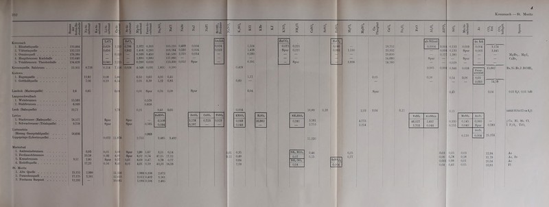 Kreuznach 1. Elisabethquelle 2. Yiktoriaquelle 8. Oranienquell 4. Hauptbrunnen Karlshalle . 5. Trinkbrunnen Theodorshalle Kronenquelle. Salzbrunn .... Kudowa 1. Eugenquelle 2. Gottholdquelle Landeck (Marienquelle) Langenschwalbach 1. Weinbrunnen . . 2. Stahlbrannen . . . Lenk tBalmquelle) . . Levico 1. Starkwasser (Badequelle) . . 2. Schwachwasser (Trinkquelle) Liebenstein (Herzog Georgstahlquelle) . . Lippspringe (Liboriusquelle) . . . Marienbad 1. Ambrosiusbninnen 2. Ferdinandsbrunnen 3. Kreuzbrannen . . 4. Rudolfsquelle . . . St. Moritz 1. Alte Quelle . . . 2. Paracelsusquell . . 3. Funtauna Surpunt 133,464 132,123 176.380 135,640 134,429 23.305 2,6 15,583 6,068 22,71 78,577 9.759 18.636 9,57 15.155 17.175 12,231 0,83 20.58 2,80 17,23 2.999 3,161 0,072 11.S78 0,01 I 3,00 Spur [0,30 ; 6,92 Spur Spur ! 9,57 0,01 0,16 8,41 0,01 11.156 12,610 10.1)61 Iiors.Kalk 2.372 0,303 105,210j 0,499 0,004 0,024 1.406 0,283 103,764 0,590 0,004 0,023 0,169 0,450 141.530, 2.310 0,014 — 1,990 0,980 117.990; — — — 0,299 0,033 113,300, 0,052 Spur — 4.048 0,091 1.801 0,590, 0,50 0,63 3,02 0,45 2,05 0,39 1,22 0,83 0,01 Spur 0,76 0,08 Spur 0.578 0,838 0,21 0,41 0,05 NaHSOi ZnSOi CuSCb PbSO* — 0,108 3,178 0,728 0.019 0,595 0,094 0,197 — — 0,869 2,755 2.485 3,492 2,89 1,67 3,11 0,14 6,02 0,74 47,15 17,12 6,03 0,47 0,78 0,77 4,01 0,19 43,23 16,59 1,983 0,338 2,672 2,011 0,402 3.161 1,093 0,506 2,485 | , g M i w •“5 * o 0,409 0,60 i,01 0,12 0,004 KHS0, 0,068 0,048 0,35 0,49 0,84 7,09 1,524 1,438 0,590 0,391 1,11 0,04 h, SO i 16,660 ZnCO, 0,071 Spur © cn Q O 0,221 0,221 Spur BaCl2 0,046 0.893 — 16,89 0,081 0,10 NH., HCO, 0,07 NH,N0„ 0,04 3,581 2,753 11.220 0,46 0,15 o o o £ o {=1 o < Ballll’lUä 0,004 L 1.530 3,898 0,25 0,77 2,03 4,773 2,214 19,752 20,3321 29,600 j 14,680: 14,160 0,05 Spur 0,04 als Silicat 0,0004 Spur 0,16 Ars. Kalk 0,00 0,133 0,009 0,004 0,001 0,133 Spur 0.003 0,11 1,280 — — — — Spur — — 0,029 — — 0 0 0 0,346 0,018 Ferro- arseniat 0,54 0,06 0,03 — — 0,003 0,11 FeSO* Al2(S04)a 46,027 3,703 2,697 0,044 0,03 0,06 0,001 0,04 Kreuznach — St. Moritz O izi 3% 81” 0,40 0,15 0,330 0,155 3.174 3.445 15,662 14,58 0,04 M11SO, 0,145 0,040 0,110 0,05 , 0,03 0,78 0,18 0,98 0,01 0,43 | 0,05 ASaOa 0,060 Spur As,0, 0,004 0,783 25,374 , 22,94 31,79 20,54 10,93 MgBr2, MgJ2 C'aBr, Ba.Ni. Br,J. BlOHIa 0,01 IljS; 0,01 MilIS (culliält 3S5 bis 522 rem II,S) I Co, Ni. Sb, CI, l P20B. TiO., | As I As, Br I As Fl