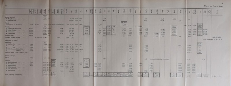 253 I * *5-S i-sj'g Münster am Stein 1. Hauptbrunnen 2. Gradierte Sole Namedy (Inselspradel bei Andernach) Nauheim 1. Friedrich Wilhelmquelle . 2. Großer Sprudel 3. Kurbrunnen 4. Karlsbrunnen Nenndorf (Sole) Neuenahr (Großer Sprudel) . . 81.746 j 363.573 263,539 | 186,935 124,183 616,32 Oberselters = Selters. Oeynhausen 1. Bohrloch I 2. „ n 3. „ m 4. Bülowl»rannen (leichte Sole) . . . 5. .. (schwere Offenbach siehe Kaiser-Friedrich-Quelle. 42,669 36,441 35,932 40,791 90.748 Pfäfers = Ragaz. Pistyän ! 13,80 Pyrmont 1. Haupttrinkquelle 27,13 2. Brodelbrannen 31,01 3. Helenenquelle 28 58 4. Salztrinkquelle | 5. Alte Badequelle j 6. Bohrlochsole *•? § cd -2 32,024 LiCl 0.70 10.500 3,024 i 0,148 , 0,041 LiCl 0,536 0,492 0,267 0,033 I io LiCl OÖÖ4 0,0002 0,0005 0,03 0,010 0,003 0,007 0.062 0,008 0,009 Li 0.0018 1. » 2,916 26,012 23,541 11461 9.515 1,28 1.084 0,934 0.892 1.587 1.567 2,62 11,370 12.608 10.890 17.166 1 11.906 16.838 0,001] S ä 16,621 0,070 ; 0.484 0,383 0,262 0,147 4,373 0,239 SrSO. 0^036 0,080 0,043 & ■3523 Sr^ 0,0070 0,042 0,035 0,039 0,032 0,072 0,771 0,744 0,366 0,601 1.911 0,907 3,419 1,961 1,658 3,033 3,133 0,32 0,417 0,423 0,359 1.205 o cd £ cd s £ cd 5z; B(OH)a Borsäure o cd O ui M o 4h M *“3 M o o tj 5z; o ui cd o 6 ui Sh Ul 6 Ul cd w O faß S 79,000 0,76 0,035 1,74 1,92 1205,91 12,59 0,07 24,79 16,91 NH* • HCOj 25,025 0,011 0,001 2,359 0,167 ZnfHCOab MgBra MgJ2 inkl.SrS04 292,940 0,089 ent- 11,194 0,083 Spur 0,712 0,352 0.499 5,255 218,245 0,104 hält I 4,974 0,060 — 0,550 0,347 0.390 4,402 154,215 0,070 Cs u. | 5,270 0,063 — 0,371 0,238 0,324 7.387 98,600 Spur Eb 1 0,726 0,014 — 0,113 2,277 • 0.087 2,040 532,84 6,24 Spur 49,71 18,62 1,125 33,421 0,005 0,0001 0,319 3,059 1,296 28,707 — — 0,238 3,190 1,357 28,262 — — 0,224 3,333 1,506 34,766 0,009 0,00001 0,206 0.914 80,109 0,001 0,393 3,033 2,422 2,00 Na- 0,26 5,45 2,21 Phosphat 1,589 0,0002 0,002 1,002 1,165 0,021 7,079 0,003 1,810 0,0001 0,008 1,004 0,160 0,029 8,543 0,003 1,744 0,003 1,006 0,153 0,033 9,000 70,575 0,017 7,796 95,366 0,014 25,935 5,879 320,055 54,016 13,366 Fl Na K CI Br J hno3 NH;l H2S0i Ba Mg 0,0003 0,0042 ,2926 0,0355 0,3463 0,0012 0,0001 0,0051 0,0006 0,2925 0,0018 0,1552 o cd v Ca(SH)2 0,12 14,40 202,08 33,249 17,000 10,349 10,575 7,52 O <D o <D pq o Münster am Stein — Ragaz 0,039 [enthält 00,3 HZS u. 0,05 Na2S] 5,285 6,162 5,632 9,929 3,081 0,428 F-O» 0,0030 Ferro- phosphat 0,007 0,005 0,003 0,002 _Fa 0,0010 0,29 Spur 0,001 O öä % <3 0,177 0,0003 0,001 0,0004 0,0020 0,0030 0,0030 Al 0,0009 0,09 0,416 0,213 0,325 0,186 0,087 Spur 0,018 0,020 0,018 0,007 0,007 0,50 0,318 0,358 0,310 0,046 0,055 0,066 0,2099 0,062 0,075 0,034 0,207 0,126 0,070 O £ o BM\ 0,006 0,069 0,065 0,080 Spur Arsen- saures Eisen- oxydul 0,002 0,004 0,002 Spur AsaO. 0,0001 0,0001 0,0001 ASaOr. U,UU01 10,074 31,756 19,622 14,214 (enlhält 83,4 ccm U2S) 9,828; außerdem K,Fe,SiO.,. P205 0,34 1,0626 Ragaz (Pfäferser Quellwasser) . . Cs, Eb, TI. Cu