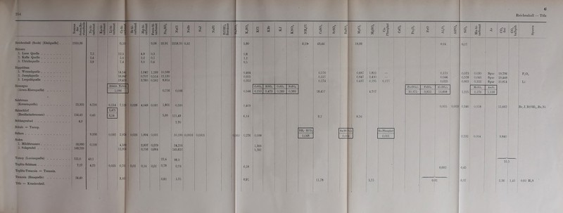 254 6 Reichenhall — Tölz Reichenhall (Soole) [Edelquelle] . Reinere 1. Laue Quelle 2. Kalte Quelle 3. Ulrichsquelle Rippoldsau 1. Wenzelquelle 2. Josephquelle 3. Leopoldquelle Roncegno < Arsen-Eisenquelle) Salzbrunn (Kronenquelle) Salzschlirf (Bonifaciusbrunnen) 154.43 Sehlangenbad Schuls = Tarasp. Selters . Soden 1. Milchbrunnen 2. Solsprudel Tarasp (Luciusquelle) Teplitz-Schönau Teplitz-Trencsin = Trencsin, Trencsin (Sinaquelle) Tölz = Krankenheil. Sr-bi- carbonat . J. ci -O G i«| ® g Ferro-bi- carbonat o ui Sü o cä (5 «3 *3 B(OH)„ Borsäure s H 6 H £ 5 M o 52; 3 5 nT O ui 0 O ui m 6 Ul a CQ O bn s O Ul bß s Ca- Phosphat O cä O • O O Pq O 0 < O P-< < ! 0 : Ul Mn-bi- carbonat Ui OP 0 «c 1 - ff. O 1 0,08 20,91 2259,70 0,32 5,80 0,23* 43,44 18,09 0,04 0,17 4,8 0,3 0,8 2,2 0,1 1,2 3,0 0,4 9,5 1,042 1,299 10,588 0,464 0,576 0,687 1,822 0,173 0,073 0,030 Spur 19,796 0,707 0,514 12,130 0,605 0,557 0.847 2,430 — 0,044 i 0,578 0,043 Spur 19,448 3,760 0,592 8,814 0,353 0,174 , 0,437 0,195 0.177 0,023 0,863 0,102 Spur 20,814 CoSOi NiSOi CuSOh FePOi FesfSOn):, FeSOi Al-JSOJn MnSOi ASaOr. 0,726 0,036 0,544 0,250 0,473 0,289 0,389 18,457 4,707 30,375 0,855 13,898 1,225 2,179 1,159 0,028 4,048 0,091 1,801 0,590 0,409 0,005 0,003 i 0,346 0,018 15,662 5,66 121,49 6,14 9,2 8,56 2,70 NR, • HCOa Ba(HO 00 Na-Phosphat 0,026 1,894 0,001 10,190 0,0003 0,0001 0, 160 0,276 0,098 0,048 0,0c 0,001 0,132 0,004 9,840 2,807 0,079 24,255 1,366 0,756 0,664 145,610 5,707 22,4 38,3 ' 55 5 0,01 0,14 0,01 0,78 0,73 0,18 ■ 0,002 0,45 ! 0,62 1,75 0,91 1 ! j p2o5 Li Br, J,B(OH)3,Ba.Ni