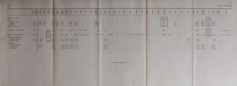 7 255 Vetriolo = Levieo. Tichy 1. Grande Grill 2. Höpital 3. Celestins Tulpera = Tarasp. TT arm li rann Ludwigsquelle) Wiesbaden (Kocbbrunnen) Wildbad (Württemberg) 1. Eberhardsbrunnen . . 2. Königsbrunnen . . . Wildungen 1. Georg Viktorquelle . 2. Helenenquelle . . . 3. Stahlquelle Vetriolo — Wildungen Mi SS S-2 79,14 82,22 82,44 5,37 87,912 5.6G6 5,703 -o 48,83 3,52 50,29 4,40 51,03 | 3,15 1,21 1.091 0,9831 0,652 8,455 i cd 0,009 Li CI 0,227 Li-SOi 0,066 1 Ca-bi- carbonat I Sr-bi- carbonat Mg-bi- carbonat Ferro-bi- carbonat O •1 * 6 cd 4,34 0,03 3,03 2,91 5,34 5,70 0,05 2,00 2,91 5,18 4,62 0,05 3,28 2,91 5,34 0,06 2,24 0,71 3,588 ! 2,626 0,095 68,268 0.961 0,103 0,004 0,380 2,354 0.968 , 0,126 0,004 0,324 2.475 7.319 5,598 0,299 0.686 0.075 12.699 13.638 0,187 0,139 10,437 1.282 1,801 0,762 0,057 0,070 0,002 0,043 0,003 0,0002 W O ’C, «« Spur Spur Spur 0,027 O o m o o W & O w O xn O x ri PP r o m Na- Phosphat 1,30 0,46 0,91 O 9h 0,04 0,04 0,04 0,025 0,11 0,141 0,146 1,840 0,187 0,684 0,262 0,011 Spur 0,0004 6,261 O o Ö 3 0,006 0,004 e £ N SS 0,70 0,50 0,60 0,86 0,660 0,625 0,608 Spur Spur Spur 0,017 Na- Arseniat 0,02 0,02 0,02 Arsen- saurer Kalk 0,002 O £ O 'S 9,08 10,67 10,49 3,088 1,266 1,238 81 As, B(«n),„ PI, Ni, Sb ab, Cs, Cu, Ti02, H,S 0,092 0,278 0,071 0,216 0,310 ! 0,110 0,021 0,012 0.090 25,502 25,462 23,528