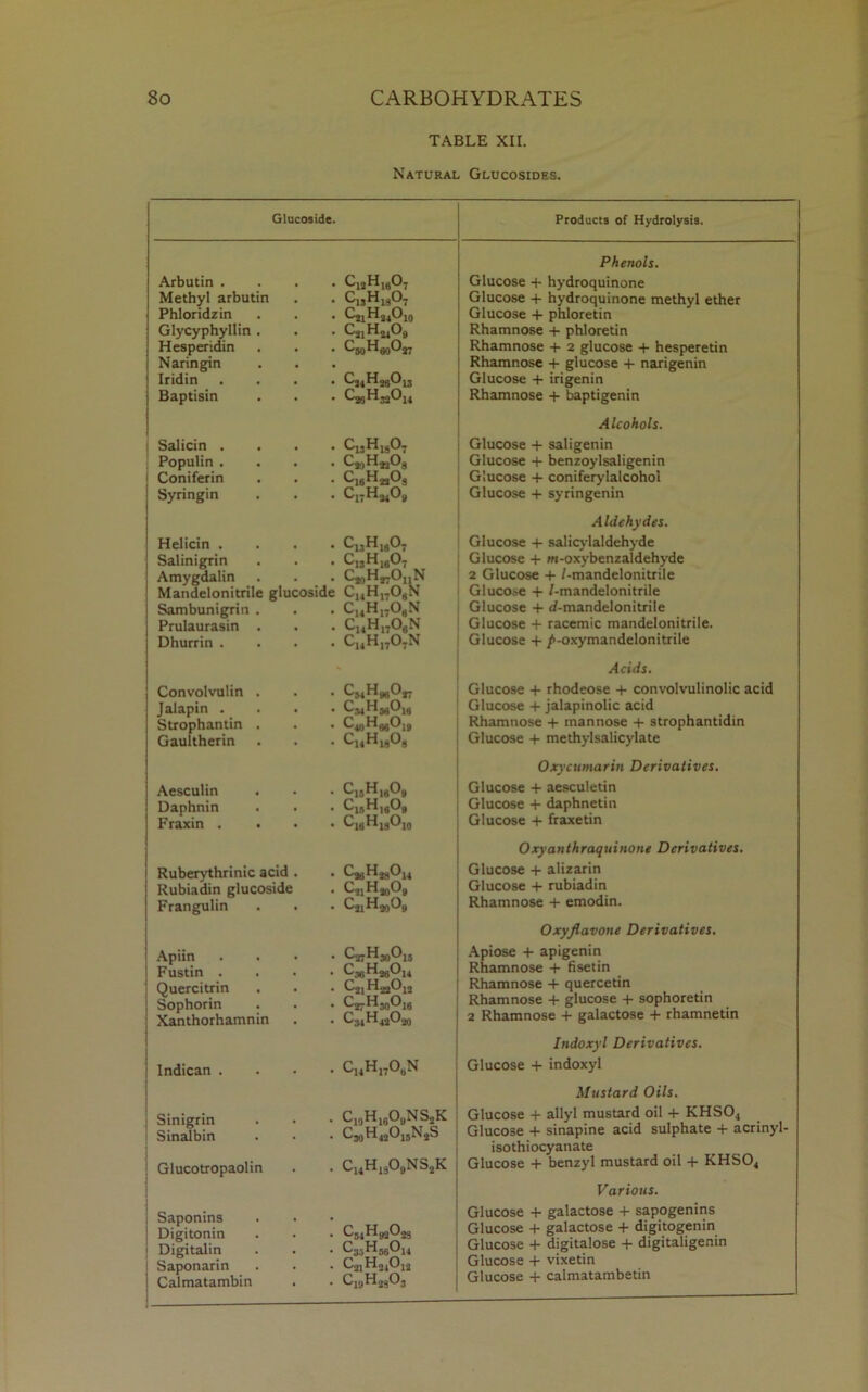 TABLE XII. Natural Glucosides. Glucoside. Products of Hydrolysis. Arbutin .... C12H1607 Methyl arbutin . . C13H1907 Phloridzin . . . Glycyphyllin. . . C31H2409 Hesperidin . . . Naringin Iridin .... Baptisin . . . Ca8Hja014 I Salicin .... CjjHjgC^ Populin .... CjqHj.jOu i Coniferin . . . C16HMOa Syringin . . . CI7HwO# Helicin .... C13Hlg07 Salinigrin . . . C13Hlg07 Amygdalin . . . C^Hj-OnN Mandelonitrile glucoside C14H17OgN Sambunigrin . . . C14Hl70„N Prulaurasin . . . C14H1706N Dhurrin .... C14H,707N Convolvulin . . . Jalapin . . . Strophantin . . . Gaultherin . . . C14H18Og Aesculin . • • C15HlgOs Daphnin . . . C15Hlg09 Fraxin .... ClgH19O10 Ruberythrinic acid . . C^HjgO^ Rubiadin glucoside . CgjH^Og Frangulin . . • C^H^Og Apiin .... QrHjoOj, Fustin .... C36H2gOl4 Quercitrin . . • CjjHgjOjo Sophorin . . • Xanthorhamnin . . C^H^O..^ Indican .... C14Hj70,,N Sinigrin . • • C19H160#NS2K Sinalbin . • • CMH4;!015N3S Glucotropaolin . . CuH19OgNS3K Saponins Digitonin . • • ] Digitalin . . • C35H56014 Saponarin . . • Cj|H34Oia Calmatambin . . C19H2903 Phenols. Glucose + hydroquinone Glucose + hydroquinone methyl ether Glucose + phloretin Rhamnose + phloretin Rhamnose + 2 glucose + hesperetin Rhamnose + glucose + narigenin Glucose + irigenin Rhamnose + baptigenin Alcohols. Glucose + saligenin Glucose + benzoylsaligenin Glucose + coniferylalcohol Glucose + syringenin Aldehydes. Glucose 4- salicylaldehyde Glucose + m-oxybenzaldehyde 2 Glucose + /-mandelonitrile Glucose + /-mandelonitrile Glucose + rf-mandelonitrile Glucose 4- racemic mandelonitrile. Glucose 4- /-oxymandelonitrile Acids. Glucose + rhodeose 4- convolvulinolic acid Glucose 4- jalapinolic acid Rhamnose 4- mannose 4- strophantidin Glucose 4- methylsalicylate Oxycumarin Derivatives. Glucose 4- aesculetin Glucose 4- daphnetin Glucose 4- fraxetin Oxyanthraquinone Derivatives. Glucose 4- alizarin Glucose 4- rubiadin Rhamnose 4- emodin. 0xyjlavone Derivatives. Apiose + apigenin Rhamnose 4- fisetin Rhamnose + quercetin Rhamnose 4- glucose 4- sophoretin 2 Rhamnose 4- galactose 4- rhamnetin Indoxyl Derivatives. Glucose + indoxyl Mustard Oils. Glucose + allyl mustard oil 4- KHS04 Glucose + sinapine acid sulphate + acrinyl- isothiocyanate Glucose + benzyl mustard oil 4- KHS04 Various. Glucose 4- galactose 4- sapogenins Glucose 4- galactose + digitogenin Glucose + digitalose + digitaligenin Glucose + vixetin Glucose 4- calmatambetin