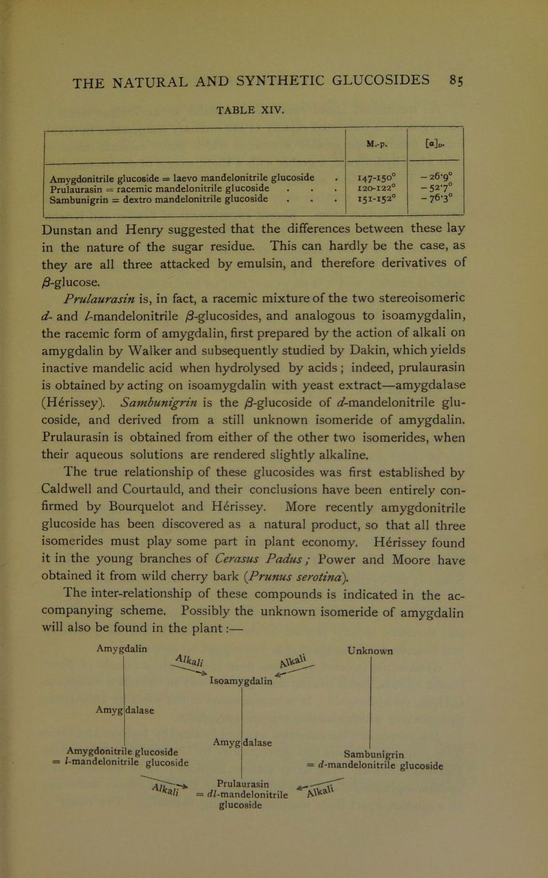 TABLE XIV. M.-p. [«]•>. Amygdonitrile glucoside = laevo mandelonitrile glucoside Prulaurasin = racemic mandelonitrile glucoside Sambunigrin = dextro mandelonitrile glucoside 147-150° 120-122° I5I-I520 - 26-9° -527° - 76-3° Dunstan and Henry suggested that the differences between these lay in the nature of the sugar residue. This can hardly be the case, as they are all three attacked by emulsin, and therefore derivatives of /3-glucose. Prulaurasin is, in fact, a racemic mixture of the two stereoisomeric d- and /-mandelonitrile /3-glucosides, and analogous to isoamygdalin, the racemic form of amygdalin, first prepared by the action of alkali on amygdalin by Walker and subsequently studied by Dakin, which yields inactive mandelic acid when hydrolysed by acids; indeed, prulaurasin is obtained by acting on isoamygdalin with yeast extract—amygdalase (Herissey). Sambunigrin is the /3-glucoside of ^/-mandelonitrile glu- coside, and derived from a still unknown isomeride of amygdalin. Prulaurasin is obtained from either of the other two isomerides, when their aqueous solutions are rendered slightly alkaline. The true relationship of these glucosides was first established by Caldwell and Courtauld, and their conclusions have been entirely con- firmed by Bourquelot and Herissey. More recently amygdonitrile glucoside has been discovered as a natural product, so that all three isomerides must play some part in plant economy. Herissey found it in the young branches of Cerasus Padus; Power and Moore have obtained it from wild cherry bark (Prunus serotind). The inter-relationship of these compounds is indicated in the ac- companying scheme. Possibly the unknown isomeride of amygdalin will also be found in the plant:— Amygdalin Isoamygdalin Unknown Amyg dalase Amygdonitrile glucoside = 1-mandelonitrile glucoside Amyg dalase Prulaurasin = rfl-mandelonitrile glucoside Sambunigrin = rf-mandelonitrile glucoside