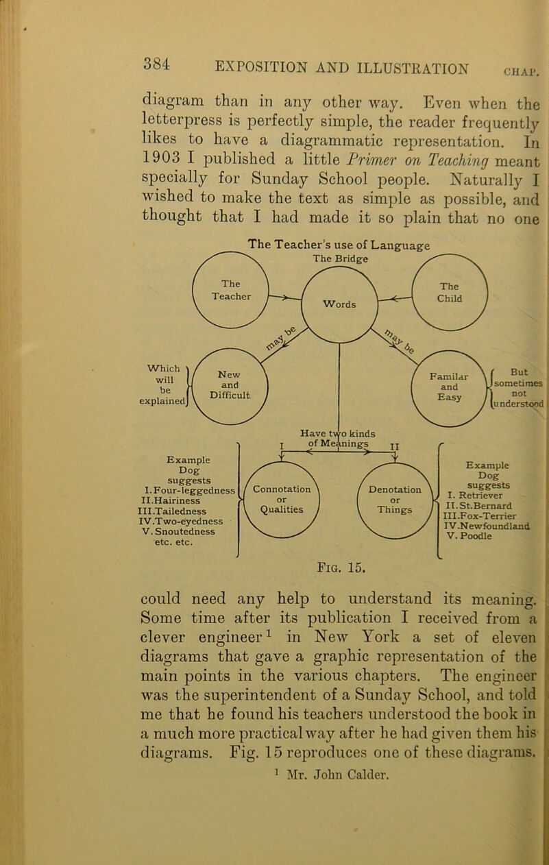 CHAP. diagram than in any other way. Even when the letterpress is perfectly simple, the reader frequently likes to have a diagrammatic representation. In 1903 I published a little Primer on Teaching meant specially for Sunday School people. Naturally I wished to make the text as simple as possible, and thought that I had made it so plain that no one could need any help to understand its meaning. Some time after its publication I received from a clever engineer1 in New York a set of eleven diagrams that gave a graphic representation of the main points in the various chapters. The engineer was the superintendent of a Sunday School, and told . me that he found his teachers understood the book in a much more practical way after he had given them his ; diagrams. Fig. 15 reproduces one of these diagrams, j 1 Mr. John Cakler.