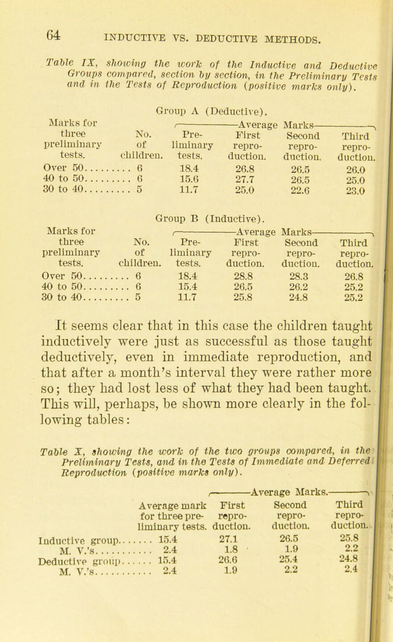 Table, IX, showing the work of the Inductive and Deductive Groups compared, section by section, in the Preliminary Tests and in the Tests of Reproduction (positive marks only). Group A (Deductive). Marks for ,— Average Marks * tkree No. Pre- First Second Third preliminary of liminary repro- repro- repro- tests. children, tests. duction. duction, ductlou. Over 50 6 18.4 26.8 26.5 26.0 40 to 50 6 15.6 27.7 26.5 25.0 30 to 40 5 11.7 25.0 22.6 23.0 Group B (Inductive). Marks for r~ Average Marks * three No. Pre- First Second Third preliminary of liminary repro- repro- repro- tests. children, tests. duction. duction. duction. Over 50 6 18.4 28.8 28.3 26.8 40 to 50 6 15.4 26.5 26.2 25.2 30 to 40 5 11.7 25.8 24.8 25.2 It seems clear that in this case the children taught inductively were just as successful as those taught deductively, even in immediate reproduction, and that after a month’s interval they were rather more so; they had lost less of what they had been taught. This will, perhaps, be shown more clearly in the fol- lowing tables: Table X, showing the work of the two groups compared, in the Preliminary Tests, and in the Tests of Immediate and Deferred Reproduction (positive marks only). Average Marks.- Average mark First Second Third for three pre- repro- repro- repro- liminary tests. duction. duction. duction. Inductive group 15.4 27.1 26.5 25.8 M. V.’s 2.4 1.8 1.9 2.2 Deductive group 15.4 26.6 25.4 24.8 M. V.’s 2.4 1.9 2.2 2.4