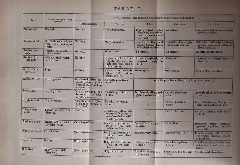 Name. The Acid Watery Fluid is In Water acidified with Sulphuric Acid di ssolved or suspended, is extracted by Petroleum Ether. Benzine. Ether. Chloroform. Amyl alcohoL Aniline red. Reddish. Nothing. Only impurities. Traces which, dissolved, are c less, but, on ev£ tion, red. when >lour- pora- As ether. Is coloured red,extracts easily, gives a residue. Aniline violet. But little coloured, for the greater part sepa- rates. Nothing. Only impurities. Is coloured lilac leaves behind of a violet resid and races te. But little coloured;gives but small residue. Extracts both dissolvedandsus- pended, iscoloured violet, and gives a residue. Aniline new violet. Violet from the solution of a portion. Nothing. Only traces. As benzine. As benzine. As with aniline violet. Aniline blue (insoluble). All separated; water colourless. Nothing. Traces which, on ex- posure to air, are coloured, and give a blue residue. Extracts copious coloured strongl gold. y; is 'pale As ether. As ether, but a larger quantity dissolved. Aniline blue (soluble). Blue. Nothing. As with the insoluble blue, but residue greenish-blue. Only traces. Only traces. As with the insoluble. Aniline yellow. Bright yellow. Is coloured yellow; de- posits yellow crystals spontaneously and on evaporation. As with petroleum ether. .. with petroleum ether, only in greater quantity. Picric acid. Bright yellow. Is not coloured, but leaves on evaporation a yellow residue. As with petroleum ether. Is coloured yellow, and gives a yellowre^idue. As with petroleum ether. As with ether, only in greater quantity. Styphnic acid. Bright yellow. As with picric acid, but a smaller portion is dissolved. As with petroleum ether. 9 As with petroleum ether. Is dissolved easier than picric acid, the solution yellow. acid. Yellow neutral, solu- tion red. Nothing. Is coloured yellow; the separated benzine is red when shaken with caustic potash. 9 As with benzine. As with benzine, only easier soluble. Bright yellow, with greenish flocks. Only impurities, Is coloured yellow, and gives a brownish- yellow residue. As benzine, but c soluble. asier As benzine. Dissolves easily; solution greenish - yellow, residue brownish. Havanna brown. Dark brown. Only impurities. Iscoloured blue-yellow; residue amorphous brown. Extracts very litt e. Extracts very little. Dissolves easily; solution deep red-brown, residue brown amorphous. Brown. Only impurities. Is coloured yellow; re- sidue brown amor- phous. Takes less up thk benzine. n Takes less up than benzine. Dissolves easily; solution deep red - brown, residue amor- phous. Yellow, but little dissolved. Only impurities. due orange. brown.