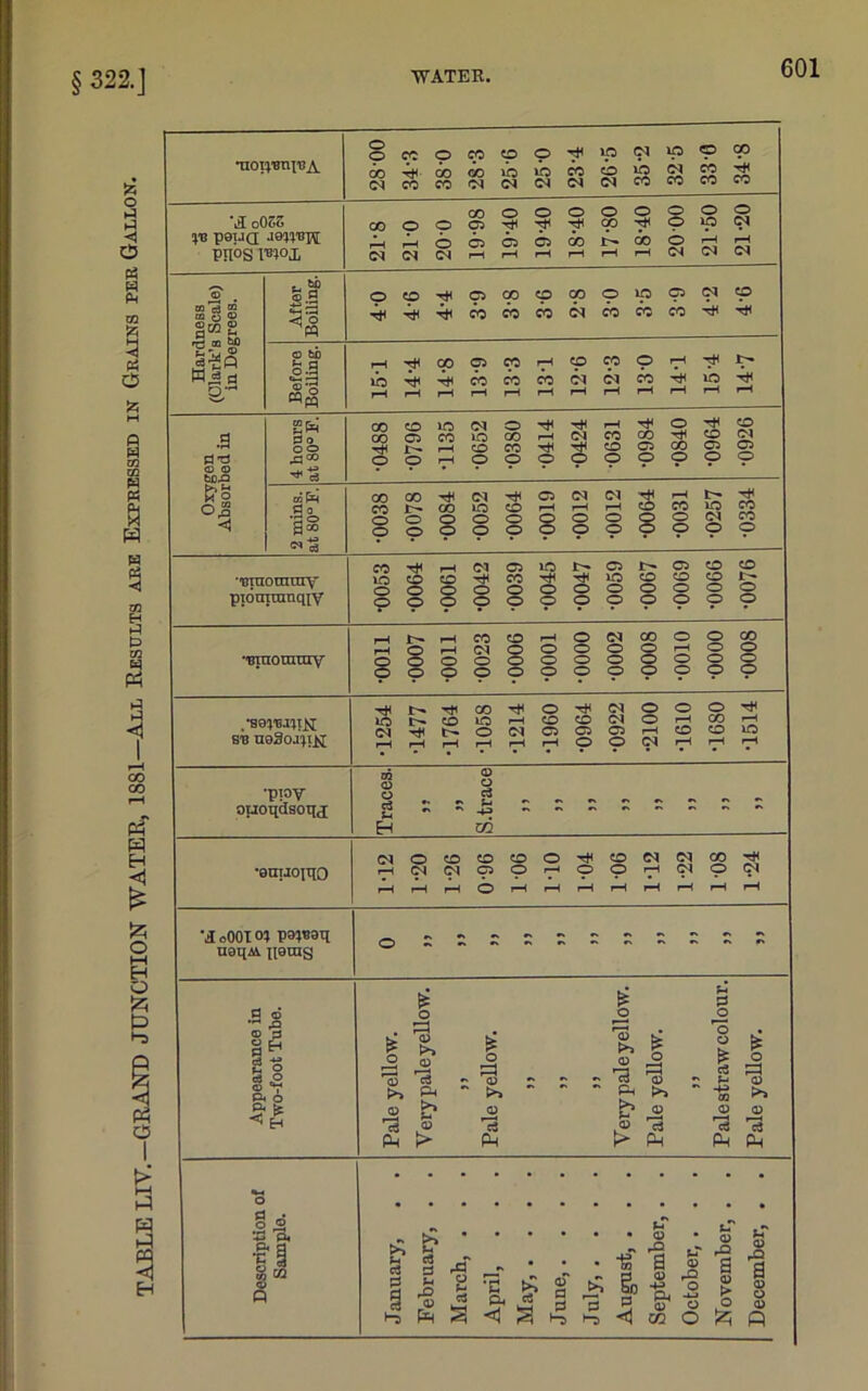 TABLE LIV.—GRAND JUNCTION WATER, 1881—All Results are Expressed in Grains per Gallon. § 322.] noi;'BniT?A o © cc © 00 GO (M CO co CO p GO lb fN <N © ib (N rJH ip p ip co © io N IN CO W © cp CO tH CO co oOZZ ^ peua jQWBpi pros m°L 00 © p r-H r-H © <N <N 19-9S 19-40 19-40 18-40 17-80 18-40 20 00 21-50 21-20 Hardness (Clark’s Scale) in Degrees. After Boiling. O to f p cp CO co 9-8 OO O ip P <N CO CC CO Ol © Before Boiling. 15-1 14’4 14-8 p p CO CO r-H f—< 13 T to CO © N SI 5) H rH r—t rH rH !>• ib ^ p—1 f“H .a d'tf 03 <D d o o o ^co 04S8 0796 ■1135 •0652 •0380 •0414 •0424 •0631 •0984 •0840 •0964 •0926 ^ tl |i 3 2 mins, at 80° F. •0038 •0078 •0084 •0052 •0064 •0019 •0012 •0012 •0064 •0031 •0257 •0334 'uraoraray pionrninqiy •0053 •0064 •0061 •0042 •0039 LO T* © © •0047 •0059 •0067 •0069 •0066 •0076 Binomray •0011 •0007 •0011 •0023 •0006 •0001 •0000 •0002 •0008 •0010 © CO © © © © © © Bi3 ne^oa^i^; •1254 •1477 •1764 •1058 T214 •I960 •0964 •0922 •2100 •1610 •1680 •1514 ro CD ■pioy otjoqdsotid o S s s EH C3 U -4-3 •* m - £ £ £ £ £ £ •QinJOiqo 1T2 1-20 1-26 0-96 106 0M 1-04 106 1-12 1-22 1-08 1-24 •JoOOlo; p0}t?0q uaqM. qenis Appearance in Two-foot Tube. Pale yellow. Yery pale yellow. 99 Pale yellow. 99 i i 99 Verypaleyellow. Pale yellow. 99 Pale straw colour. Pale yellow. O d c X § T Sample. January, . . February, . . March, . . . April, . . . May, .... June,.... July, .... August, . . . September, . . October, . . . November, . December, . .