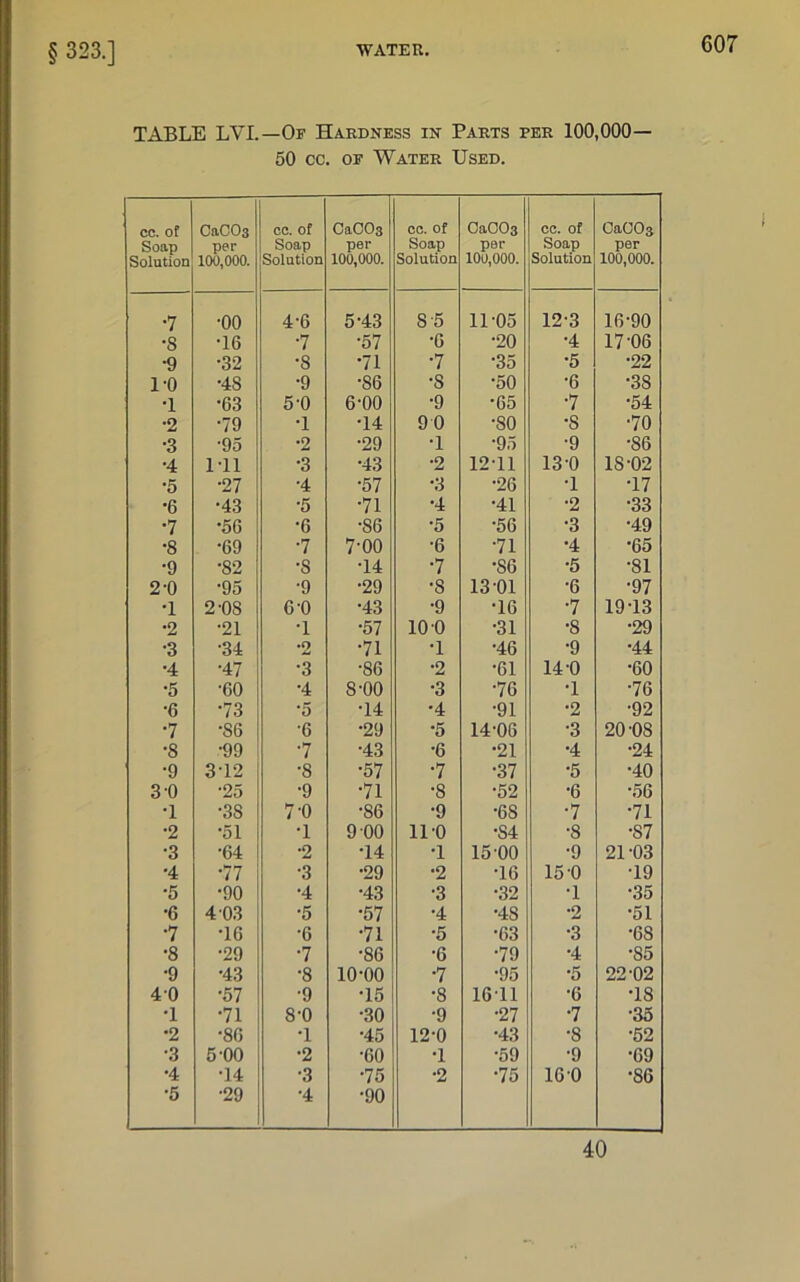 TABLE LVL—Of Hardness in Parts per 100,000— 50 cc. of Water Used. cc. of Soap Solution CaC03 per 100,000. cc. of Soap Solution CaC03 per 100,000. cc. of Soap Solution CaCC>3 per 1011,000. cc. of Soap Solution Ca003 per 100,000. •7 •00 4-6 5-43 8-5 11-05 12-3 16-90 •8 T6 •7 •57 •6 •20 •4 17-06 •9 •32 •8 •71 •7 •35 •5 •22 1-0 •48 •9 •86 •s •50 •6 •38 T •63 5-0 6-00 •9 •65 •7 •54 •2 •79 T T4 9 0 •80 •s ■70 •3 *95 •2 •29 T •95 •9 •S6 •4 1-n •3 •43 •2 12-11 13-0 IS-02 •5 •27 •4 •57 •3 •26 •1 T7 •6 •43 •5 •71 •4 •41 •2 •33 •7 •56 •6 •86 •5 •56 •3 •49 •8 •69 •7 7-00 •6 •71 •4 •65 •9 •82 •s T4 •7 •86 •5 •81 2-0 •95 •9 •29 •8 13-01 •6 ■97 T 2-OS 6'0 •43 •9 T6 •7 19-13 •2 •21 T •57 10 0 •31 •8 •29 •3 •34 *2 •71 •1 •46 •9 •44 •4 •47 •3 •86 •2 •61 14-0 •60 •5 •60 •4 8-00 •3 •76 T •76 •o •73 •5 •14 •4 •91 •2 •92 •7 •S6 •6 •29 •5 14-06 •3 20-08 •8 •99 •7 •43 •6 •21 •4 •24 •9 3-12 •8 •57 •7 •37 •5 •40 3 0 •25 ■9 •71 •8 •52 •6 •56 •1 •3S 7-0 •86 •9 •6S •7 •71 •2 •51 •1 9 00 11 '0 •S4 •8 •87 •3 •64 •2 T4 T 15-00 •9 21-03 •4 •77 •3 •29 •2 •16 15-0 19 •5 •90 •4 •43 •3 •32 T •35 •6 4 03 •5 •57 •4 •48 •2 •51 •7 T6 •6 •71 •5 •63 •3 •68 •8 •29 •7 •86 •6 •79 •4 •85 •9 •43 •8 10-00 •7 •95 •5 22-02 4-0 •57 •9 T5 •8 1611 •6 T8 T •71 8-0 •30 •9 •27 •7 •35 •2 •86 T •45 12-0 •43 •8 •52 •3 5 '00 •2 •60 T •59 •9 •69 •4 •14 •3 •75 •2 •75 16 0 •S6 •5 •29 •4 •90 40