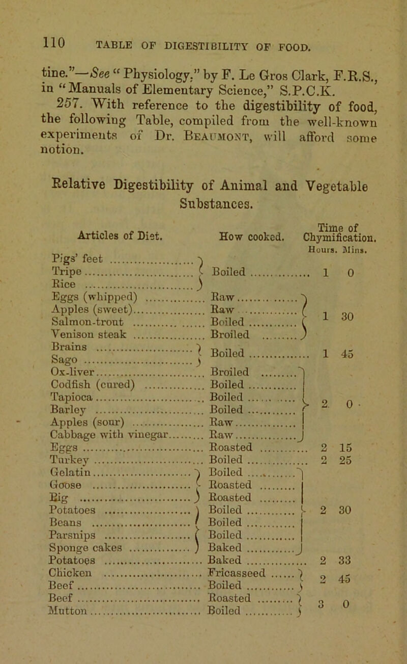 tine.”—See “ Physiology.” by F. Le Gros Clark, F.R.S., in “Manuals of Elementary Science,” S.P.C.K. 257. With reference to the digestibility of food, the following Table, compiled from the well-known experiments of Dr. Beaumont, will afford some notion. Relative Digestibility of Animal and Vegetable Substances. A ^ , , Time of Articles of Diet. How cooked. Chymification. Hours. Mins. Pigs’ feet Tripe ■■■} -S Boiled .. 1 0 Rice Egtrs (whipped! Raw ) Apples (sweet) Raw C 1 30 Salmon-trout Boiled Venison steak Broiled .. .. ) Brains Sago Boiled .. 1 45 Ox-liver Broiled Codfish (cured) Boiled Tapioca Boiled 0 Barley Boiled Apples (soul-) Raw Cabbage with vinegar... Raw ....) Eggs Roasted . 2 15 Turkey Boiled O 25 Gelatin Boiled Goose f ;:)■ Roasted Big Roasted Potatoes Boiled - 2 30 Beans . / Boiled Parsnips Boiled Sponge cakes ..) Baked Potatoes Baked 2 33 Chicken Fricasseed .. ...) ... > 45 Beef Boiled Beef Mutton Roasted Boiled ...) o O 0