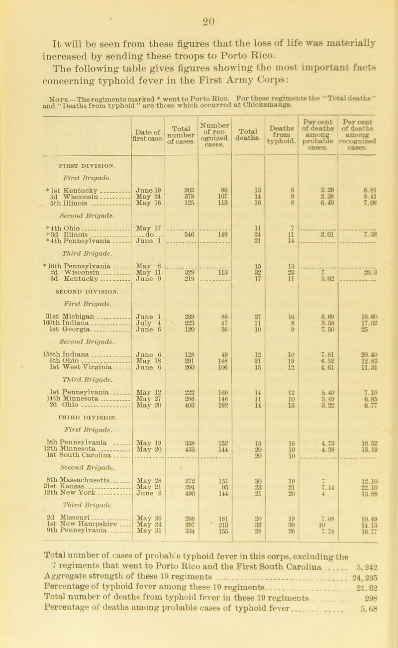 It will be seen from these figures that the loss of life was materially increased by sending these troops to Porto Rico. The following table gives figures showing the most important facts concerning typhoid fever in the First Ai’iny Corps: Note.—The regiments marked * went to Porto Rico. For these regiments the “ Total deaths and “ Deaths from typhoid ” are those which occurred at Chickamauga. Date of first case. Total number of cases. Number of rec- ognized cases. Total deaths. Deaths from typhoid. Per cent of deaths among probawe cases. Per cent of deaths among recognized cases. FIRST DIVISION. IB^rst Brigade. *lst Kentucky June 19 262 86 13 6 2.29 6.81 3d Wisconsin May 24 378 107 14 9 2.38 8.41 5th Illinois May 16 125 113 16 8 6.40 7.08 Second Brigade. May 17 11 - do... 546 149 24 11 2.01 7..^ * 4rth Pennsylvania June 1 21 14 Third Brigade. * Ibtli Pennsylvania May 8 13 2d Wisconsin May 11 329 113 32 23 7 20.3 3d Kentucky June 9 219 17 11 .5.02 SECOND DIVISION. First Brigade. 31st Michigan June 1 239 86 27 16 6.69 18.60 160th Indiana •luly 4 223 47 11 8 3.58 17.02 1st Georgia June 6 120 36 10 9 7.50 25 Second Brigade. 158th Indiana June 6 128 49 12 10 7.81 20.40 6th Ohio May 18 291 148 21 19 6.52 12.83 1st West Virginia J line 6 260 106 15 12 4.61 11.31 Third Brigade. 1st Pennsylvania May 12 222 169 14 12 5.40 7.10 14th Minnesota May 27 286 146 11 10 3.49 6.&5 2d Ohio May 20 403 192 14 13 3.22 6. t * THIRD DIVISION. First Brigade. 5th Pennsylvania .. May 19 338 152 16 16 4.73 10.52 12th Minnesota May 20 433 144 20 19 4.38 13.19 1st South Carolina 20 10 Second Brigade. 8th Massachusetts May 28 272 157 30 19 - 12.10 21st Kansas May 21 294 95 23 21 7.14 22.10 12 th New York June 6 490 144 21 20 4 13.88 Third Brigade. 2d Missouri May 26 268 181 20 19 7.08 10.49 1st New Hampshire May 24 297 ■ 213 :12 ;» 10 14.13 nth Pennsylvania May 31 3!)4 155 28 28 7.78 16.77 Total number of cases of probable typhoid fever in this corps, exchiding the 7 regiments that went to Porto Rico and the First Sotith Carolina 5,242 Aggregate strength of these 1!) regiments 24,235 Percentage of typhoid fever among these 19 regiments 21.62 Total number of deaths from ty])hoid fever in these 19 regiments ... 298