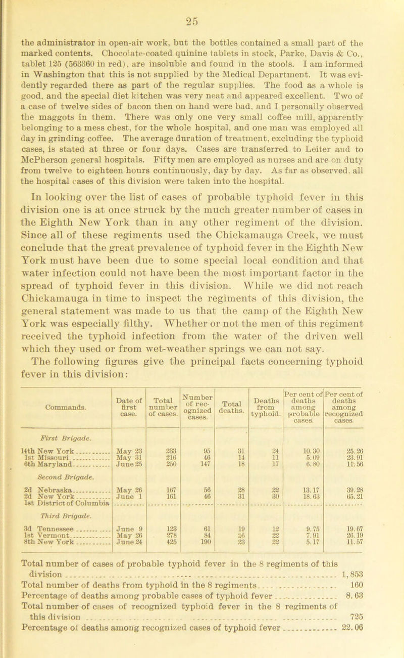 the administrator in open-air work, bnt the bottles contained a small part of the marked contents. Chocolate-coated quinine tablets in stock, Parke, Davis & Co., tablet 125 (563360 in red), are insoluble and found in the stools. I am informed in Washington that this is not supplied by the Medical Department. It was evi- dently regarded there as part of the regular supplies. The food as a whole is good, and the special diet kitchen was very neat and appeared excellent. Two of a case of twelve sides of bacon then on hand were bad, and I personally observed the maggots in them. There was only one very small coffee mill, apparently belonging to a mess chest, for the whole hospital, and one man was employed all day in grinding coffee. The average duration of treatment, excluding the typhoid cases, is stated at three or four days. Cases are transferred to Letter and to McPherson general hospitals. Fifty men are employed as nurses and are on duty from twelve to eighteen hours continuously, day by day. As far as observed, all the hospital cases of this division were taken into the hospital. In looking over the list of cases of probable typhoid fever in this division one is at once struck by the much greater number of cases in the Eighth New York than in any other regiment of the division. Since all of these regiments used the Chickamauga Creek, we must conclude that the great prevalence of typhoid fever in the Eighth New York must have been due to some special local condition and that water infection could not have been the most important factor in the spread of typhoid fever in this division. While we did not reach Chickamauga in time to inspect the regiments of this division, the general statement was made to us that the camp of the Eighth New York was especially filthy. Whether or not the men of this regiment received the typhoid infection from the water of the driven well which they used or from wet-weather springs we can not say. The following figxires give the principal facts concerning typhoid fever in this division: Commands. Date of first case. Total number of cases. Number of rec- ognized cases. Total deaths. Deaths from typhoid. Per cent of deaths among probable cases. Per cent of deaths among recognized cases. First Brigade. 14th New York May 23 233 95 31 24 10.30 25.26 1st Missouri. May 31 216 46 14 11 5.09 23.91 6th Maryland June 2.5 2.50 147 18 17 6.80 11-.56 Second Brigade. 2d Nebraska May 26 16 56 28 22 13.17 39.28 2d New York June 1 161 46 31 30 18.63 65.21 Third Brigade. 3d Tennessee June 9 123 61 19 12 9.75 19.67 1st Vermont May 26 278 84 26 22 7.91 26.19 8th Now York June 24 426 190 2;i 22 5.17 11.57 Total number of cases of probable typhoid fever in the 8 regiments of this division 1,853 Total number of deaths from typhoid in the 8 regiments 160 Percentage of deaths among probable cases of typhoid fever .... 8.63 Total number of cases of recognized typhoid fever in the 8 regiments of this division 725