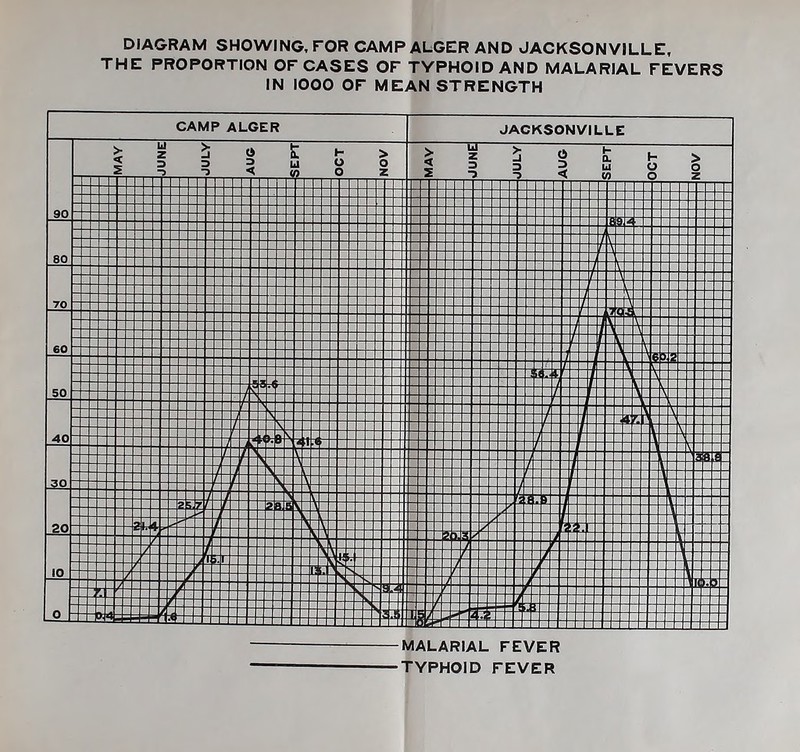 DIAGRAM SHOWING, rOR CAMP AUGER AND JACKSONVILLE, THE PROPORTION OF CASES OF TYPHOID AND MALARIAL FEVERS