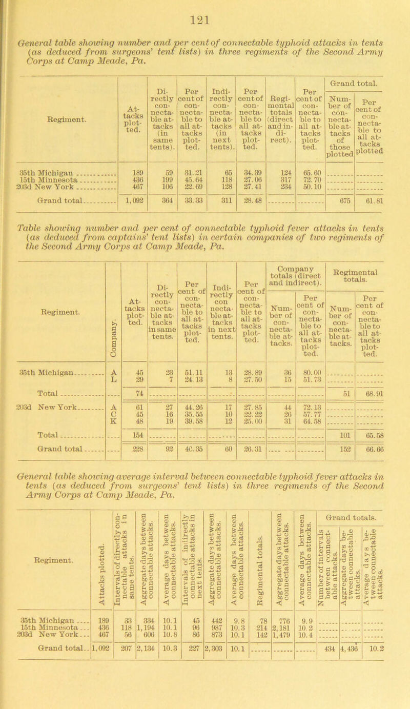 General table shotting number and per cent of connectable typhoid attacks in tents (as deduced from surgeons' tent lists) in three regiments of the Second Army Corps at Camp Meade, Pa. Di- rectly con- necta- ble at- tacks (in same tents). Per cent of con- necta- ble to all at- tacks plot- ted. Indi- rectly con- necta- ble at- tacks (in next tents). Per cent of con- necta- ble to all at- tacks plot- ted. Per cent of con- necta- ble to all at- tacks plot- ted. Grand total. Regiment. At- tacks plot- ted. Regi- mental totals (direct and in- di- rect). Num- ber of con- necta- ble at- tacks of those plotted Per cent of con- necta- ble to all at- tacks plotted 35th Michigan 189 59 31.21 65 34.39 124 65.60 loth Minnesota 436 199 45.64 118 27.06 317 72.70 2CK3d New York 487 106 22.69 128 27.41 234 50.10 Grand total 1,092 364 33.33 311 28.48 675 61.81 Table showing number and per cent of connectable typhoid fever attacks in tents (as deduced from captains' tent lists) in certain companies of tivo regiments of the Second Army Corps at Camp Meade, Pa. Regiment. 0 0 P, B o o At- tacks plot- ted. Di- rectly con- necta- ble at- tacks in same tents. Per cent of con- necta- ble to all at- tacks plot- ted. Indi- rectly con necta- ble at- tacks in next tents. Per cent of con- necta- ble to all at- tacks plot- ted. Company totals (direct and indirect). Regimental totals. Num- ber of con- necta- ble at- tacks. Per cent of con- necta- ble to all at- tacks plot- ted. Num- ber of con- necta- ble at- tacks. Per cent of con- necta- ble to all at- tacks plot- ted. 3.5th Michigan A 45 23 51.11 13 28.89 36 80.00 L 29 7 24 13 8 27. .50 15 51.73 Total 74 • 51 68.91 203d New York A 61 27 44.26 17 27.85 44 72.13 C 45 16 35.55 10 22.22 26 57.77 K 48 19 39.58 12 2.5.00 31 64. .58 Total 154 101 65.58 Grand total 228 92 4C.35 60 26.31 152 66.66 General table shotcing average interval between connectable typhoid fever attacks in tents (as deduced from surgeons' tent lists) in three regiments of the Second Army Corps at Camp> Meade, Pa. Regiment. Attacks plotted. Intervals of directly con- nectable attacks i n same tents. Aggregate days between connectable attacks. Average days between connectable attacks. Intervals of indirectly connectable attacks in next tenjts. Aggregate days between connectable attacks. Average days between connectable attacks. Regimental totals. Aggregate days between | connectable attacks. l 1 Average days between connectable attacks. Grand totals. Number of in ter V als between connect- able attacks. Aggregate days be- tween connectable attacks. Average days be- tween connectable attacks. .35th Michigan 189 33 ,334 10.1 45 442 9.8 78 776 9.9 15th Minnesota... 4.36 118 1,194 10.1 96 987 10.3 214 2,181 10.2 203d New York... 467 .56 606 10.8 86 873 10.1 142 1,479 10.4 Grand total.. 1,092 207 2,134 10.3 227 2, .303 10.1 434 4,436 10,2