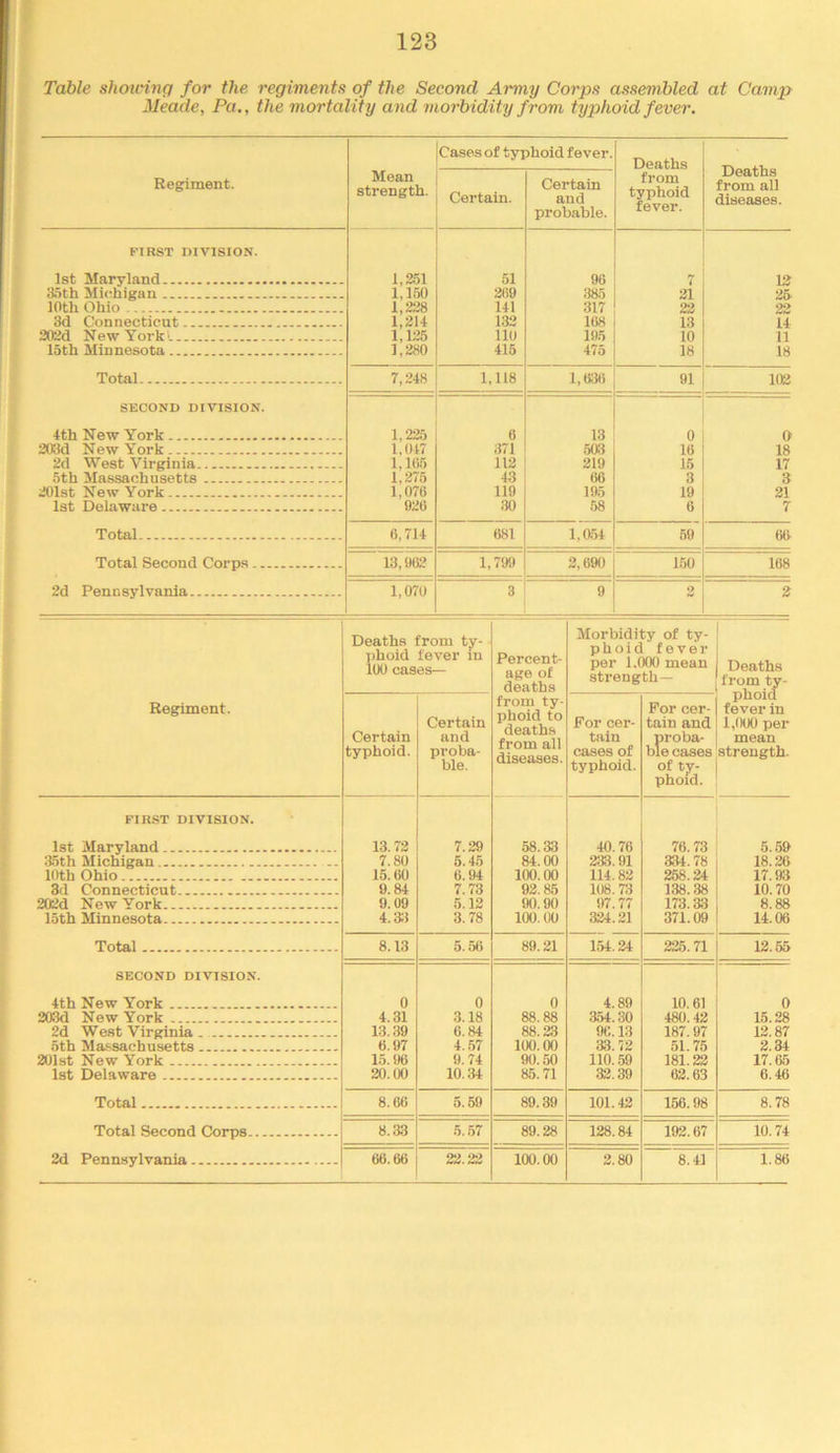 Table shotnnq for the regiments of the Second Army Corps assembled at Camp Meade, Pa., the mortality and morbidity from typhoid fever. Regiment. Mean strength. Cases of typhoid fever. Deaths from typhoid fever. Deaths from all diseases. Certain. Certain and probable. FIRST DIVISION. 1st Maryland 1,251 51 96 7 12 35th Michigan 1,150 209 385 21 25 10th Ohio 1,228 141 317 22 22 3d Connecticut 1,214 132 108 13 14 202d NewYork'. 1,125 no 195 10 11 15th Minnesota 1,280 415 475 18 18 Total 7,248 1,118 1,030 91 102 SECOND DIVISION. 4th New York 1,225 6 13 0 0 203d NewYork 1,047 371 503 10 18 2d West Virginia 1,105 112 219 15 17 5th Massachusetts 1,275 43 06 3 3 201st New York 1,070 119 195 19 21 1st Delaware 920 30 58 6 7 Total 6,714 681 1,054 59 00 Total Second Corps 13,902 1,799 2,090 150 168 2d Pen nsylvania 1,070 3 9 2 2 Deaths from ty- phoid fever m 100 cases— Percent- age of deaths from ty- phoid to deaths from all diseases. Morbidity of ty- phoid fever per 1.000 mean strength — Deaths from ty- phoid fever in 1,000 per mean strength. Certain typhoid. Certain and proba- ble. For cer- tain cases of typhoid. For cer- tain and proba- ble cases of ty- phoid. 13.72 7.80 15.00 9.84 9.09 4.ai 7.29 6.45 6.94 7.73 5.12 3.78 58.33 84.00 100.00 92.85 90.90 100.00 40.76 233.91 114.82 108.73 97.77 324.21 76.73 334.78 258.24 138.38 173.33 371.09 5.59 18.26 17.93 10.70 8.88 14.06 8.13 5.56 89.21 154.24 225.71 12.55 0 4.31 13.39 0.97 15.90 20.00 0 3.18 6.84 4.57 9.74 10.34 0 88.88 88.23 100.00 90.50 85.71 4.89 354.30 90.13 33.72 110.59 32.39 10.61 480.42 187.97 51.75 181.22 62.63 0 15.28 12.87 2.34 17.65 6.46 8.60 5.59 89.39 101.42 166.98 8.78 8.33 5. .57 89.28 128.84 192.67 10.74 66.60 22.22 100.00 2.80 8.41 1.86 Regiment. FIRST DIVISION. 1st Maryland 35th Michigan loth Ohio 3d Connecticut 202d New York 15th Minnesota Total SECOND DIVISION. 4th New York 203d New York 2d West Virginia 5th Ma.‘^sachusetts 201st New York 1st Delaware Total Total Second Corps.. 2d Pennsylvania