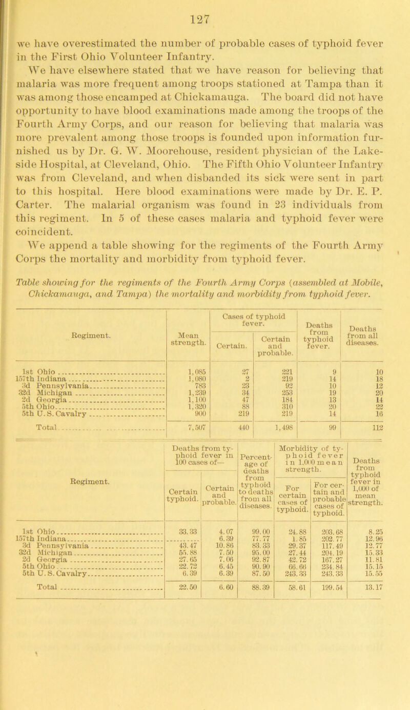 we have overestimated the number of probable cases of typhoid fever in tlie First Ohio Volunteer Infantiy. We have elsewhere stated that we have reason for believing that malaria was more frequent among troops stationed at Tampa than it was among those encamped at Chickamauga. The board did not have opportunity to have blood examinations made among the troops of the Fourth Army Corps, and our reason for believing that malaria Avas more prevalent among those troops is founded upon information fur- nished us by Dr. G. W. Moorehouse, resident physician of the Lake- side Hospital, at Cleveland, Ohio. The Fifth Ohio Volunteer Infantry was from Cleveland, and when disbanded its sick were sent in part to this hospital. Here blood examinations were made bj'^ Dr. E. P. Carter. The malarial organism was found in 23 indhdduals from this regiment. In 5 of these cases malaria and typhoid fever were coincident. We append a table showing for the regiments of the Fourth Army Corps the mortality and morbidity from typhoid fever. Table showing for the regiments of the Fourth Army Corps {assembled at Mobile, Chickamauga, and Tampa) the mortality and morbidity from typhoid fever. Cases of typhoid fever. Deaths from typhoid fever. Deaths Regiment. Mean strength. Certain. Certain and probable. from all diseases. 1,085 1,080 783 27 321 9 10 2 219 14 18 M Pennsylvania. 23 92 10 12 32d Micbi^n 1,239 1,100 SI 253 19 20 2d Georgia 47 184 13 14 5th Ohio i;320 88 310 20 22 5th U. S. Cavalry 900 219 210 14 16 Total 7,507 440 1,498 99 112 Deaths from ty- phoid fever in iOO cases of— Percent- age of deaths from typhoid to deaths from all diseases. Morbidity of ty- phoid fever i n l.OoO mean Deaths from typhoid fever in 1,000 of mean strength. Regiment. Certain typhoid. Certain and probable. For certain cases of typhoid. For cer- tain and probable cases of typhoid. 1st Ohio 33.33 4.07 99.00 34.88 203.68 8.25 157th Indiana 6.39 77.77 1.85 202.77 12.96 3d Pennsylvania 43.47 10.86 83.33 29.37 117.49 12.77 32d Michigan 65.88 7.50 95.00 27.44 204.19 15.35 2d Georgia 27.65 7.06 92.87 42.72 167.27 11.81 5th Ohio' 22.72 6.45 90.90 66.66 2.34.84 15.15 5th U. S. Cavalry 6.39 6.39 87.50 243.33 24:3.33 15. .55 Total 22.60 6.60 88.39 58.61 199.54 13.17