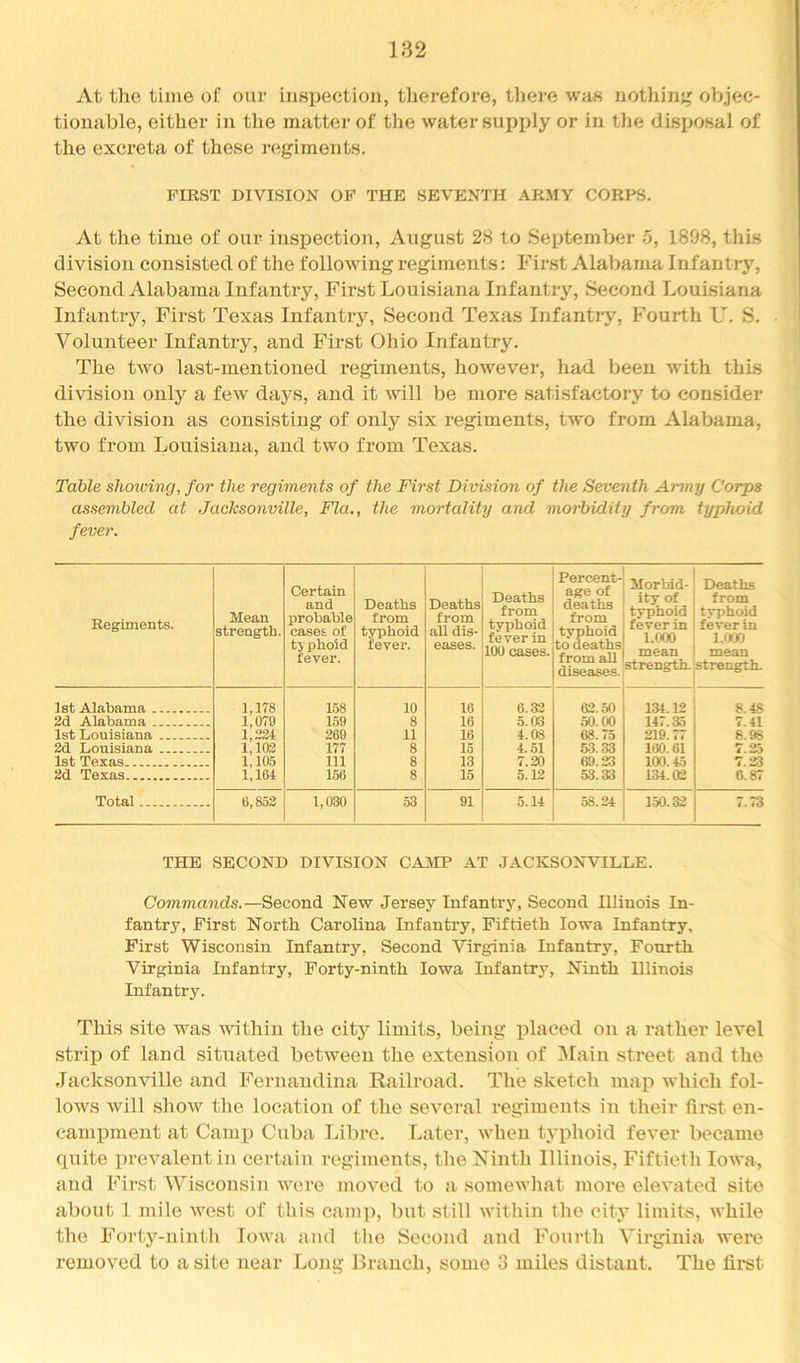 At the time of our inspection, therefore, there was nothin}^ objec- tionable, either in the matter of the water supply or in the disposal of the excreta of these regiments. FIRST DIVISION OF THE SEVENTH ARMY CORPS. At the time of our inspection, August 28 to September o, 1898, this division consisted of the following regiments: First Alabama Infantiy, Second Alabama Infantry, First Louisiana Infantry, Second Louisiana Infantry, First Texas Infantiy, Second Texas Infantry, Fourth L’’. S. Volunteer Infantry, and First Ohio Infantry. The two last-mentioned regiments, however, had been with this division only a few days, and it will be more satisfactory to consider the division as consisting of only six regiments, two from Alabama, two from Louisiana, and two from Texas. Table shoicing, for the regiments of the First Division of the Seventh Army Corps assembled at Jacksonville, Fla., the mortality and morbidity from typhoid fever. Regiments. Mean strength. Certain and probable cases of tj phoid fever. Deaths from typhoid fever. Deaths from all dis- eases. Deaths from typhoid fever in 100 cases. Percent- age of deaths from typhoid to deaths from all diseases. Morbid- ity of typhoid fever in 1.000 mean strength. Deaths from typhoid fever in 1.000 mean strength. 1,178 1,079 1,224 1,102 1,10.5 1,164 158 10 16 6.32 62.50 131.12 8.48 7.41 159 8 16 5.03 50.00 147.35 1st Louisiana 269 11 16 4.08 219.77 6.98 2d Louisiana 177 8 4. .51 5.3.33 160.61 7.25 1st Texas 111 8 13 7.20 69.23 100.45 7.23 2d Texas 156 8 15 5.12 53.33 134.02 6.87 Total 6,852 1,030 53 91 5.14 58.24 1.50.32 7.73 THE SECOND DIVISION CAMP AT JACKSONVILLE. Commands.—Second New Jersey Infantry, Second Illinois In- fantry, First North Carolina Infantry, Fiftieth Iowa Infantry, First Wisconsin Infantry, Second Virginia Infantry, Fourth Virginia Infantry, Forty-ninth Iowa Infantrj-, Ninth Illinois Infantry. This site was ■within the city limits, being placed on a rather level strip of land situated between the extension of 3Iain street and the Jacksontdlle and Fernandina Railroad. The sketch map which fol- lows will show the location of the several regiments in their fii-st en- campment at Camp Cuba Libre. Later, when typhoid fever became quite prevalent in certain regiments, the Ninth Illinois, Fiftieth Iowa, and First Wisconsin were moved to a somewhat more elevated site about 1 mile west of this camp, but still within the city limits, while the Forty-ninth Iowa and the Second and Fourth Virginia were removed to a site near Long Branch, some 3 miles distant. The first